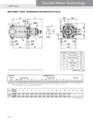 MPR SERIES - DN65 - DIMENSIONS AND WEIGHTS AT 60 Hz
PUMP TYPEPUMP TYPEPUMP TYPEPUMP TYPE
MPRMPRMPRMPR
SizeSizeSizeSize DNSDNSDNSDNS DNDDNDDNDDND ffff h1h1h1h1 h2h2h2h2 vvvv yyyy m2m2m2m2 m3m3m3m3 m4m4m4m4 n1n1n1n1 n2n2n2n2 bbbb d1d1d1d1 s1s1s1s1 dddd tttt uuuu llll
65 4" 2"1/2 15.5 7.5 8.9 8.9 15.5 2.4 1.2 1.2 16.1 14.4 3.9 0.7 0.8 1.4 1.5 0.4 3.1
e-MPR-60-65-us_a_td
DIMENSIONS [inch]DIMENSIONS [inch]DIMENSIONS [inch]DIMENSIONS [inch]
Pump dimensionsPump dimensionsPump dimensionsPump dimensions Feet dimensionsFeet dimensionsFeet dimensionsFeet dimensions Shaft endShaft endShaft endShaft end
NOTE: Pumps supplied with ANSI B16.5 flanges. Flanges according to EN 1092-2 are available on request.
For flanges dimensions see drawing on pages 102-103.
a f
ym
m4 m3
m2 m2
d1 b
n2
n1
h1h2
h2
l
s1
v
u
t
d
h2
Position Connection Size
PM1 Vacuum gauge G1
4
PM2 Pressure gauge G1
4
D Drain G1
4
G Grease nipple M8
L Leakage G1
2
V Vent G1
4
G
L
D
V PM2
DNS
DND
PM1
e-MPR-EN_a_DD
* Adaptors for US dimensions outlets are available upon request.
*
*
Size
Number
of stages
1 2 3 4 5 6 7 8 9 10 11 12 13 14 15 16
a (inch) 4.33 7.40 10.47 13.54 16.61 19.69 22.76 25.83 28.90 31.97 35.04 38.11 41.18
m (inch) 4.33 7.40 10.47 13.54 16.61 19.69 22.76 25.83 28.90 31.97 35.04 38.11 41.18
G (lb) 276 328 381 434 487 540 593 646 699 752 805 858 911
e-MPR-60-65_stage_a_td
65
PAGE 58
e-MP Series
Goulds Water Technology
 
