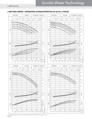 e-MP100A SERIES - OPERATING CHARACTERISTICS AT 60 Hz, 2 POLES
These performances are valid for cold water with density ρ = 62.42 lb/ft3
and viscosity ν = 1cSt.
e-MP100A/01 3550 [rpm] ISO 9906:2012 - Grade 2B
0 10 20 30 40 50 60 70
0 100 200 300 400 500 600 700 800 900
Q [l/s]
Q [Imp gpm]
1A
1B
1C
1D
76.1
73.8
70.0
64.4
74
74
72
72
70
70
65
65
60
50
0 50 100 150 200 250
0
20
40
60
80
100
120
0
50
100
150
200
250
300
350
400
450
Q [m3/h]
H[m]
H[ft]
η[%]
0
5
10
15
0
10
20
30
40
50
NPSH[m]
NPSH[ft]
e-MPR, e-MPD, e-MPV
1A
1B
1C
1D
0
10
20
30
40
50
0
10
20
30
40
50
60
70
80
0 200 400 600 800 1000 1200
PP[kW]
Pp[HP]
Q [US gpm]
e-MP100A-01_60Hz_2_US_A
Ø242mm
Ø224mm
Ø206mm
Ø188mm
e-MPA
e-MP100A/02 3550 [rpm] ISO 9906:2012 - Grade 2B
0 10 20 30 40 50 60 70
0 100 200 300 400 500 600 700 800 900
Q [l/s]
Q [Imp gpm]
2A
2B
2C
2D
76.1
75.0
73.8
71.9
67.2
2E
0 50 100 150 200 250
0
50
100
150
200
250
0
100
200
300
400
500
600
700
800
900
Q [m3/h]
H[m]
H[ft]
η[%]
0
5
10
15
0
10
20
30
40
50
NPSH[m]
NPSH[ft]
e-MPR, e-MPD, e-MPV
2A
2B
2C
2D
2E
0
20
40
60
80
100
120
0
20
40
60
80
100
120
140
160
0 200 400 600 800 1000 1200
PP[kW]
Pp[HP]
Q [US gpm]
e-MP100A-02_60Hz_2_US_A
2xØ242mm
1xØ224/1xØ206mm
2xØ224mm
1xØ242/1xØ224mm
e-MPA
1xØ206/1xØ188mm
e-MP100A/04 3550 [rpm] ISO 9906:2012 - Grade 2B
0 10 20 30 40 50 60 70
0 100 200 300 400 500 600 700 800 900
Q [l/s]
Q [Imp gpm]
4A
4B
4C
76.1
75.0
73.8
0 50 100 150 200 250
0
100
200
300
400
500
0
200
400
600
800
1000
1200
1400
1600
1800
Q [m3/h]
H[m]
H[ft]
η[%]
0
5
10
15
0
10
20
30
40
50
NPSH[m]
NPSH[ft]
e-MPR, e-MPD, e-MPV
4A
4B
4C
37
87
137
187
237
50
100
150
200
250
300
350
0 200 400 600 800 1000 1200
PP[kW]
Pp[HP]
Q [US gpm]
e-MP100A-04_60Hz_2_US_A
4xØ242mm
2xØ242mm/2xØ224mm
e-MPA
4xØ224
e-MP100A/03 3550 [rpm] ISO 9906:2012 - Grade 2B
0 10 20 30 40 50 60 70
0 100 200 300 400 500 600 700 800 900
Q [l/s]
Q [Imp gpm]
3A
3B
3C
76.1
74.7
72.2
0 50 100 150 200 250
91
141
191
241
291
341
391
300
400
500
600
700
800
900
1000
1100
1200
1300
Q [m3/h]
H[m]
H[ft]
η[%]
0
5
10
15
0
10
20
30
40
50
NPSH[m]
NPSH[ft]
e-MPR, e-MPD, e-MPV
3A
3B
3C
0
20
40
60
80
100
120
140
160
0
40
80
120
160
200
240
0 200 400 600 800 1000 1200
PP[kW]
Pp[HP]
Q [US gpm]
e-MP100A-03_60Hz_2_US_A
3xØ242mm
1xØ242mm/2xØ224mm
1xØ242mm/2xØ206mm
e-MPA
PAGE 66
e-MP Series
Goulds Water Technology
 