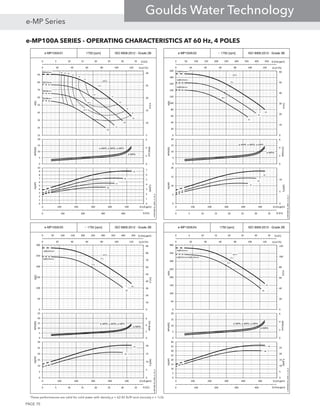 e-MP100A SERIES - OPERATING CHARACTERISTICS AT 60 Hz, 4 POLES
These performances are valid for cold water with density ρ = 62.42 lb/ft3
and viscosity ν = 1cSt.
e-MP100A/01 1750 [rpm] ISO 9906:2012 - Grade 2B
0 5 10 15 20 25 30 35
0 100 200 300 400
Q [l/s]
Q [l/s]
1A
1B
1C
1D
75.2
73.0
68.4
62.462.4
73
73
70
70
65
65
60
60
5550
0 20 40 60 80 100 120
5
10
15
20
25
30
15
25
35
45
55
65
75
85
95
Q [m3/h]
H[m]
H[ft]
η[%]
0
2
4
6
0
5
10
15
20
NPSH[m]
NPSH[ft]
e-MPR, e-MPD, e-MPV
1A
1B
1C
1D
0
1
2
3
4
5
6
7
0
1
2
3
4
5
6
7
8
9
10
0 100 200 300 400 500 600
PP[kW]
Pp[HP]
Q [US gpm]
e-MP100A-01_60Hz_2_US_A
Ø242mm
Ø224mm
Ø206mm
e-MPA
Ø188mm
e-MP100A/02 ~ 1750 [rpm] ISO 9906:2012 - Grade 3B
0 50 100 150 200 250 300 350 400 450
0 5 10 15 20 25 30 35
Q [Imp gpm]
Q [l/s]
2A
2B
2C
75,2
73,0
68.468.468,4
0 20 40 60 80 100 120
0
10
20
30
40
50
60
0
20
40
60
80
100
120
140
160
180
200
Q [m3/h]
H[m]
H[ft]
η[%]
0
2
4
6
0
5
10
15
20
NPSH[m]
NPSH[ft]
e-MPR, e-MPD, e-MPV
2A
2B
2C2C
0
5
10
0
5
10
15
20
0 100 200 300 400 500 600
PP[kW]
Pp[HP]
Q [US gpm]
e-MP100A-02_60Hz_4_US_A
2xØ242mm
2xØ224mm
2xØ206mm
e-MPA
e-MP100A/04 1750 [rpm] ISO 9906:2012 - Grade 2B
0 5 10 15 20 25 30 35
0 100 200 300 400
Q [l/s]
Q [Imp gpm]
4A
4B4B
75.2
73,073.573.5
0 20 40 60 80 100 120
0
20
40
60
80
100
120
0
50
100
150
200
250
300
350
400
Q [m3/h]
H[m]
H[ft]
η[%]
0
2
4
6
0
5
10
15
20
NPSH[m]
NPSH[ft]
e-MPR, e-MPD, e-MPV
4A
4B
0
5
10
15
20
25
0
5
10
15
20
25
30
35
40
0 100 200 300 400 500 600
PP[kW]
Pp[HP]
Q [US gpm]
e-MP100A-04_60Hz_4_US_A
4xØ242mm
1xØ242mm/3xØ224mm
e-MPA
e-MP100A/03 ~ 1750 [rpm] ISO 9906:2012 - Grade 3B
0 50 100 150 200 250 300 350 400 450
0 5 10 15 20 25 30 35
Q [Imp gpm]
Q [l/s]
3A
3B3B3B
75,2
73,073.073.0
0 20 40 60 80 100 120
0
10
20
30
40
50
60
70
80
90
0
50
100
150
200
250
300
Q [m3/h]
H[m]
H[ft]
η[%]
0
2
4
6
0
5
10
15
20
25
NPSH[m]
NPSH[ft]
e-MPR, e-MPD, e-MPV
3A
3B3B3B
0
5
10
15
20
0
5
10
15
20
25
30
0 100 200 300 400 500 600
PP[kW]
Pp[HP]
Q [US gpm]
e-MP100A-03_60Hz_4_US_A
3xØ242mm
3xØ224mm
e-MPA
PAGE 70
e-MP Series
Goulds Water Technology
 
