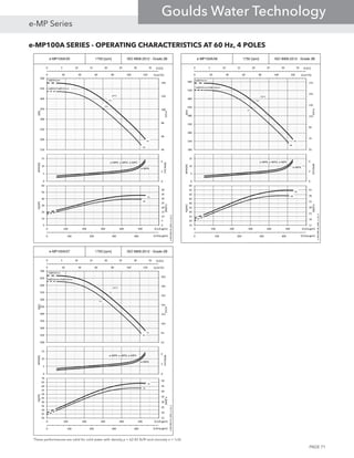 e-MP100A SERIES - OPERATING CHARACTERISTICS AT 60 Hz, 4 POLES
These performances are valid for cold water with density ρ = 62.42 lb/ft3
and viscosity ν = 1cSt.
e-MP100A/05 1750 [rpm] ISO 9906:2012 - Grade 2B
0 5 10 15 20 25 30 35
0 100 200 300 400
Q [l/s]
Q [Imp gpm]
5A
5B5B
75.2
73,073.873.8
0 20 40 60 80 100 120
46
66
86
106
126
146
150
200
250
300
350
400
450
500
Q [m3/h]
H[m]
H[ft]
η[%]
0
2
4
0
5
10
15
NPSH[m]
NPSH[ft]
e-MPR, e-MPD, e-MPV
5A
5B5B5B
0
5
10
15
20
25
30
35
40
0
10
20
30
40
50
60
0 100 200 300 400 500 600
PP[kW]
Pp[HP]
Q [US gpm]
e-MP100A-05_60Hz_4_US_A
5xØ242mm
2xØ242/3xØ224mm
e-MPA
e-MP100A/06 1750 [rpm] ISO 9906:2012 - Grade 2B
0 5 10 15 20 25 30 35
0 100 200 300 400
Q [l/s]
Q [Imp gpm]
6A
6B
75,2
74.1
0 20 40 60 80 100 120
55
75
95
115
135
155
175
180
230
280
330
380
430
480
530
580
Q [m3/h]
H[m]
H[ft]
η[%]
0
2
4
0
5
10
15
NPSH[m]
NPSH[ft]
e-MPR, e-MPD, e-MPV
6A
6B
11
16
21
26
31
36
41
15
20
25
30
35
40
45
50
55
60
0 100 200 300 400 500 600
PP[kW]
Pp[HP]
Q [US gpm]
e-MP100A-06_60Hz_4_US_A
6xØ242mm
3xØ242mm/3xØ224mm
e-MPA
e-MP100A/07 1750 [rpm] ISO 9906:2012 - Grade 2B
0 5 10 15 20 25 30 35
0 100 200 300 400
Q [l/s]
Q [Imp gpm]
7A
7B
75,2
74.2
0 20 40 60 80 100 120
61
81
101
121
141
161
181
201
200
250
300
350
400
450
500
550
600
650
700
Q [m3/h]
H[m]
H[ft]
η[%]
0
2
4
0
5
10
15
NPSH[m]
NPSH[ft]
e-MPR, e-MPD, e-MPV
7A
7B
15
20
25
30
35
40
45
50
20
25
30
35
40
45
50
55
60
65
70
0 100 200 300 400 500 600
PP[kW]
Pp[HP]
Q [US gpm]
e-MP100A-07_60Hz_4_US_A
7xØ242mm
4xØ242mm/3xØ224mm
e-MPA
PAGE 71
e-MP Series
Goulds Water Technology
 
