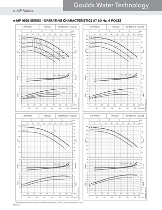 e-MP100B SERIES - OPERATING CHARACTERISTICS AT 60 Hz, 4 POLES
These performances are valid for cold water with density ρ = 62.42 lb/ft3
and viscosity ν = 1cSt.
e-MP100B/01 1750 [rpm] ISO 9906:2012 - Grade 2B
0 10 20 30 40 50
0 100 200 300 400 500 600
Q [l/s]
Q [Imp gpm]
1A
1B
1C
1D
75.2
73.0
72.7
68.4
77
77
73
73
70
70
65
65
60
60
55
0 20 40 60 80 100 120 140 160 180
0
5
10
15
20
25
30
0
10
20
30
40
50
60
70
80
90
100
Q [m3/h]
H[m]
H[ft]
η[%]
0
2
4
6
0
5
10
15
20
NPSH[m]
NPSH[ft]
e-MPR, e-MPD, e-MPV
1A
1B
1C
1D
0
2
4
6
8
10
0
2
4
6
8
10
12
14
0 100 200 300 400 500 600 700 800
PP[kW]
Pp[HP]
Q [US gpm]
e-MP100B-01_60Hz_4_US_A
Ø245mm
Ø226mm
Ø188mm
e-MPA
Ø207mm
e-MP100B/02 ~ 1750 [rpm] ISO 9906:2012 - Grade 2B
0 10 20 30 40 50
0 100 200 300 400 500 600
Q [l/s]
Q [Imp gpm]
2A
2B
2C
75.2
73.0
72.872.8
0 20 40 60 80 100 120 140 160 180
0
10
20
30
40
50
60
0
20
40
60
80
100
120
140
160
180
200
Q [m3/h]
H[m]
H[ft]
η[%]
0
2
4
6
0
5
10
15
20
NPSH[m]
NPSH[ft]
e-MPR, e-MPD, e-MPV
2A
2B
2C2C
0
5
10
15
20
0
5
10
15
20
25
30
0 100 200 300 400 500 600 700 800
PP[kW]
Pp[HP]
Q [US gpm]
e-MP100B-02_60Hz_4_US_A
2xØ242mm
2xØ226mm
e-MPA
2xØ207mm
e-MP100B/04 1750 [rpm] ISO 9906:2012 - Grade 2B
0 10 20 30 40 50
0 100 200 300 400 500 600
Q [l/s]
Q [Imp gpm]
4A4B
79.9
77.6
0 20 40 60 80 100 120 140 160 180
0
20
40
60
80
100
120
0
50
100
150
200
250
300
350
400
Q [m3/h]
H[m]
H[ft]
η[%]
0
2
4
6
0
5
10
15
20
NPSH[m]
NPSH[ft]
e-MPR, e-MPD, e-MPV
4A
4B4B
0
5
10
15
20
25
30
35
0
5
10
15
20
25
30
35
40
45
50
0 100 200 300 400 500 600 700 800
PP[kW]
Pp[HP]
Q [US gpm]
e-MP100B-04_60Hz_4_US_A
4xØ245mm
1xØ245mm/3xØ226mm
e-MPA
e-MP100B/03 1750 [rpm] ISO 9906:2012 - Grade 2B
0 10 20 30 40 50
0 100 200 300 400 500 600
Q [l/s]
Q [Imp gpm]
3A
3B3B
79.9
73,077.077.0
0 20 40 60 80 100 120 140 160 180
0
10
20
30
40
50
60
70
80
90
0
50
100
150
200
250
300
Q [m3/h]
H[m]
H[ft]
η[%]
0
2
4
6
0
5
10
15
20
NPSH[m]
NPSH[ft]
e-MPR, e-MPD, e-MPV
3A
3B3B
0
5
10
15
20
25
0
5
10
15
20
25
30
35
40
0 100 200 300 400 500 600 700 800
PP[kW]
Pp[HP]
Q [US gpm]
e-MP100B-03_60Hz_4_US_A
3xØ245mm
3xØ226mm
e-MPA
PAGE 72
e-MP Series
Goulds Water Technology
 