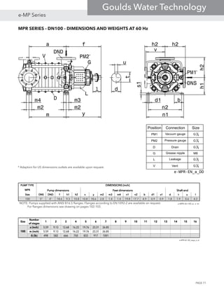 MPR SERIES - DN100 - DIMENSIONS AND WEIGHTS AT 60 Hz
PUMP TYPEPUMP TYPEPUMP TYPEPUMP TYPE
MPRMPRMPRMPR
SizeSizeSizeSize DNSDNSDNSDNS DNDDNDDNDDND ffff h1h1h1h1 h2h2h2h2 vvvv yyyy m2m2m2m2 m3m3m3m3 m4m4m4m4 n1n1n1n1 n2n2n2n2 bbbb d1d1d1d1 s1s1s1s1 dddd tttt uuuu llll
100 5" 4" 18.6 9.3 10.8 10.8 18.6 2.8 1.4 1.4 19.8 17.7 4.9 0.9 0.9 1.8 1.9 0.6 4.3
e-MPR-60-100-us_a_td
DIMENSIONS [inch]DIMENSIONS [inch]DIMENSIONS [inch]DIMENSIONS [inch]
Pump dimensionsPump dimensionsPump dimensionsPump dimensions Feet dimensionsFeet dimensionsFeet dimensionsFeet dimensions Shaft endShaft endShaft endShaft end
Size
Number
of stages
1 2 3 4 5 6 7 8 9 10 11 12 13 14 15 16
a (inch) 5.59 9.13 12.68 16.22 19.76 23.31 26.85
m (inch) 5.59 9.13 12.68 16.22 19.76 23.31 26.85
G (lb) 498 582 666 750 833 917 1001
e-MPR-60-100_stage_a_td
100
NOTE: Pumps supplied with ANSI B16.5 flanges. Flanges according to EN 1092-2 are available on request.
For flanges dimensions see drawing on pages 102-103.
a f
ym
m4 m3
m2 m2
d1 b
n2
n1
h1h2
h2
l
s1
v
u
t
d
h2
Position Connection Size
PM1 Vacuum gauge G1
4
PM2 Pressure gauge G1
4
D Drain G1
4
G Grease nipple M8
L Leakage G1
2
V Vent G1
4
G
L
D
V PM2
DNS
DND
PM1
e-MPR-EN_a_DD
* Adaptors for US dimensions outlets are available upon request.
*
*
PAGE 77
e-MP Series
Goulds Water Technology
 