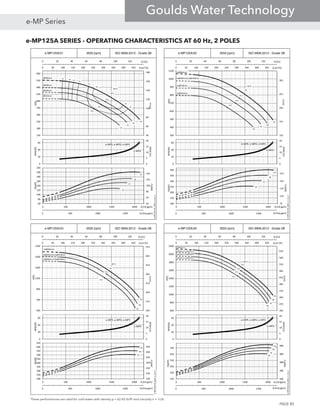 e-MP125A SERIES - OPERATING CHARACTERISTICS AT 60 Hz, 2 POLES
These performances are valid for cold water with density ρ = 62.42 lb/ft3
and viscosity ν = 1cSt.
e-MP125A/01 3550 [rpm] ISO 9906:2012 - Grade 2B
0 20 40 60 80 100 120
0 500 1000 1500 Q [Imp gpm]
Q [l/s]
1A
1B
1C
1D
80.0
79.5
78.4
76.0
78
78
76
76
70
6560
50
0 50 100 150 200 250 300 350 400 450
40
60
80
100
120
140
160
180
130
180
230
280
330
380
430
480
530
580
Q [m3/h]
H[m]
H[ft]
η[%]
0
5
10
15
20
0
20
40
60
NPSH[m]
NPSH[ft]
e-MPR, e-MPD, e-MPV
1A
1B
1C
1D1D
45
65
85
105
125
145
60
80
100
120
140
160
180
200
220
0 500 1000 1500 2000
PP[kW]
Pp[HP]
Q [US gpm]
e-MP125A-01_60Hz_2_US_A
Ø283mm
Ø268mm
Ø258mm
e-MPA
Ø243mm
e-MP125A/02 3550 [rpm] ISO 9906:2012 - Grade 2B
0 20 40 60 80 100 120
0 500 1000 1500
Q [l/s]
Q [Imp gpm]
2A
2B
2C
2D
80
79.2
78.4
76.076.0
0 50 100 150 200 250 300 350 400 450
101
151
201
251
301
300
400
500
600
700
800
900
1000
1100
Q [m3/h]
H[m]
H[ft]
η[%]
0
5
10
15
20
0
20
40
60
NPSH[m]
NPSH[ft]
e-MPR, e-MPD, e-MPV
2A
2B
2C
2D2D
75
125
175
225
275
100
150
200
250
300
350
400
0 500 1000 1500 2000
PP[kW]
Pp[HP]
Q [US gpm]
e-MP125A-02_60Hz_2_US_A
2xØ283mm
1xØ283mm/1xØ258mm
2xØ258mm
e-MPA
2xØ243mm
e-MP125A/04 3550 [rpm] ISO 9906:2012 - Grade 2B
0 20 40 60 80 100 120
0 500 1000 1500
Q [l/s]
Q [Imp gpm]
4A
4B
4C
4D
79.9
79.5
79.1
78.7
0 50 100 150 200 250 300 350 400 450
183
233
283
333
383
433
483
533
583
633
600
800
1000
1200
1400
1600
1800
2000
2200
Q [m3/h]
H[m]
H[ft]
η[%]
0
5
10
15
20
0
20
40
60
NPSH[m]
NPSH[ft]
e-MPR, e-MPD, e-MPV
4A
4B
4C
4D
186
286
386
486
586
250
350
450
550
650
750
0 500 1000 1500 2000
PP[kW]
Pp[HP]
Q [US gpm]
e-MP125A-04_60Hz_2_US_A
4xØ283mm
3xØ283mm/1xØ258mm
2xØ283mm/2xØ258mm
e-MPA
1xØ283mm/3xØ258mm
e-MP125A/03 3550 [rpm] ISO 9906:2012 - Grade 2B
0 20 40 60 80 100 120
0 500 1000 1500
Q [l/s]
Q [Imp gpm]
3A
3B
3C
80
79.4
78.9
0 50 100 150 200 250 300 350 400 450
164
214
264
314
364
414
464
514
500
700
900
1100
1300
1500
1700
Q [m3/h]
H[m]
H[ft]
η[%]
0
5
10
15
20
0
20
40
60
NPSH[m]
NPSH[ft]
e-MPR, e-MPD, e-MPV
3A
3B
3C
149
199
249
299
349
399
449
200
250
300
350
400
450
500
550
600
650
0 500 1000 1500 2000
PP[kW]
Pp[HP]
Q [US gpm]
e-MP125A-03_60Hz_2_US_A
3xØ283mm
2xØ283mm/1xØ258mm
1xØ283mm/2xØ258mm
e-MPA
PAGE 85
e-MP Series
Goulds Water Technology
 