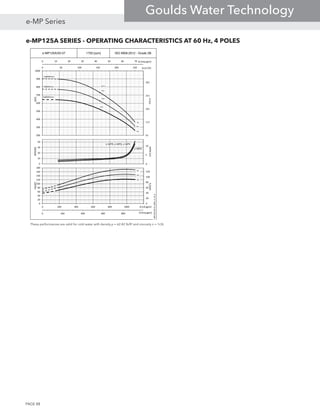 e-MP125A SERIES - OPERATING CHARACTERISTICS AT 60 Hz, 4 POLES
These performances are valid for cold water with density ρ = 62.42 lb/ft3
and viscosity ν = 1cSt.
e-MP125A/05-07 1750 [rpm] ISO 9906:2012 - Grade 2B
0 10 20 30 40 50 60 70
0 200 400 600 800
Q [Imp gpm]
Q [Imp gpm]
5A
6A
7A
79.8
79.8
79.8
0 50 100 150 200 250
61
111
161
211
261
200
300
400
500
600
700
800
900
1000
Q [m3/h]
H[m]
H[ft]
η[%]
0
5
10
0
10
20
30
40
NPSH[m]
NPSH[ft]
e-MPR, e-MPD, e-MPV
5A
6A
7A7A7A
0
20
40
60
80
100
120
0
20
40
60
80
100
120
140
160
180
0 200 400 600 800 1000 1200
PP[kW]
Pp[HP]
Q [US gpm]
e-MP125A-05-07_60Hz_2_US_A
7xØ283mm
7xØ283mm
5xØ283mm
e-MPA
PAGE 88
e-MP Series
Goulds Water Technology
 