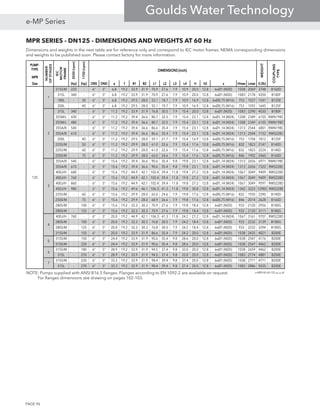 MPR SERIES - DN125 - DIMENSIONS AND WEIGHTS AT 60 Hz
PUMP-PUMP-PUMP-PUMP-
TYPETYPETYPETYPE
MPRMPRMPRMPR
SizeSizeSizeSize [hp][hp][hp][hp] [hp][hp][hp][hp] DNSDNSDNSDNS DNDDNDDNDDND aaaa ffff B1B1B1B1 B2B2B2B2 L1L1L1L1 L2L2L2L2 L3L3L3L3 L4L4L4L4 HHHH h2h2h2h2 ssss HmaxHmaxHmaxHmax LmaxLmaxLmaxLmax G [lb]G [lb]G [lb]G [lb]
315S/M 220 - 6" 5" 6.8 19.2 33.9 31.9 70.9 27.6 7.9 10.9 20.0 12.8 6xØ1 (M20) 1038 2069 3748 B160D
315L 340 - 6" 5" 6.8 19.2 33.9 31.9 70.9 27.6 7.9 10.9 20.0 12.8 6xØ1 (M20) 1083 2178 4350 B180F
180L - 30 6" 5" 6.8 19.2 29.5 28.0 53.1 18.7 7.9 10.9 16.9 12.8 6xØ0,75 (M16) 753 1527 1541 B125E
200L - 40 6" 5" 6.8 19.2 29.5 28.0 55.1 19.7 7.9 10.9 16.9 12.8 6xØ0,75 (M16) 753 1592 1645 B125F
315L 340 - 6" 5" 11.2 19.2 33.9 31.9 76.8 30.5 7.9 15.4 20.0 12.8 6xØ1 (M20) 1083 2290 4530 B180F
355M/L 430 - 6" 5" 11.2 19.2 39.4 36.6 80.7 32.5 7.9 15.4 23.1 12.8 6xØ1,14 (M24) 1208 2349 6105 RWN198C
355M/L 480 - 6" 5" 11.2 19.2 39.4 36.6 80.7 32.5 7.9 15.4 23.1 12.8 6xØ1,14 (M24) 1208 2349 6105 RWN198C
355A/B 540 - 6" 5" 11.2 19.2 39.4 36.6 86.6 35.4 7.9 15.4 23.1 12.8 6xØ1,14 (M24) 1313 2544 6801 RWN198C
355A/B 610 - 6" 5" 11.2 19.2 39.4 36.6 86.6 35.4 7.9 15.4 23.1 12.8 6xØ1,14 (M24) 1313 2544 7152 RWS228C
200L - 40 6" 5" 11.2 19.2 29.5 28.0 59.1 21.7 7.9 15.4 16.9 12.8 6xØ0,75 (M16) 753 1704 1812 B125F
225S/M - 50 6" 5" 11.2 19.2 29.9 28.0 61.0 22.6 7.9 15.4 17.6 12.8 6xØ0,75 (M16) 832 1823 2147 B140D
225S/M - 60 6" 5" 11.2 19.2 29.9 28.0 61.0 22.6 7.9 15.4 17.6 12.8 6xØ0,75 (M16) 832 1823 2224 B140D
250S/M - 75 6" 5" 11.2 19.2 29.9 28.0 65.0 24.6 7.9 15.4 17.6 12.8 6xØ0,75 (M16) 846 1902 2460 B160D
355A/B 540 - 6" 5" 15.6 19.2 39.4 36.6 90.6 35.4 9.8 19.8 23.1 12.8 6xØ1,14 (M24) 1313 2656 6971 RWN198C
355A/B 610 - 6" 5" 15.6 19.2 39.4 36.6 90.6 35.4 9.8 19.8 23.1 12.8 6xØ1,14 (M24) 1313 2656 7322 RWS228C
400J/H 680 - 6" 5" 15.6 19.2 44.9 42.1 102.4 39.4 11.8 19.8 27.2 12.8 6xØ1,14 (M24) 1067 3049 9409 RWS228D
400J/H 760 - 6" 5" 15.6 19.2 44.9 42.1 102.4 39.4 11.8 19.8 27.2 12.8 6xØ1,14 (M24) 1067 3049 9409 RWS228D
400J/H 860 - 6" 5" 15.6 19.2 44.9 42.1 102.4 39.4 11.8 19.8 27.2 12.8 6xØ1,14 (M24) 1067 3049 9597 RWS228D
450J/H 980 - 6" 5" 15.6 19.2 49.6 46.1 106.3 41.3 11.8 19.8 30.8 12.8 6xØ1,14 (M24) 1342 3223 12983 RWS228E
225S/M - 60 6" 5" 15.6 19.2 29.9 28.0 65.0 24.6 7.9 19.8 17.6 12.8 6xØ0,75 (M16) 832 1935 2390 B140D
250S/M - 75 6" 5" 15.6 19.2 29.9 28.0 68.9 26.6 7.9 19.8 17.6 12.8 6xØ0,75 (M16) 846 2014 2628 B160D
280S/M - 100 6" 5" 15.6 19.2 32.3 30.3 70.9 27.6 7.9 19.8 18.4 12.8 6xØ1 (M20) 933 2120 2956 B180G
280S/M - 125 6" 5" 15.6 19.2 32.3 30.3 70.9 27.6 7.9 19.8 18.4 12.8 6xØ1 (M20) 933 2120 3111 B180G
400J/H 760 - 6" 5" 20.0 19.2 44.9 42.1 106.3 41.3 11.8 24.2 27.2 12.8 6xØ1,14 (M24) 1067 3161 9707 RWS228D
280S/M - 100 6" 5" 20.0 19.2 32.3 30.3 76.8 30.5 7.9 24.2 18.4 12.8 6xØ1 (M20) 933 2232 3139 B180G
280S/M - 125 6" 5" 20.0 19.2 32.3 30.3 76.8 30.5 7.9 24.2 18.4 12.8 6xØ1 (M20) 933 2232 3294 B180G
315S/M - 150 6" 5" 20.0 19.2 33.9 31.9 86.6 35.4 7.9 24.2 20.0 12.8 6xØ1 (M20) 1038 2435 4021 B200E
315S/M - 150 6" 5" 24.4 19.2 33.9 31.9 90.6 35.4 9.8 28.6 20.0 12.8 6xØ1 (M20) 1038 2547 4176 B200E
315S/M - 220 6" 5" 24.4 19.2 33.9 31.9 90.6 35.4 9.8 28.6 20.0 12.8 6xØ1 (M20) 1038 2547 4462 B200E
315S/M - 180 6" 5" 28.9 19.2 33.9 31.9 94.5 37.4 9.8 33.0 20.0 12.8 6xØ1 (M20) 1038 2659 4462 B200E
315L - 270 6" 5" 28.9 19.2 33.9 31.9 94.5 37.4 9.8 33.0 20.0 12.8 6xØ1 (M20) 1083 2774 4881 B200E
315S/M - 220 6" 5" 33.3 19.2 33.9 31.9 98.4 39.4 9.8 37.4 20.0 12.8 6xØ1 (M20) 1038 2771 4771 B200E
315L - 270 6" 5" 33.3 19.2 33.9 31.9 98.4 39.4 9.8 37.4 20.0 12.8 6xØ1 (M20) 1083 2886 5035 B200E
e-MPR-AS-60-125-us_a_td
125
1
2
3
4
5
6
7 WEIGHTWEIGHTWEIGHTWEIGHT
COUPLINGCOUPLINGCOUPLINGCOUPLING
TYPETYPETYPETYPE
NUMBERNUMBERNUMBERNUMBER
OFSTAGESOFSTAGESOFSTAGESOFSTAGES
IECIECIECIEC
MOTORMOTORMOTORMOTOR
FRAMEFRAMEFRAMEFRAME
3550[rpm]3550[rpm]3550[rpm]3550[rpm]
1750[rpm]1750[rpm]1750[rpm]1750[rpm]
DIMENSIONS [inch]DIMENSIONS [inch]DIMENSIONS [inch]DIMENSIONS [inch]
NOTE: Pumps supplied with ANSI B16.5 flanges. Flanges according to EN 1092-2 are available on request.
For flanges dimensions see drawing on pages 102-103.
Dimensions and weights in the next table are for reference only and correspond to IEC motor frames. NEMA corresponding dimensions
and weights to be published soon. Please contact factory for more information.
PAGE 96
e-MP Series
Goulds Water Technology
 