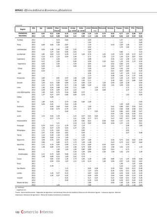 MINAG-OficinadeEstudiosEconómicosyEstadísticos
100 Comercio Interno
Año Ajo Cebolla Maíz Tomate Arveja Haba Limón Manda‐ Manzana Naranja Papaya Palta Piña Plátano
Choclo gr. verde gr. verde rina
2011 0,95 0,51 0,90 0,76 1,53 1,00 1,24 1,55 0,73 0,43 0,77 1,47 0,48 0,47
2012 1,55 0,52 0,98 0,68 1,61 0,96 1,12 1,46 0,70 0,48 0,65 1,32 0,59 0,50
Tumbes 2011 -- -- 0,54 0,60 -- -- 2,09 -- -- -- 1,37 -- -- 0,60
2012 -- -- 0,69 -- -- -- 1,63 -- -- -- 1,14 -- -- 0,69
Piura 2011 6,00 0,60 1,20 0,87 -- -- 1,44 -- -- 0,50 2,29 1,28 -- 0,67
2012 -- -- -- 1,00 -- -- 0,92 -- -- -- 1,79 1,00 -- 0,57
Lambayeque 2011 4,00 1,48 2,40 1,83 1,93 -- 0,84 -- -- -- -- -- -- 0,67
2012 -- 1,37 3,01 0,96 2,01 -- 1,63 -- -- -- 0,80 -- -- 0,52
La Libertad 2011 2,85 0,83 1,23 0,78 1,19 1,20 0,70 -- 1,05 1,03 0,79 2,30 0,75 0,47
2012 3,10 0,75 1,23 0,94 1,40 -- 0,71 -- 1,30 1,15 1,04 2,24 0,87 0,62
Cajamarca 2011 4,39 -- 2,00 -- 1,50 -- 0,88 -- -- 0,56 1,52 1,48 1,13 0,56
2012 4,21 -- 2,00 -- 3,00 -- 0,99 -- 2,20 0,61 1,34 1,93 1,37 0,50
Cajamarca 2011 4,46 -- 2,00 -- 1,50 -- 0,85 -- -- 0,62 0,84 1,55 -- 0,92
2012 4,00 -- 2,00 -- 3,00 -- 0,95 -- 2,20 0,81 0,77 2,04 -- 0,89
Chota 2011 4,20 -- -- -- -- -- 1,20 -- -- 0,54 1,45 1,50 -- 0,30
2012 4,50 -- -- -- -- -- 0,80 -- -- 0,61 0,67 0,80 -- 0,29
Jaén 2011 -- -- -- -- -- -- 0,96 -- -- 0,60 1,67 1,03 1,13 0,53
2012 -- -- -- -- -- -- 1,13 -- -- 0,48 1,46 1,14 1,37 0,46
Amazonas 2011 2,84 -- 0,81 0,97 1,68 1,28 0,64 -- -- 0,55 1,06 1,14 0,97 0,59
2012 2,96 -- 1,12 0,87 1,98 1,46 1,11 -- -- 0,58 0,81 1,15 0,86 0,60
Ancash 2011 1,00 0,51 0,80 0,89 1,15 0,90 1,54 -- 1,04 0,99 2,00 2,38 -- 0,92
2012 2,33 0,75 0,83 0,71 1,58 0,80 1,64 -- 0,96 1,05 2,40 3,50 -- 0,93
Lima 2011 1,46 0,56 0,88 0,96 1,31 0,88 -- 1,79 0,72 -- -- 2,72 -- 1,06
2012 2,58 0,75 0,99 0,73 1,63 -- -- 1,54 0,68 -- -- 3,37 -- 1,20
Lima Metropolitan 2011 1,00 0,65 0,70 0,56 0,80 0,75 -- -- -- -- -- -- -- 0,51
2012 1,37 0,47 0,97 0,86 0,90 0,70 -- -- -- -- -- 1,93 -- 0,56
Callao 2011 -- 0,28 -- -- -- -- -- -- -- -- -- -- -- --
2012 -- -- -- -- -- -- -- -- -- -- -- -- -- --
Ica 2011 1,80 0,45 -- 0,70 1,66 0,80 1,00 -- -- -- -- -- -- 0,40
2012 4,00 0,45 -- 0,66 1,00 -- -- -- -- -- 1,00 2,00 -- 0,61
Huánuco 2011 -- 0,49 0,69 0,69 1,05 -- 1,00 -- -- 0,45 0,88 0,81 0,50 0,41
2012 -- 0,58 0,79 0,76 1,61 -- 0,77 -- -- 0,43 0,96 0,96 0,48 0,41
Pasco 2011 -- -- -- 0,40 -- -- -- 0,45 -- 0,30 0,80 0,63 0,98 0,47
2012 -- -- -- -- -- -- -- -- -- 0,50 1,00 0,56 0,54 0,52
Junín 2011 1,52 0,46 1,59 -- 1,52 0,57 0,91 0,64 -- 0,41 1,16 0,52 0,40 0,51
2012 -- 0,57 1,76 -- 1,41 0,58 0,77 0,71 -- 0,47 0,87 0,57 0,48 0,56
Huancavelica 2011 -- -- -- -- 1,39 0,82 0,62 -- 0,58 0,60 1,57 1,33 -- 0,62
2012 -- -- 1,51 -- 2,10 2,13 0,62 -- 0,58 0,60 1,57 1,35 -- 0,61
Arequipa 2011 0,70 0,43 1,11 0,79 1,67 1,19 -- -- -- -- -- 3,48 -- 1,80
2012 1,30 0,47 0,70 0,59 1,37 1,05 -- -- -- -- -- 2,11 -- --
Moquegua 2011 1,71 0,35 0,65 0,65 -- 0,80 -- -- -- -- -- 4,92 -- --
2012 2,97 0,78 0,59 0,81 -- 0,99 -- -- -- -- -- 3,47 -- 0,98
Tacna 2011 1,52 0,39 1,44 1,00 -- 1,30 -- -- -- -- -- -- -- --
2012 3,00 0,60 1,16 1,00 -- 1,22 -- -- -- -- -- -- -- --
Ayacucho 2011 3,68 0,76 0,91 0,90 1,52 0,97 1,88 -- -- 0,56 0,72 2,02 0,63 0,50
2012 3,80 -- 0,89 0,73 1,73 1,04 1,48 -- -- 0,63 0,75 2,22 0,67 0,66
Apurímac 2011 2,15 0,70 0,95 0,99 1,13 0,75 0,89 -- 0,50 0,63 -- 0,75 -- --
2012 1,48 0,89 0,79 1,00 1,48 0,79 0,96 -- 1,50 1,00 1,02 1,53 -- 1,29
Abancay 2011 -- -- 1,00 1,00 1,00 0,80 0,89 -- 0,50 0,63 -- 0,75 -- --
2012 -- -- 0,80 -- 1,20 1,00 0,96 -- 1,50 1,00 1,02 1,53 -- 1,29
Andahuaylas 2011 2,15 0,70 0,64 0,88 1,22 0,70 -- -- -- -- -- -- -- --
2012 1,48 0,89 0,52 1,00 1,61 0,74 -- -- -- -- -- -- -- --
Cusco 2011 -- 0,85 0,50 1,24 1,73 1,46 1,18 -- 1,00 0,80 1,51 1,45 0,94 0,68
2012 -- 0,94 0,53 1,05 1,51 1,43 0,14 -- 1,00 0,90 0,97 1,26 0,61 0,63
Puno 2011 -- -- -- -- -- -- -- -- -- -- 1,99 -- 1,87 0,86
2012 -- 0,78 -- -- -- -- -- -- -- -- 2,10 -- 2,24 1,03
San Martín 2011 -- -- -- 1,15 -- -- 0,95 0,38 -- 0,39 0,61 0,52 0,52 0,38
2012 -- -- -- 1,02 -- -- 1,07 0,50 -- 0,39 0,59 0,51 0,65 0,48
Loreto 2011 -- 1,26 0,37 0,33 -- -- 0,87 0,44 -- 0,44 0,40 0,42 0,33 0,34
2012 -- 1,30 0,37 0,32 -- -- 0,94 0,45 -- 0,44 0,40 0,45 0,33 0,36
Ucayali 2011 -- -- -- 0,35 -- -- 0,21 0,25 -- 0,21 0,28 0,31 0,24 0,28
2012 -- -- -- 0,58 -- -- 0,36 0,32 -- 0,38 0,30 0,37 0,44 0,39
Madre de Dios 2011 -- -- -- -- -- -- 1,80 -- -- 0,90 1,00 1,20 0,93 0,75
2012 -- -- 1,00 -- -- -- 3,00 -- -- -- 1,04 1,33 1,16 0,83
p/ Preliminar
-- magnitud cero
Fuente: Gerencias/Direcciones Regionales de Agricultura -Sub Gerencia/ Dirección de Estadística /Direccion de Informacion Agraria - Evaluacion Agrícola , Mensual
Elaboración: Ministerio de Agricultura - Oficina de Estudios Económicos y Estadísticos
Región
PROMEDIO
NACIONAL
conclusión
 