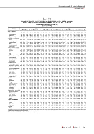 SistemaIntegradodeEstadísticaAgraria
• Diciembre 2012 •
107Comercio Interno
2011 2012
ene feb mar abr may jun jul ago set oct nov dic ene feb mar abr may jun jul ago set oct nov dic
PAN Y CEREALES
Arroz corriente 2,24 2,27 2,32 2,44 2,48 2,48 2,49 2,49 2,49 2,48 2,48 2,48 2,48 2,48 2,49 2,48 2,47 2,46 2,47 2,47 2,47 2,47 2,47 2,47
Avena a granel 4,02 3,97 4,02 3,98 3,98 4,02 4,01 4,01 4,02 3,97 3,97 3,98 3,99 4,00 4,01 3,99 3,98 3,98 3,97 3,95 3,98 4,00 4,03 4,03
Pan francés 5,89 6,05 6,08 6,14 6,21 6,15 6,22 6,22 6,24 6,24 6,23 6,23 6,23 6,24 6,24 6,24 6,27 6,27 6,27 6,34 6,35 6,38 6,40 6,40
Quinua entera 9,72 9,74 9,69 9,61 9,60 9,64 9,53 9,49 9,33 9,37 9,34 9,41 9,36 9,29 9,26 9,31 9,36 9,45 9,51 9,50 9,45 9,51 9,69 9,69
CARNES Y PREPARADOS
Gallina 10,62 11,15 11,47 11,63 11,53 11,58 12,08 12,38 12,45 12,37 12,39 12,39 12,47 12,74 13,35 13,91 13,88 13,76 13,38 13,48 13,70 13,83 13,57 13,54
Mondongo de res 9,57 9,55 9,60 9,59 9,59 9,61 9,64 9,67 9,66 9,68 9,68 9,63 9,68 9,63 9,67 9,74 9,80 9,79 9,80 9,80 9,84 10,02 10,13 10,11
Ovino (chuleta) 15,29 15,33 15,33 15,29 15,26 15,26 15,28 15,27 15,37 15,32 15,47 15,58 15,59 15,71 15,75 15,73 15,72 15,67 15,68 15,79 15,84 16,11 16,18 16,22
Pollo 6,15 6,50 7,02 7,27 6,94 6,38 7,41 7,43 7,35 7,13 7,22 7,17 7,01 6,95 7,56 7,37 7,23 7,36 7,06 6,93 7,07 7,29 7,23 7,85
Porcino (chuleta) 12,85 12,84 12,81 12,80 12,79 12,77 12,83 12,87 12,97 12,98 13,02 13,14 13,18 13,38 13,58 13,44 13,65 13,63 13,60 13,56 13,56 13,65 13,65 13,73
Sancochado 11,67 11,64 11,64 11,57 11,56 11,60 11,57 11,51 11,54 11,57 11,55 11,59 11,55 11,55 11,56 11,59 11,71 11,71 11,70 11,71 11,70 11,76 11,76 11,79
PESCADOS Y MARISCOS
Bonito 8,66 7,58 7,52 10,28 9,78 11,93 11,71 11,21 10,96 11,22 11,54 9,97 10,01 7,60 7,57 8,15 8,42 8,02 8,88 8,72 10,04 11,45 10,32 7,33
Cojinova 21,19 21,82 21,24 22,52 19,90 23,01 17,87 21,37 18,71 19,34 21,31 21,79 21,28 21,68 22,45 25,12 22,57 20,74 20,46 20,48 19,64 20,25 21,52 19,32
Jurel 6,96 6,51 6,51 6,72 6,48 6,49 6,33 6,32 6,43 6,31 6,82 6,83 6,22 5,81 5,60 5,02 5,92 6,32 6,63 7,01 7,57 8,09 8,16 6,49
Liza 7,00 7,15 6,85 7,62 7,50 7,73 8,17 7,98 7,78 7,66 7,53 7,41 7,54 7,28 6,99 7,58 7,25 7,23 7,58 7,47 7,49 8,29 7,82 7,00
Tollo 19,10 18,27 18,69 19,00 18,07 18,32 17,82 17,19 17,14 17,37 18,69 19,72 18,83 19,55 18,10 19,36 18,14 18,70 18,32 18,51 18,81 20,30 18,95 19,62
LECHE, QUESO Y HUEVOS
Huevo a granel 3,52 3,73 3,89 4,32 4,43 4,45 4,54 4,73 4,78 4,64 4,69 4,63 4,42 4,69 5,17 5,66 5,43 4,93 4,77 4,74 4,83 4,69 4,57 4,51
Leche evaporada 2,47 2,48 2,49 2,51 2,54 2,59 2,63 2,63 2,65 2,65 2,66 2,67 2,67 2,68 2,68 2,69 2,69 2,67 2,71 2,77 2,80 2,80 2,82 2,83
Leche fresca 2,85 2,86 2,90 3,05 3,02 3,04 3,09 3,11 3,13 3,16 3,18 3,17 3,20 3,22 3,25 3,27 3,27 3,29 3,31 3,38 3,38 3,39 3,39 3,40
Queso fresco 13,41 13,33 13,30 13,32 13,44 13,67 13,47 13,46 13,87 14,08 14,10 14,34 14,27 14,12 14,20 14,30 14,36 14,38 14,40 14,48 14,55 14,92 15,06 15,12
ACEITES Y GRASAS
Aceite vegetal (botella) 6,16 6,44 6,62 6,72 6,91 6,82 6,82 6,83 6,85 6,87 6,91 6,93 6,91 6,94 6,92 6,92 6,91 6,89 6,89 6,89 6,89 6,89 6,88 6,87
Mantequilla envasada 28,09 28,57 28,77 29,17 29,51 29,61 30,05 30,34 30,53 31,19 31,26 31,51 31,69 31,85 31,85 31,96 32,04 32,30 32,27 32,47 32,72 32,58 32,40 32,35
HORTALIZAS Y LEGUMBRES
Arveja verde americana 3,71 4,37 4,88 5,05 4,52 4,23 3,95 3,90 3,59 3,87 4,34 4,29 4,05 4,23 4,48 4,49 4,85 4,60 3,80 3,87 5,20 4,63 4,27 4,31
Cebolla de cabeza 1,26 1,32 1,73 2,34 2,56 2,17 1,87 1,63 1,63 1,70 1,81 1,73 1,73 1,94 2,22 2,75 2,60 2,74 3,44 3,93 3,91 3,02 2,35 2,00
Haba verde 2,07 2,10 2,09 2,04 2,04 2,07 2,23 2,30 2,26 2,33 2,47 2,30 2,30 2,36 2,42 2,42 2,29 2,29 2,31 2,30 2,70 2,89 2,72 2,44
Maíz choclo 3,66 3,66 3,33 3,41 3,71 3,98 4,47 4,24 4,06 4,65 4,74 5,12 4,99 4,26 3,94 3,97 3,96 4,39 5,16 6,02 5,67 4,82 4,99 5,27
Tomate italiano 2,28 2,51 2,56 2,38 2,24 2,08 2,37 2,57 2,53 2,74 2,81 2,58 2,52 2,63 2,37 2,73 2,95 2,41 2,48 2,55 2,51 2,57 2,67 2,59
Vainita americana 3,00 3,56 3,82 3,32 3,10 3,56 4,17 4,07 3,81 3,98 3,76 3,73 3,59 3,90 4,13 4,78 4,94 4,32 3,74 3,58 4,20 3,76 3,73 3,68
Zapallo macre 1,54 1,63 1,74 1,90 1,75 1,59 1,64 2,35 2,79 2,71 2,44 2,04 1,81 1,89 1,97 2,10 2,08 1,93 1,82 1,80 2,01 1,99 2,03 1,99
FRUTAS
Limón 3,54 3,08 2,88 2,88 2,64 2,69 2,95 2,79 3,00 3,50 3,80 3,92 3,51 3,07 2,86 2,85 2,82 3,04 3,62 5,64 6,56 4,62 3,44 3,53
Mandarina 4,82 5,05 4,36 3,17 2,69 2,64 2,68 2,78 2,82 2,99 3,21 3,79 4,32 4,32 3,87 3,18 2,76 2,65 2,74 3,01 3,10 3,05 3,41 3,91
Mango 3,07 2,78 2,94 3,28 3,88 3,88 3,88 4,73 4,45 4,45 4,21 3,74 3,34 3,94 4,16 4,32 4,78 4,78 4,84 4,72 4,83 4,83 4,06 3,65
Manzana corriente 2,12 2,11 2,10 2,15 2,02 2,06 2,21 2,27 2,39 2,35 2,36 2,33 2,27 2,28 2,23 2,17 2,22 2,54 3,13 3,39 3,32 2,98 2,66 2,53
Naranja de jugo 1,44 1,54 1,75 1,85 1,75 1,58 1,43 1,41 1,32 1,32 1,32 1,36 1,55 1,76 1,91 1,89 1,81 1,66 1,54 1,53 1,47 1,49 1,58 1,59
Plátano de seda 1,52 1,48 1,50 1,51 1,58 1,59 1,62 1,58 1,59 1,59 1,59 1,56 1,56 1,56 1,62 1,73 1,76 1,79 1,78 1,79 1,80 1,82 1,81 1,82
Uva blanca 5,17 4,28 3,72 3,61 4,22 4,99 5,73 5,76 5,71 6,66 6,93 6,47 5,50 4,45 4,08 4,13 4,72 5,19 5,21 5,35 5,64 6,44 6,67 6,32
Uva negra 4,25 4,10 4,07 4,08 4,08 4,04 3,85 3,92 4,10 4,22 4,18 4,33 4,24 4,00 4,07 4,30 4,23 4,05 4,08 4,14 4,17 4,20 4,39 4,30
LEGUMBRES Y DERIVADOS
Arveja seca partida 3,80 3,76 3,71 3,73 3,74 3,74 3,73 3,69 3,67 3,66 3,66 3,69 3,69 3,68 3,73 3,68 3,74 3,75 3,79 3,77 3,73 3,77 3,77 3,67
Frijol canario 5,85 5,87 5,88 5,88 6,14 6,26 6,27 6,22 6,21 6,20 6,34 7,07 7,41 7,48 7,60 9,37 10,23 10,34 9,99 9,31 8,98 9,01 8,97 8,79
Frijol castilla 3,97 3,92 3,91 3,90 4,12 4,14 4,13 4,24 4,30 4,33 4,45 4,46 4,51 4,55 4,58 4,62 4,62 4,59 4,59 4,56 4,52 4,50 4,55 4,43
Frijol panamito 4,47 4,49 4,51 4,53 4,55 4,50 4,52 4,53 4,53 4,52 4,52 4,56 4,58 4,60 4,66 4,70 4,78 4,75 4,76 4,77 4,81 4,94 5,00 5,00
Lenteja 4,89 4,90 4,92 4,95 4,97 4,96 4,99 4,96 4,89 4,90 4,91 4,94 4,95 4,94 4,91 4,91 4,94 4,91 4,88 4,85 4,82 4,78 4,74 4,70
Pallar 5,56 5,54 5,58 5,88 6,73 6,98 7,31 7,18 6,96 6,76 6,76 6,84 6,83 6,77 6,75 6,77 6,78 6,78 6,74 6,60 6,59 6,45 6,43 6,28
TUBÉRCULOS Y RAÍCES
Camote amarillo 1,55 1,44 1,40 1,38 1,36 1,34 1,34 1,44 1,64 1,69 1,71 1,81 1,83 1,87 1,96 2,02 2,04 2,05 2,09 2,06 2,02 1,83 1,79 1,71
Olluco 4,21 4,19 3,83 3,22 2,95 2,76 2,78 2,94 2,98 3,11 3,28 3,47 3,45 3,39 3,41 3,24 3,16 3,14 3,07 2,99 3,01 3,06 3,29 3,65
Papa blanca 1,28 1,26 1,21 1,19 1,22 1,22 1,23 1,20 1,22 1,29 1,34 1,38 1,34 1,41 1,42 1,42 1,37 1,33 1,32 1,29 1,38 1,37 1,40 1,40
Yuca blanca 2,13 2,12 2,09 2,05 1,98 1,87 1,81 1,74 1,77 1,76 1,80 1,92 1,94 2,02 2,05 2,11 2,10 2,03 2,07 2,03 2,14 2,02 2,09 2,14
AZÚCAR
Blanca 3,35 3,34 3,34 3,33 3,31 3,29 3,24 3,23 3,24 3,23 3,22 3,22 3,21 3,19 3,16 3,15 3,14 3,11 3,07 3,07 3,06 3,00 2,98 2,93
Rubia 2,85 2,86 2,86 2,85 2,84 2,84 2,80 2,80 2,82 2,83 2,83 2,83 2,81 2,81 2,80 2,80 2,80 2,80 2,77 2,77 2,73 2,65 2,63 2,49
Fuente : Instituto Nacional de Estadística e Informatica
Elaboración: Ministerio de Agricultura - Oficina de Estudios Económicos y Estadísticos
Cuadro Nº 73
LIMA METROPOLITANA: PRECIO PROMEDIO AL CONSUMIDOR POR MES, SEGÚN PRINCIPALES
PRODUCTOS ALIMENTICIOS QUE INTERVIENEN EN EL CÁLCULO DEL ÍNDICE DE PRECIOS
Productos
(nuevos soles/kg)
Periodo: enero‐diciembre 2011 y 2012
 