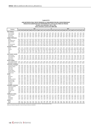 MINAG-OficinadeEstudiosEconómicosyEstadísticos
108 Comercio Interno
2011 2012
ene feb mar abr may jun jul ago set oct nov dic ene feb mar abr may jun jul ago set oct nov dic
PAN Y CEREALES
Arroz corriente 2,20 2,23 2,27 2,38 2,41 2,41 2,40 2,40 2,38 2,38 2,38 2,38 2,38 2,38 2,39 2,38 2,37 2,36 2,36 2,36 2,36 2,37 2,36 2,36
Avena a granel 3,94 3,89 3,93 3,88 3,87 3,90 3,87 3,87 3,85 3,80 3,80 3,81 3,82 3,83 3,84 3,82 3,81 3,81 3,80 3,78 3,81 3,83 3,86 3,86
Pan francés 5,77 5,93 5,95 5,99 6,03 5,97 6,00 6,00 5,98 5,98 5,97 5,96 5,97 5,98 5,98 5,98 6,01 6,00 6,00 6,06 6,08 6,11 6,12 6,12
Quinua entera 9,53 9,55 9,48 9,37 9,32 9,36 9,19 9,15 8,94 8,97 8,95 9,02 8,97 8,90 8,87 8,92 8,97 9,05 9,10 9,09 9,04 9,11 9,27 9,27
CARNES Y PREPARADOS
Gallina 10,41 10,93 11,22 11,34 11,20 11,25 11,65 11,94 11,92 11,85 11,87 11,87 11,95 12,21 12,79 13,33 13,30 13,18 12,81 12,90 13,11 13,25 12,99 12,96
Mondongo de res 9,38 9,36 9,39 9,35 9,31 9,33 9,30 9,33 9,25 9,27 9,27 9,23 9,27 9,23 9,26 9,33 9,39 9,38 9,38 9,38 9,42 9,60 9,70 9,68
Ovino (chuleta) 14,99 15,03 15,00 14,91 14,82 14,82 14,74 14,73 14,72 14,67 14,82 14,93 14,94 15,05 15,09 15,07 15,06 15,01 15,01 15,11 15,16 15,43 15,49 15,52
Pollo 6,03 6,37 6,87 7,09 6,74 6,20 7,15 7,17 7,04 6,83 6,92 6,87 6,72 6,66 7,24 7,06 6,93 7,05 6,76 6,63 6,77 6,98 6,92 7,51
Porcino (chuleta) 12,60 12,59 12,54 12,48 12,42 12,40 12,37 12,41 12,42 12,43 12,47 12,59 12,63 12,82 13,01 12,88 13,08 13,06 13,02 12,98 12,98 13,08 13,06 13,14
Sancochado 11,44 11,41 11,39 11,28 11,23 11,26 11,16 11,10 11,05 11,08 11,06 11,10 11,07 11,07 11,07 11,10 11,22 11,22 11,20 11,21 11,20 11,27 11,26 11,28
PESCADOS Y MARISCOS
Bonito 8,49 7,43 7,36 10,02 9,50 11,59 11,29 10,81 10,50 10,75 11,05 9,55 9,59 7,28 7,25 7,81 8,07 7,68 8,50 8,35 9,61 10,97 9,88 7,02
Cojinova 20,77 21,39 20,79 21,95 19,33 22,35 17,23 20,61 17,92 18,52 20,41 20,88 20,39 20,77 21,51 24,07 21,62 19,87 19,58 19,60 18,80 19,40 20,60 18,49
Jurel 6,82 6,38 6,37 6,55 6,29 6,30 6,10 6,09 6,16 6,04 6,53 6,54 5,96 5,57 5,37 4,81 5,67 6,05 6,35 6,71 7,25 7,75 7,81 6,21
Liza 6,86 7,01 6,70 7,43 7,28 7,51 7,88 7,70 7,45 7,34 7,21 7,10 7,22 6,97 6,70 7,26 6,95 6,93 7,25 7,15 7,17 7,94 7,48 6,70
Tollo 18,73 17,91 18,29 18,52 17,55 17,79 17,18 16,58 16,42 16,64 17,90 18,89 18,04 18,73 17,34 18,55 17,38 17,92 17,53 17,72 18,00 19,45 18,14 18,78
LECHE, QUESO Y HUEVOS
Huevo a granel 3,45 3,66 3,81 4,21 4,30 4,32 4,38 4,56 4,58 4,44 4,49 4,44 4,23 4,49 4,95 5,42 5,20 4,72 4,57 4,54 4,62 4,49 4,37 4,32
Leche evaporada 2,42 2,43 2,44 2,45 2,47 2,52 2,54 2,54 2,54 2,54 2,55 2,56 2,56 2,57 2,57 2,58 2,58 2,56 2,59 2,65 2,68 2,68 2,70 2,71
Leche fresca 2,79 2,80 2,84 2,97 2,93 2,95 2,98 3,00 3,00 3,03 3,04 3,04 3,06 3,09 3,11 3,13 3,13 3,15 3,17 3,23 3,24 3,25 3,24 3,26
Queso fresco 13,15 13,07 13,02 12,98 13,05 13,28 12,99 12,98 13,28 13,49 13,51 13,74 13,67 13,53 13,60 13,70 13,76 13,78 13,78 13,86 13,93 14,29 14,41 14,47
ACEITES Y GRASAS
Aceite vegetal (botella) 6,04 6,31 6,48 6,55 6,71 6,62 6,58 6,59 6,56 6,58 6,62 6,64 6,62 6,65 6,63 6,63 6,62 6,60 6,59 6,59 6,59 6,60 6,58 6,58
Mantequilla envasada 27,54 28,01 28,16 28,44 28,66 28,75 28,98 29,26 29,24 29,87 29,94 30,19 30,36 30,51 30,51 30,62 30,69 30,94 30,89 31,08 31,32 31,22 31,01 30,96
HORTALIZAS Y LEGUMBRES
Arveja verde americana 3,64 4,28 4,78 4,92 4,39 4,11 3,81 3,76 3,44 3,71 4,16 4,11 3,88 4,05 4,29 4,30 4,65 4,41 3,64 3,70 4,98 4,44 4,09 4,13
Cebolla de cabeza 1,24 1,29 1,69 2,28 2,49 2,11 1,80 1,57 1,56 1,63 1,73 1,66 1,66 1,86 2,13 2,63 2,49 2,63 3,29 3,76 3,74 2,89 2,25 1,91
Haba verde 2,03 2,06 2,05 1,99 1,98 2,01 2,15 2,22 2,16 2,23 2,37 2,20 2,20 2,26 2,32 2,32 2,19 2,19 2,21 2,20 2,58 2,77 2,60 2,34
Maíz choclo 3,59 3,59 3,26 3,32 3,60 3,87 4,31 4,09 3,89 4,45 4,54 4,91 4,78 4,08 3,77 3,80 3,79 4,21 4,94 5,76 5,43 4,62 4,78 5,04
Tomate italiano 2,24 2,46 2,51 2,32 2,18 2,02 2,29 2,48 2,42 2,62 2,69 2,47 2,41 2,52 2,27 2,62 2,83 2,31 2,37 2,44 2,40 2,46 2,56 2,48
Vainita americana 2,94 3,49 3,74 3,24 3,01 3,46 4,02 3,92 3,65 3,81 3,60 3,57 3,44 3,74 3,96 4,58 4,73 4,14 3,58 3,43 4,02 3,60 3,57 3,52
Zapallo macre 1,51 1,60 1,70 1,85 1,70 1,54 1,58 2,27 2,67 2,60 2,34 1,95 1,73 1,81 1,89 2,01 1,99 1,85 1,74 1,72 1,92 1,91 1,94 1,90
FRUTAS
Limón 3,47 3,02 2,82 2,81 2,56 2,61 2,84 2,69 2,87 3,35 3,64 3,76 3,36 2,94 2,74 2,73 2,70 2,91 3,46 5,40 6,28 4,43 3,29 3,38
Mandarina 4,73 4,95 4,27 3,09 2,61 2,56 2,58 2,68 2,70 2,86 3,07 3,63 4,14 4,14 3,71 3,05 2,64 2,54 2,62 2,88 2,97 2,92 3,26 3,74
Mango 3,01 2,73 2,88 3,20 3,77 3,77 3,74 4,56 4,26 4,26 4,03 3,58 3,20 3,77 3,99 4,14 4,58 4,58 4,63 4,52 4,62 4,63 3,89 3,49
Manzana corriente 2,08 2,07 2,06 2,10 1,96 2,00 2,13 2,19 2,29 2,25 2,26 2,23 2,17 2,18 2,14 2,08 2,13 2,43 3,00 3,24 3,18 2,85 2,55 2,42
Naranja de jugo 1,41 1,51 1,71 1,80 1,70 1,53 1,38 1,36 1,26 1,26 1,26 1,30 1,48 1,69 1,83 1,81 1,73 1,59 1,47 1,46 1,41 1,43 1,51 1,52
Plátano de seda 1,49 1,45 1,47 1,47 1,53 1,54 1,56 1,52 1,52 1,52 1,52 1,49 1,49 1,49 1,55 1,66 1,69 1,71 1,70 1,71 1,72 1,74 1,73 1,74
Uva blanca 5,07 4,20 3,64 3,52 4,10 4,85 5,53 5,55 5,47 6,38 6,64 6,20 5,27 4,26 3,91 3,96 4,52 4,97 4,99 5,12 5,40 6,17 6,38 6,05
Uva negra 4,17 4,02 3,98 3,98 3,96 3,92 3,71 3,78 3,93 4,04 4,00 4,15 4,06 3,83 3,90 4,12 4,05 3,88 3,90 3,96 3,99 4,02 4,20 4,12
LEGUMBRES Y DERIVADOS
Arveja seca partida 3,73 3,69 3,63 3,64 3,63 3,63 3,60 3,56 3,52 3,51 3,51 3,54 3,54 3,53 3,57 3,53 3,58 3,59 3,63 3,61 3,57 3,61 3,61 3,51
Frijol canario 5,74 5,75 5,75 5,73 5,96 6,08 6,05 6,00 5,95 5,94 6,07 6,77 7,10 7,17 7,28 8,98 9,80 9,91 9,56 8,91 8,59 8,63 8,59 8,41
Frijol castilla 3,89 3,84 3,83 3,80 4,00 4,02 3,98 4,09 4,12 4,15 4,26 4,27 4,32 4,36 4,39 4,43 4,43 4,40 4,39 4,36 4,33 4,31 4,35 4,24
Frijol panamito 4,38 4,40 4,41 4,42 4,42 4,37 4,36 4,37 4,34 4,33 4,33 4,37 4,39 4,41 4,46 4,50 4,58 4,55 4,56 4,57 4,60 4,73 4,79 4,79
Lenteja 4,79 4,80 4,81 4,83 4,83 4,82 4,81 4,78 4,68 4,69 4,70 4,73 4,74 4,73 4,70 4,70 4,73 4,70 4,67 4,64 4,61 4,58 4,54 4,50
Pallar 5,45 5,43 5,46 5,73 6,54 6,78 7,05 6,92 6,67 6,47 6,47 6,55 6,54 6,49 6,47 6,49 6,50 6,50 6,45 6,32 6,31 6,18 6,15 6,01
TUBÉRCULOS Y RAÍCES
Camote amarillo 1,52 1,41 1,37 1,35 1,32 1,30 1,29 1,39 1,57 1,62 1,64 1,73 1,75 1,79 1,88 1,94 1,95 1,96 2,00 1,97 1,93 1,75 1,71 1,64
Olluco 4,13 4,11 3,75 3,14 2,86 2,68 2,68 2,84 2,85 2,98 3,14 3,32 3,31 3,25 3,27 3,10 3,03 3,01 2,94 2,86 2,88 2,93 3,15 3,49
Papa blanca 1,25 1,24 1,18 1,16 1,18 1,18 1,19 1,16 1,17 1,24 1,28 1,32 1,28 1,35 1,36 1,36 1,31 1,27 1,26 1,23 1,32 1,31 1,34 1,34
Yuca blanca 2,09 2,08 2,05 2,00 1,92 1,82 1,75 1,68 1,70 1,69 1,72 1,84 1,86 1,94 1,96 2,02 2,01 1,94 1,98 1,94 2,05 1,94 2,00 2,05
AZÚCAR
Blanca 3,28 3,27 3,27 3,25 3,21 3,19 3,12 3,11 3,10 3,09 3,08 3,08 3,08 3,06 3,03 3,02 3,01 2,98 2,94 2,94 2,93 2,87 2,85 2,80
Rubia 2,79 2,80 2,80 2,78 2,76 2,76 2,70 2,70 2,70 2,71 2,71 2,71 2,69 2,69 2,68 2,68 2,68 2,68 2,65 2,65 2,61 2,54 2,52 2,38
Fuente : Instituto Nacional de Estadística e Informatica - Dirección Técnica de Indicadores Económicos - Dirección Ejecutiva de Indices.
Elaboración: Ministerio de Agricultura - Oficina de Estudios Económicos y Estadísticos
Cuadro Nº 74
LIMA METROPOLITANA: PRECIO PROMEDIO AL CONSUMIDOR POR MES, SEGÚN PRINCIPALES
Productos
PRODUCTOS ALIMENTICIOS QUE INTERVIENEN EN EL CÁLCULO DEL ÍNDICE DE PRECIOS
Periodo: enero‐diciembre 2011 y 2012
(soles constantes a precios año 2009=100)
 