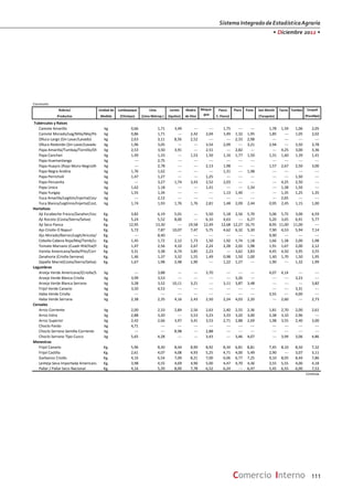 SistemaIntegradodeEstadísticaAgraria
• Diciembre 2012 •
111Comercio Interno
Rubros/ Unidad de Lambayeque Lima Loreto Madre Pasco Piura Puno San Martín Tacna Tumbes
Productos Medida (Chiclayo) (Lima Metrop.) (Iquitos) de Dios C. Pasco) (Tarapoto)
Tubérculos y Raices
Camote Amarillo kg 0,66 1,71 3,49 --- --- 1,75 --- --- 1,78 1,59 1,06 2,05
Camote Morado/Leg/Mila/Mej/Pe kg 0,86 1,71 --- 2,42 2,04 1,49 1,32 1,95 1,85 --- 1,05 2,02
Olluco Largo (Sin Lavar/Lavado) kg 2,63 3,11 8,56 2,52 --- --- 2,33 2,98 --- --- --- ---
Olluco Redondo (Sin Lavar/Lavado kg 1,96 3,05 --- --- 3,54 2,09 --- 3,21 2,94 --- 3,50 3,78
Papa Amarilla/Tumbay/Tornillo/Ot kg 2,53 3,50 3,91 --- 2,51 --- 2,82 --- --- 4,25 3,00 3,36
Papa Canchan kg 1,49 1,33 --- 1,53 1,50 1,16 1,77 1,50 1,31 1,60 1,39 1,41
Papa Huamantanga kg --- 2,75 --- --- --- --- --- --- --- --- --- ---
Papa Huayro (Rojo-Moro-Negro)Ru kg --- 2,78 --- --- 2,13 1,98 --- --- 1,57 2,67 2,50 3,00
Papa Negra Andina kg 1,76 1,62 --- --- --- 1,31 --- 1,48 --- --- --- ---
Papa Perricholi kg 1,47 1,27 --- --- 1,25 --- --- --- --- --- 1,50 ---
Papa Peruanita kg --- 3,27 1,74 3,43 2,52 2,03 --- --- --- 4,25 2,50 ---
Papa Unica kg 1,62 1,18 --- --- 1,41 --- --- 1,34 --- 1,38 1,50 ---
Papa Yungay kg 1,55 1,34 --- --- --- 1,13 1,40 --- --- 1,35 1,25 1,35
Yuca Amarilla/Legitim/Injerta(Cos/ kg --- 2,12 --- --- --- --- --- --- --- 2,65 --- ---
Yuca Blanca/Legitimo/Injerta(Cost/ kg 1,74 1,93 1,76 1,76 2,81 1,48 2,09 2,44 0,95 2,45 1,15 1,00
Hortalizas
Aji Escabeche Fresco/Zanahor/Liso Kg. 3,82 6,19 5,01 --- 5,50 5,18 2,56 5,70 5,06 5,75 3,00 6,59
Aji Rocoto (Costa/Sierra/Selva) Kg. 5,24 5,52 8,00 --- 6,10 4,63 --- 6,27 5,20 3,65 6,91 5,77
Aji Seco Panca Kg. 12,95 13,30 --- 19,58 12,49 12,68 12,27 16,75 8,95 11,00 11,00 ---
Ajo Criollo O Napuri Kg. 5,72 7,87 10,07 7,47 5,75 4,62 6,32 5,30 7,90 4,53 5,94 7,14
Ajo Morado/Barran/Legit/Aricota/ Kg. --- 8,40 --- --- --- --- --- --- 9,90 --- --- ---
Cebolla Cabeza Roja/Maj/Tamb/Lo Kg. 1,45 1,72 2,12 1,73 1,50 1,92 1,74 1,18 1,66 1,38 2,00 1,98
Tomate Marzano (Cuadr-Rt4/Ital/R Kg. 1,47 2,56 4,10 2,67 2,24 2,28 2,02 1,98 1,91 1,67 2,00 2,12
Vainita Americana/Seda/Pito/Corr Kg. 3,31 3,38 6,74 3,85 2,23 --- 3,62 3,83 4,45 4,50 3,95 3,55
Zanahoria (Criolla-Serrana) Kg. 1,46 1,37 3,32 1,55 1,49 0,98 1,50 1,00 1,40 1,70 1,50 1,95
Zapallo Macre(Costa/Sierra/Selva) Kg. 1,67 1,98 2,48 1,90 --- 1,22 1,27 --- 1,90 --- 1,32 1,99
Legumbres
Arveja Verde Americana/(Criolla/S kg --- 3,88 --- --- 3,70 --- --- --- 4,07 4,14 --- ---
Arveja Verde Blanca Criolla kg 3,99 3,53 --- --- --- --- 3,26 --- --- --- 3,23 ---
Arveja Verde Blanca Serrana kg 3,28 3,52 10,11 3,21 --- 3,11 3,87 3,48 --- --- --- 3,82
Frijol Verde Canario kg 3,50 4,53 --- --- --- --- --- --- --- --- 3,31 ---
Haba Verde Criolla kg --- --- --- --- --- --- --- --- 3,55 --- 4,00 ---
Haba Verde Serrana kg 2,38 2,35 4,16 2,43 2,50 2,24 4,03 2,20 --- 2,60 --- 2,73
Cereales
Arroz Corriente kg 2,00 2,33 2,84 2,56 2,63 2,40 2,55 2,36 1,81 2,70 2,00 2,61
Arroz Extra kg 2,88 3,20 --- 3,53 3,23 3,33 3,20 3,00 2,38 3,10 2,96 ---
Arroz Superior kg 2,42 2,66 3,97 3,41 3,53 2,71 2,88 2,69 1,98 3,55 2,40 3,00
Choclo Pardo kg 4,71 --- --- --- --- --- --- --- --- --- --- ---
Choclo Serrano Semilla Corriente kg --- --- 8,98 --- 2,88 --- --- --- --- --- --- ---
Choclo Serrano Tipo Cuzco kg 5,65 4,28 --- --- 3,43 --- 3,46 4,07 --- 3,94 3,06 4,86
Menestras
Frijol Canario Kg. 5,96 8,30 8,44 8,90 8,92 8,34 6,81 8,81 7,45 8,10 8,50 7,32
Frijol Castilla Kg. 2,61 4,07 4,08 4,93 5,25 4,71 4,00 5,49 2,90 --- 3,07 3,11
Garbanzo Criollo Kg. 4,16 6,54 7,09 8,21 7,00 6,06 6,77 7,25 9,10 8,05 8,44 7,86
Lenteja Seca Importada Americana Kg. 3,98 4,55 4,69 4,90 5,00 4,47 4,70 4,36 3,55 5,55 4,00 4,18
Pallar / Pallar Seco Nacional Kg. 4,16 5,39 8,00 7,78 6,52 6,24 --- 6,47 5,45 6,55 6,00 7,53
Continúa
Ucayali
(Pucallpa)
Moque‐
gua
Conclusión
 
