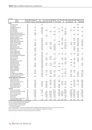 MINAG-OficinadeEstudiosEconómicosyEstadísticos
112 Comercio Interno
Conclusión
Rubros/ Unidad de Lambayeque Lima Loreto Madre Pasco Piura Puno San Martín Tacna Tumbes
Productos Medida (Chiclayo) (Lima Metrop.) (Iquitos) de Dios C. Pasco) (Tarapoto)
Frutas
Chirimoya Cumbe Kg. --- 9,17 --- --- --- --- --- --- --- --- 6,70 ---
Fresa Sancho Kg. --- --- --- --- --- --- --- --- --- --- --- ---
Granadilla Costa (Norte) Kg. 7,87 4,95 --- --- 6,75 --- 4,37 --- --- 6,90 6,14 6,68
Granadilla Selva Kg. --- 7,46 --- --- --- 5,31 --- 6,56 --- --- --- ---
Limón Sutil Bolsa Kg. 2,47 2,55 5,00 --- --- --- 1,28 --- 3,55 4,21 2,50 ---
Limón Sutil Cajón Kg. --- 3,42 --- 5,58 4,39 3,21 --- 4,05 --- --- --- 4,73
Mandarina Malvácea ( costa) Kg. 4,30 3,48 --- --- --- --- --- 4,30 --- --- --- ---
Mandarina Rió De Oro/Murcott Co Kg. 4,87 --- --- --- 4,88 --- --- 5,27 --- 4,25 2,00 ---
Mandarina Satsuma (Costa) Kg. --- --- 6,89 --- --- --- --- --- --- --- --- 4,64
Mandarina Tangerina Kg. --- --- --- --- --- --- --- --- --- --- --- ---
Mango Criollo Planta ( Costa ) Kg. --- 2,74 --- --- --- --- 3,90 --- --- 2,10 3,00 ---
Mango Edward Planta Kg. 2,37 2,60 --- --- 3,63 --- 4,63 2,32 --- 3,10 3,28 4,13
Mango Haden /Hayde (Planta) Kg. --- 2,30 --- --- --- 2,74 --- --- --- --- 3,41 4,39
Manzana Cte/Para Agua Kg. 2,22 2,15 3,67 3,45 --- --- 2,32 2,49 1,55 2,68 2,00 2,59
Manzana Delicia (Costa) Kg. 2,48 3,25 6,02 5,38 4,13 3,34 3,47 4,32 2,90 2,55 3,00 4,32
Manzana Israel Kg. 2,46 2,51 --- --- 2,63 --- --- 2,30 --- --- 3,00 3,36
Melocotón Blanquillo Kg. --- 4,93 --- 8,13 5,68 --- --- 5,42 --- 6,75 --- ---
Melocotón Durazno Huayco Kg. 7,20 6,11 --- 7,85 5,74 --- 6,55 5,61 --- 6,00 4,95 6,14
Melón Coquito Kg. 2,23 2,69 --- --- 3,00 --- --- --- --- 1,83 2,50 ---
Naranja Tangelo Costa Kg. 3,37 --- --- --- --- --- --- --- --- --- 3,00 ---
Naranja Tangelo Selva Kg. --- 2,55 --- --- --- --- --- --- --- --- --- ---
Naranja Valencia (Selva) Kg. 2,24 1,63 2,18 --- 2,50 1,13 2,04 1,35 1,75 1,90 0,93 1,15
Naranja Washington Naval(Costa) Kg. 5,57 4,33 --- --- --- --- --- --- --- --- 6,00 ---
Palta Criolla Selva Kg. --- 3,26 --- 3,55 --- --- --- --- --- --- --- ---
Palta Fuerte Costa Kg. 3,81 6,01 9,26 8,71 6,4 --- 4,45 6,55 --- 5,9 4,07 6,55
Papaya (Selva) Kg. 2,32 3,14 3,79 2,74 3,97 --- 2,79 2,99 2,90 3,65 2,23 3,07
Pera Agua Criolla/Corriente Kg. --- 5,28 --- --- --- --- --- --- --- --- 6,00 ---
Piña Criolla De Selva Kg. --- 2,00 --- --- 2,50 --- --- 1,83 1,90 3,10 --- ---
Piña Selva O Haway Kg. 1,96 1,91 2,07 3,74 3,13 2,43 2,90 1,62 --- 3,45 --- 2,50
Plátano Bellaco (Selva) Kg. 3,50 2,83 3,41 2,02 --- --- --- --- 1,25 --- --- 2,25
Plátano Isla (Selva) Kg. 3,45 1,96 --- --- 2,63 2,40 --- --- --- 2,75 --- ---
Plátano Palillo/Selva Kg. --- 2,77 --- --- --- --- --- --- --- --- --- ---
Plátano Seda (Selva) Kg. --- 1,75 --- --- --- --- 1,41 1,96 --- --- --- ---
Plátano Seda Congo Kg. 1,98 1,32 1,75 2,40 2,13 1,47 --- --- 1,25 1,90 --- 2,00
Sandia Var. Kg. 2,31 1,75 1,73 2,65 1,57 --- --- 1,50 1,05 1,41 1,21 1,93
Uva Alfonso Lavalett (Negra) Kg. 2,97 4,09 --- 6,66 --- --- 4,31 4,00 --- --- 4,00 5,32
Uva Italia /Americana-Nacional Kg. --- 4,06 8,44 --- 5,00 --- --- --- 6,60 --- 5,82 6,41
Uva Red Glove Nacional Kg. 4,67 5,20 --- 8,35 5,75 4,52 2,33 5,14 5,43 6,32 5,27 6,41
Agricolas Agroindus. y Subproductos
Aceite Alsol De 18 Lt. Kg. --- --- --- --- --- --- --- --- --- --- --- ---
Aceite Cil Lata X18 Lt. Kg. 6,13 --- --- 6,51 6,49 7,67 --- --- --- 6,45 7,00 5,00
Aceite Primor Clasico 12 X 1 Lt. Kg. 7,13 7,00 7,50 7,55 7,25 8,39 7,60 7,30 7,25 7,10 7,50 8,00
Azucar Blanca Nacional Kg. 2,28 2,68 2,70 2,84 3,00 --- 3,31 3,13 --- 3,70 --- 2,58
Azucar Rubia Nacional Kg. 1,85 2,31 2,62 2,94 2,93 2,66 2,59 3,00 2,35 3,10 2,60 2,82
Fideos Cogorno A Granel. Kg. 3,65 3,16 2,94 --- 3,50 3,88 --- --- --- 3,40 --- 4,00
Fideos Nicolini Tallarin Kg. 5,25 --- 3,32 4,10 4,05 4,50 --- 4,30 4,25 --- --- 4,50
Pecuario
Carne Fresca De Oveja Kg. 13,20 15,26 --- --- 14,27 13,44 --- 12,80 11,00 15,00 --- 13,64
Carne Fresca De Pollo (Eviscerado) Kg. 6,62 7,70 7,95 10,34 8,46 7,78 7,39 8,58 7,93 7,94 7,78 7,99
Carne Fresca De Porcino Kg. 11,96 12,37 16,30 12,10 10,98 11,36 14,53 10,00 13,90 11,01 11,00 12,64
Carne Fresca De Vacuno Kg. 15,00 --- 18,19 10,00 9,52 9,70 18,18 7,75 11,00 10,07 11,00 11,45
Huevos Rosados Kg. 4,05 4,25 4,39 5,75 5,02 4,94 4,01 5,19 3,78 4,94 5,10 5,45
Leche Fresca Litro 1,60 --- 3,00 2,00 2,00 --- --- 1,89 1,50 1,75 2,00 2,00
Leche Fresca Gloria En Bolsa (10 Bo Litro --- --- --- --- --- --- --- --- --- --- --- ---
Leche Gloria Entera 410Gr. Lta. G. 2,91 2,86 2,91 2,80 2,98 2,93 2,83 2,88 2,95 3,06 3,00 3,02
a/ En Lima, el precio mayorista de ajo es de variedad napuri
b/ En Lima, el precio corresponde a leche pasteurizada
c/ El precio corresponde a Chuleta de Carnero
c/ El precio corresponde a Chuleta de Cerdo
... Información No disponible
Fuente: Lima Metropolitana : Empresa de Mercados Mayoristas S.A. (EMMSA), Mercado Mayorista Nº 2 de Frutas-La Victoria, Mercado Santa Anita,
Centros de Acopio de Aves y Camales, Resto de Ciudades; INEI, Direcciones Regionales y Subregionales de Agricultura.
Elaboración: Ministerio de Agricultura - Oficina de Estudios Económicos y Estadísticos
Moque‐
gua
Ucayali
(Pucallpa)
 