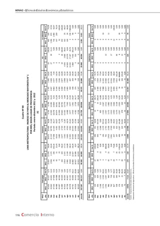 MINAG-OficinadeEstudiosEconómicosyEstadísticos
116 Comercio Interno
Mes/TotalpapaLimaHuánucoJunínPascoIcaLaLibertad
año20112012201120122011201220112012201120122011201220112012Var.%
ene42650455276,751581411070-30,00186722540936,084734679943,6217971495-16,8163-100,00402103-74,38
feb4366343601-0,1420361172-42,442111918795-11,00125031428214,2334472604-24,46273011,111396872-37,54
mar47530476080,1645196335,561739811105-36,1718278198048,3548634477-7,9400,00718108450,97
abr4648843588-6,24425121,4386144301-50,072067418341-11,2851444293-16,5400,0014725976,19
may43497465967,120220,0034892039-41,562169920340-6,2645853546-22,66030,0052-100,00
jun41989444295,81162103-36,42267727241,761966318792-4,4332002877-10,091026160,00252-100,00
jul45016462052,6428142315-17,733343373911,8513163137794,682636290810,3243432666-38,6116225-84,57
ago4572845667-0,1359815139-14,0856034553-18,746308734516,441805202712,301450313270-8,5015024-84,00
set4457841125-7,7586265336-38,14119256962-41,6234773077-11,50949607-36,04142321718720,7621587800,00
oct4470136606-18,111688212427-26,391954410555-45,9929191901-34,87428259-39,4918607502303,330960,00
nov4301834416-20,001842716589-9,971930513908-27,9641822728-34,7737469-81,5503100,00000,00
dic4842926149-46,011945310079-48,192353412603-46,4541582870-30,981147518-54,843000,00000,00
ene‐dic537287501517-6,669028264499-28,56155223116693-24,82131758130058-1,293037525680-15,4635068409940,0032812621-20,12
Mes/HuancavelicaAncashArequipaApurímacAyacuchoCajamarcaCusco
año20112012Var.%20112012Var.%20112012Var.%20112012Var.%20112012Var.%20112012Var.%20112012Var.%
ene134122-8,9627-100,0029635118,58142-85,71697176-74,7500,0000,00
feb456429-5,92289-67,864562453437,94931244,442186292433,7600,0000,00
mar116812335,570120,00012680,00605515-14,884455791477,6400,0000,00
abr21741539-29,2140,001461179707,531555236752,2279881122540,5200,000330,00
may14561297-10,9219800,007011755150,361937251229,6995771506057,250130,0000,00
jun986960-2,644221-50,0029132258-22,4921721882-13,3599121477549,0600,000110,00
jul762718-5,7700,0029612520-14,8926132502-4,25122191501622,890170,0000,00
ago827343-58,52297-75,86657335-49,01295930663,626894955838,6400,0012-100,00
set538346-35,690250,00197422114,2131793128-1,6014533811162,280660,0000,00
oct17697-44,892231050,004991207141,8823572055-12,8134446######080,000300,00
nov12621-83,334012-70,0054224314,81478430-10,0432104225,000210,00000,00
dic737-90,41000,00182644,441615-6,250310,00000,00000,00
ene‐dic88767112-19,87173118-31,7988981399857,3217894185053,41554478104046,1601250,0012740,00
Fuente:EmpresadeMercadosMayoristasS.A.,
Elaboración:MinisteriodeAgricultura-OficinadeEstudiosEconómicosyEstadísticos
CuadroNº80
LIMAMETROPOLITANA:INGRESODEPAPAALMERCADOMAYORISTAN°1
PORMES,SEGÚNLUGARDEPROCEDENCIA
Período:enero‐diciembre2011y2012
(t)
Var.%Var.%Var.%Var.%Var.%Var.%
 