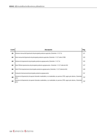 MINAG-OficinadeEstudiosEconómicosyEstadísticos
120 Comercio Externo
Cuadro Descripción Pág.
82 Volumen mensual de Exportación de principales productos agrícolas. Diciembre 11/12* (t) 121
83 Valor mensual de Exportación de principales productos agrícolas. Diciembre 11/12* (miles $ FOB) 123
84 Volúmen de importación de principales productos agropecuarios. Diciembre 11/12* (t) 125
85 Valor FOB de importaciones de principales productos agropecuarios. Diciembre 11/12* (miles de US$) 127
86 Valor CIF de importaciones de principales productos agropecuarios. Diciembre 11/12* (miles de US$) 129
87 Cotización Internacional de principales productos agropecuarios 131
88
Volumen de Exportación de especies forestales maderables y no maderables con permiso CITES, según país destino, Diciembre
2012
132
89
Volumen de Exportación de especies forestales maderables y no maderables sin permiso CITES, según país destino, Diciembre
2012
132
 