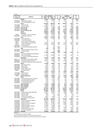 MINAG-OficinadeEstudiosEconómicosyEstadísticos
128 Comercio Externo
Continúa
Subpartida Var. Var.
nacional 2011 2012 % 2011 2012 %
Algodón 17 867,1 17 976,3 0,6 1 161,1 0,0 ‐100,0
5201000010 Algodón pima y supima 17 867,1 17 976,3 0,6 1 161,1 0,0 -100,0
5201000090 L.d. tipos de algodón sin cardar 0,0 0,0 -- 0,0 0,0 --
Azúcar 135 629,5 188 299,2 38,8 20 091,8 7 658,7 ‐61,9
1701119000 Azúcar de caña 2 586,5 33 157,6 -- 8,9 189,8 --
1701990090 Azúcar los demás 133 043,0 155 141,5 16,6 20 083,0 7 468,9 -62,8
1101000000 Harina de trigo 347,4 222,6 ‐35,9 3,7 14,0 275,6
1108130000 Fécula de papa 13 573,4 15 452,1 13,8 3 176,4 2 001,6 ‐37,0
1208100000 Harina de habas de soja 25 351,1 27 364,9 7,9 3 373,4 2 226,5 ‐34,0
Lácteos 149 995,0 230 376,7 53,6 13 264,7 10 139,6 ‐23,6
Lactosueros 10 499,0 15 752,6 50,0 658,4 1 221,8 85,6
040410 Lactosuero , incluso concentrado 7 158,7 11 552,9 61,4 473,4 1 101,3 132,6
0404900000 Los demás, lactosueros 3 340,3 4 199,7 25,7 185,0 120,5 -34,9
Leche 82 637,5 159 732,4 93,3 7 177,7 5 586,7 ‐22,2
0402991000 Leche condensada 8 296,7 9 636,8 16,2 841,3 600,6 -28,6
0402999000 L.d. leches azucaradas 0,0 1,9 -- 0,0 0,0 --
040229 Leche en polvo las demás (lep) 0,0 4,9 -- 0,0 0,0 --
040221 Leche en polvo sin azucarar (lep) 33 616,2 70 114,9 108,6 2 218,6 4 496,9 102,7
040210 Leche en polvo (lpd) 40 718,6 79 909,6 96,2 4 117,8 489,1 -88,1
0402911000 Leche evaporada 0,0 0,0 -- 0,0 0,0 --
0402919000 L.d. leches concentradas s/azucarar 5,9 64,3 998,6 0,0 0,0 --
Yogur 40,8 32,0 ‐21,7 0,0 0,0 ‐‐
0403100020 Yogur aromatizado con fruta o cacao 20,3 32,0 57,4 0,0 0,0 ‐‐
0403100090 Los demás, yogur 20,5 0,0 ‐100,0 0,0 0,0 ‐‐
Sueros 11 720,0 16 438,4 40,3 1 228,4 1 270,1 3,4
0403900010 Suero de mantequilla aromatizado-kefir 0,0 0,0 -- 0,0 0,0 --
0403900020 Suero de mantequilla 11 720,0 16 438,4 40,3 1 228,4 1 270,1 3,4
0403900090 L.d. suero de mantequilla fermentada 0,0 0,0 -- 0,0 0,0 --
Mantequilla 30 118,9 21 558,7 ‐28,4 3 001,9 325,8 ‐89,1
040510 - 20 Mantequilla fresca, salada o fundida 8 010,9 4 859,9 -39,3 443,6 204,7 -53,9
0405902000 Grasa láctea anhidra "butter oil" 22 107,9 16 698,8 -24,5 2 558,2 121,1 -95,3
0405909000 Las demás mantequillas y demás materias gras 0,0 0,0 -- 0,0 0,0 --
Quesos 14 978,8 16 862,7 12,6 1 198,4 1 735,2 44,8
0406400000 Queso de pasta azul 336,4 363,4 8,0 22,0 11,9 -45,7
0406100000 Queso fresco 2 193,4 2 903,4 32,4 102,4 217,6 112,5
0406300000 Queso fundido 2 247,8 2 394,4 6,5 193,7 224,0 15,6
0406200000 Queso rallado o polvo 2 902,4 3 702,0 27,6 227,5 659,6 190,0
040690 Los demas quesos 7 298,9 7 499,5 2,7 652,8 622,0 -4,7
Maltas 42 296,8 44 319,6 4,8 3 569,2 1 427,5 ‐60,0
1107100000 Malta sin tostar 39 941,6 43 648,1 9,3 3 547,1 1 377,0 -61,2
1107200000 Malta tostada 2 355,2 671,5 -71,5 22,1 50,5 128,6
200870 Duraznos preparados 23 929,9 24 467,9 2,2 2 754,6 1 982,7 ‐28,0
Pastas 2 437,9 3 355,2 37,6 141,2 430,0 204,5
1902110000 Pastas alimenticias s/cocer, c/huevo 1 129,6 222,7 -80,3 11,6 9,8 -15,6
1902190000 L.d. pastas alimenticias s/cocer 933,0 2 721,9 191,7 89,1 381,3 327,9
1902200000 Pastas alimenticias rellenas 175,2 186,2 6,3 18,3 16,9 -7,4
1902300000 L.d. pastas alimenticias 200,1 224,4 12,1 22,2 21,9 -1,3
Papas preparadas 11 112,8 14 683,9 32,1 715,7 1 126,8 57,4
2004100000 Papas congeladas 8 735,3 12 019,8 37,6 637,4 1 042,6 63,6
2005200000 Papas s/congelar 2 377,5 2 664,1 12,1 78,3 84,2 7,5
2304000000 Torta de soya 377 656,2 495 064,5 31,1 22 647,6 43 784,3 93,3
INSUMOS 424 726,7 437 374,7 3,0 53 818,1 28 712,2 ‐46,6
Caucho 58 308,8 49 571,5 ‐15,0 3 266,7 3 355,9 2,7
4001220000 Caucho técnicamente especificado 50 591,5 43 549,2 -13,9 2 548,4 2 897,1 13,7
4001210000 Hojas ahumadas 3 539,9 2 381,1 -32,7 439,9 137,6 -68,7
4001291000 Hojas de crepé 87,6 0,0 -100,0 0,0 0,0 --
4001100000 Látex de caucho natural 3 041,7 2 876,3 -5,4 277,8 191,8 -30,9
4001299000 L.d. formas de caucho natural 1 048,2 764,8 -27,0 0,6 129,3 --
Fertilizantes 345 793,0 360 869,3 4,4 49 021,9 23 265,1 ‐52,5
3104200010 Cloruro de potasio, uso agrícola 28 832,4 25 397,0 -11,9 12,0 452,1 --
3105300000 Fosfato di amónico 78 644,3 88 689,7 12,8 13 549,7 5 506,4 -59,4
3102300010 Nitrato de amonio, uso agrícola 10 183,3 21 138,4 107,6 6 600,0 9 559,1 44,8
3102210000 Sulfato de amonio 27 613,8 31 319,4 13,4 6 556,5 2 669,9 -59,3
3104901000 Sulfato de magnesio y potasio 13 148,2 5 286,6 -59,8 0,0 0,0 --
3104300000 Sulfato de potasio 27 331,7 23 020,9 -15,8 2 967,9 1 313,0 -55,8
3103100000 Superfosfato de calcio triple 722,5 1 056,1 46,2 327,7 234,2 -28,5
3102100010 Urea para uso agrícola 159 316,9 164 961,2 3,5 19 007,9 3 530,4 -81,4
3808309000 Herbicidas 20 624,9 26 934,0 30,6 1 529,5 2 091,2 36,7
p/Preliminar
1/ Incluye 07133190 - 07133390 - 07133990
Fuente: Superintendencia Nacional de Administración Tributaria SUNAT
Elaboración: Ministerio de Agricultura - Oficina de Estudios Económicos y Estadísticos
Productos
Enero ‐ diciembre diciembre
 