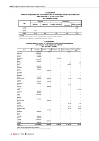 MINAG-OficinadeEstudiosEconómicosyEstadísticos
132 Comercio Externo
País Tara (kg) Castaña (kg) Barbasco (kg) Uña de Gato (kg)
Sangre de Grado
(lt)
Alemania 143 000,00 280,40 -- 4 000,00 --
Argentina 266 500,00 -- -- -- --
Australia 18 000,00 -- -- -- --
Austria 72 000,00 -- -- -- --
Bangladesh -,- -- 33 400,00 -- --
Bélgica 120 000,00 -- -- -- --
Brasil 90 000,00 -- -- -- --
Canadá -- -- -- 0,40 0,08
Chile -- -- -- 6 399,00 --
China 352 000,00 -- -- -- --
Colombia 5 000,00 -- -- -- --
Corea 18 000,00 -- -- -- --
Ecuador -- 1 000,00 -- -- --
El Salvador -- -- -- -- --
Escocia -- -- -- -- --
Eslovaquia -- -- -- -- --
España 36 000,00 -- -- -- --
Estados Unidos 20 000,00 16 400,00 -- 15,00 450,00
Filipinas -- -- -- -- --
Francia 87 400,00 1 000,00 -- -- --
Guatemala 4 000,00 -- -- -- --
Grecia -- -- -- 50,00 --
Holanda -- 16 400,00 -- -- --
Hong Kong -- -- -- -- --
India -- -- -- -- 5 929,00
Indonesia 18 000,00 -- -- -- --
Israel 8 000,00 -- -- -- --
Italia 195 700,00 -- -- -- --
Japón -- -- -- -- --
Malasia -- -- -- -- --
México 95 000,00 -- -- -- --
Nueva Zelanda -- 17 563,00 -- -- --
Pakistán -- -- -- -- --
Polonia -- -- -- 100,90 0,46
Portugal -- -- -- -- --
Reino Unido -- -- -- 290,60 400,00
Republica Checa -- -- -- 542,50 190,00
Rusia -- 17 563,00 -- -- --
Sudáfrica 48 000,00 -- -- -- --
Suecia -- -- -- -- --
Suiza -- -- -- -- --
Tailandia 18 000,00 -- -- -- --
Taiwán 5 000,00 -- -- -- --
Turquía 104 000,00 -- -- -- --
Ucrania -- 16 000,00 -- -- --
Uruguay 18 000,00 -- -- -- --
TOTAL 1 741 600,00 86 206,40 33 400,00 11 398,40 6 969,54
p/ Preliminar
Fuente: Dirección General Forestal y de Fauna Silvestre
Elaborado: Ministerio de Agricultura - Oficina de Estudios Económicos y Estadísticos
CUADRO Nº 89
VOLUMEN DE EXPORTACION DE PRODUCTOS FORESTALES NO MADERABLES
SIN PERMISO CITES, SEGÚN PAIS DESTINO
MES: Diciembre 2012 P/
Vivos (unid)
Harina y/o Cáscara
(kg)
Francia -- -- -- -- 2,70
Holanda -- -- -- -- 0,90
México 178,17 -- -- -- --
Suecia -- -- -- -- 2,7
TOTAL 178,17 0,00 0,00 0,00 6,30
p/ Preliminar
Fuente: Dirección General Forestal y de Fauna Silvestre (Dirección de Gestión Forestal y de Fauna Silvestre)
Elaborado: Ministerio de Agricultura - Oficina de Estudios Económicos y Estadísticos
Cedro (m
3
)
CUADRO Nº 88
Pais
PERMISOS CITES OTORGADOS PARA EXPORTACION DE PRODUCTOS FORESTALES MADERABLES
Y NO MADERABLES , SEGÚN PAIS DESTINO
MES: Diciembre 2012 p/
Maderable No Maderable
Cactus
Orquídeas Vivas (unid)Caoba (m
3
)
 