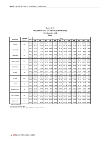 MINAG-OficinadeEstudiosEconómicosyEstadísticos
140 Hidrometeorología
Ene Feb Mar Abr May Jun Jul Ago Set Oct Nov Dic
2011 104,04 220,32 259,77 410,14 491,44 503,90 503,22 477,15 413,78 352,91 282,80 240,17
2012 283,12 209,74 189,99 353,71 426,54 418,32 448,23 422,87 371,35 286,72 226,99 226,11
2011 24,91 72,10 80,08 130,92 167,06 191,49 199,83 177,01 140,22 112,85 80,24 69,65
2012 99,21 171,27 185,04 196,40 189,07 191,69 164,59 164,59 136,81 100,03 86,85 85,30
2011 89,59 80,72 45,67 100,20 131,41 97,75 77,97 53,73 38,36 49,43 42,19 54,25
2012 164,88 289,83 306,99 324,61 330,64 328,24 303,49 269,06 239,88 221,34 225,65 219,43
2011 107,17 97,60 88,32 225,87 336,00 329,60 310,10 279,92 241,04 207,47 187,13 172,55
2012 199,77 325,83 351,38 371,63 371,60 371,25 360,11 328,81 294,56 262,23 256,41 230,18
2011 76,32 171,34 258,81 256,78 255,53 244,95 228,30 208,30 184,09 154,92 122,89 93,56
2012 179,64 234,10 249,05 252,89 254,17 249,15 235,60 215,81 191,61 164,51 140,06 132,26
2011 20,43 45,72 79,27 79,59 79,19 78,52 77,95 77,31 76,69 72,73 54,85 34,87
2012 61,03 75,74 79,86 81,00 80,61 79,96 79,34 78,70 76,38 64,65 59,63 53,09
2011 30,07 56,31 85,86 99,74 92,76 82,55 68,22 54,72 51,93 51,42 50,21 50,59
2012 77,21 103,56 101,67 101,36 98,31 86,89 73,82 60,39 49,08 47,33 48,41 56,99
2011 65,18 100,96 130,05 128,78 128,48 123,45 111,11 98,37 85,66 75,44 74,79 76,79
2012 98,39 111,36 96,91 116,80 126,42 126,42 121,18 113,97 104,46 91,47 79,24 82,72
2011 11,95 25,09 30,78 30,15 24,33 20,54 22,53 22,71 21,55 22,22 27,39 22,42
2012 21,32 29,88 29,12 30,90 26,88 18,86 19,80 17,11 16,20 24,52 26,59 28,18
2011 78,89 122,63 152,79 163,54 162,12 158,40 154,57 150,27 143,80 136,12 124,44 116,02
2012 147,75 190,17 207,46 207,46 207,46 203,48 201,05 199,36 192,06 184,24 172,52 170,11
2011 402,00 437,00 484,00 505,00 486,00 463,00 455,00 445,00 433,00 419,00 398,00 379,50
2012 409,31 485,34 519,60 513,10 496,16 481,75 474,52 463,37 450,85 433,92 415,90 401,23
… Informacion no disponible
Fuente: Autoridad Nacional del Agua
Elaboración: Ministerio de Agricultura - Oficina de Estudios Económicos y Estadísticos
LAGUNILLAS 500
Cuadro N° 92
AGUADA BLANCA 30
PASTO GRANDE 185
EL PAÑE 99,6
EL FRAYLE 127
CONDOROMA 259
PILLONES 79
TINAJONES 308
GALLITO CIEGO 372
POECHOS 490
SAN LORENZO 193
VOLUMEN DE AGUA ALMACENADA EN RESERVORIOS
MES: Diciembre 2012
(hm3)
RESERVORIO
Cápacidad
Máxima
AÑO
MESES
 
