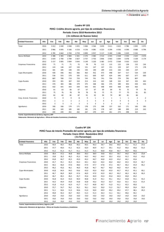 SistemaIntegradodeEstadísticaAgraria
• Diciembre 2012 •
157Financiamiento Agrario
Entidad Financiera Año Ene Feb Mar Abr May Jun Jul Ago Set Oct Nov Dic
Total 2010 3 412 3 440 3 948 3 455 3 484 3 566 3 659 3 611 3 623 3 786 3 905 3 975
2011 3 966 4 045 4 166 4 214 4 134 4 081 4 223 4 299 4 556 4 599 4 680 4 794
2012 4 785 4 664 4 704 4 759 4 890 4 957 5 117 5 240 5 386 5 429 5 542
Banca Múltiple 2010 2 388 2 383 2 860 2 361 2 376 2 482 2 514 2 443 2 428 2 550 2 625 2 676
2011 2 659 2 700 2 789 2 827 2 737 2 703 2 846 2 903 3 094 3 078 3 109 3 174
2012 3 157 3 005 3 004 3 043 3 149 3 220 3 385 3 472 3 568 3 563 3 623
Empresas Financieras 2010 71 71 71 72 78 76 112 115 122 128 132 136
2011 143 146 147 150 151 147 147 151 159 167 171 178
2012 181 185 190 192 194 190 189 210 220 230 237
Cajas Municipales 2010 430 446 462 466 463 452 473 498 507 517 534 539
2011 536 555 579 595 611 609 607 624 646 667 677 690
2012 687 700 719 733 743 741 741 756 774 795 807
Cajas Rurales 2010 293 301 307 310 313 314 322 328 332 347 355 363
2011 370 383 386 379 375 368 366 375 389 403 420 426
2012 432 441 443 439 443 441 448 459 468 459 465
Edpymes 2010 61 63 66 67 67 67 69 69 70 72 74 76
2011 75 76 78 78 78 76 75 75 77 79 81 82
2012 81 82 85 87 91 92 94 79 80 81 84
Emp. Arrend. Financiero 2010 9 9 9 8 9 1 1 1 1 1 2 2
2011 2 2 2 2 2 3 4 4 4 4 4 3
2012 3 3 3 3 3 3 3 2 3 2 3
Agrobanco 2010 160 166 174 171 178 175 168 157 162 171 183 183
2011 181 183 185 182 181 176 178 167 188 200 219 242
2012 245 249 261 262 267 270 257 261 273 298 323
Fuente: Superintendencia de Banca, Seguros y AFP
Elaboración: Ministerio de Agricultura ‐ Oficina de Estudios Económicos y Estadísticos
( En millones de Nuevos Soles)
PERÚ: Crédito directo agrario, por tipo de entidades financieras
Periodo: Enero 2010‐Noviembre 2012
Cuadro Nº 103
Entidad Financiera Año Ene Feb Mar Abr May Jun Jul Ago Set Oct Nov Dic
Total 2010 40,9 40,5 40,6 40,3 40,5 40,3 39,7 39,6 40,9 41,1 41,3 37,6
2011 37,7 40,6 41,1 42,3 42,0 40,9 41,7 39,1 41,0 40,6 40,6 41,0
2012 41,2 41,3 41,7 41,1 41,5 41,3 40,8 40,8 40,7 40,9 40,6
Banca Múltiple 2010 38,4 37,2 36,8 38,0 39,3 38,9 34,8 30,3 39,7 44,0 44,3 25,8
2011 19,8 36,2 46,3 45,3 44,5 44,2 44,4 30,3 42,6 43,3 43,0 43,6
2012 43,8 44,7 45,5 45,0 45,2 44,7 44,8 42,9 43,4 44,1 43,6
Empresas Financieras 2010 45,7 45,1 45,3 44,3 44,1 44,4 44,4 46,0 46,0 45,5 45,9 46,7
2011 46,5 46,0 47,0 48,0 47,9 47,7 47,8 47,3 46,7 46,2 45,9 46,2
2012 46,2 45,6 46,1 46,0 45,8 46,7 46,7 46,0 46,0 45,4 46,1
Cajas Municipales 2010 43,8 44,4 44,5 43,6 43,4 43,4 45,0 45,9 45,7 45,3 45,1 40,1
2011 46,7 46,9 38,9 47,4 46,9 47,0 45,9 46,3 46,3 46,3 46,3 46,4
2012 46,7 46,5 46,5 45,7 45,6 44,9 43,4 45,0 44,9 44,8 44,2
Cajas Rurales 2010 42,8 42,4 42,0 40,9 40,8 41,9 45,1 45,1 44,2 42,8 43,1 43,3
2011 43,3 44,9 43,9 43,8 42,8 43,2 43,3 42,7 42,0 41,1 41,5 41,4
2012 41,8 41,6 42,4 41,7 41,7 40,8 40,7 41,0 41,1 42,5 40,6
Edpymes 2010 55,7 54,7 56,1 56,1 56,1 54,3 50,0 51,5 50,7 49,9 50,4 50,9
2011 51,1 50,6 51,5 50,6 51,0 50,9 49,9 49,2 49,2 47,7 48,1 49,3
2012 49,8 50,3 50,7 49,5 51,5 51,5 50,3 51,1 50,1 49,6 50,1
Agrobanco 2010 19,0 19,0 19,0 19,0 19,0 19,0 19,0 19,0 19,0 19,0 19,0 19,0
2011 19,0 19,0 19,0 19,0 19,0 19,0 19,0 19,0 19,0 19,0 19,0 19,0
2012 19,0 19,0 19,0 19,0 19,0 19,0 19,0 19,0 19,0 19,0 19,0
Fuente: Superintendencia de Banca, Seguros y AFP
Elaboración: Ministerio de Agricultura ‐ Oficina de Estudios Económicos y Estadísticos
( En Porcentaje)
PERÚ:Tasas de Interés Promedio del sector agrario, por tipo de entidades financieras
Periodo: Enero 2010 ‐ Noviembre 2012
Cuadro Nº 104
 