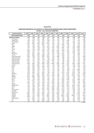 SistemaIntegradodeEstadísticaAgraria
• Diciembre 2012 •
17Indicadores Económicos
Principales productos 01/00 02/01 03/02 04/03 05/04 06/05 07/06 08/07 09/08 10/09 11/10p/
12/11p/
SECTOR AGROPECUARIO ‐0,05 5,51 1,94 0,01 5,23 8,21 3,30 6,79 2,79 4,93 4,19 5,05
SUBSECTOR AGRICOLA ‐1,39 6,58 1,29 ‐1,83 4,14 8,19 2,01 7,33 0,99 5,40 3,23 5,19
Arroz Cáscara 7,01 4,29 0,82 -13,48 33,79 -4,25 3,03 14,74 7,06 -5,34 -7,31 14,28
Cebada Grano -4,26 11,46 -2,18 -8,54 8,98 -0,76 -7,38 4,79 14,68 1,37 -6,93 6,30
Maiz Amiláceo -9,64 -0,32 1,48 -15,43 11,35 3,17 -1,54 1,65 14,61 -9,88 -0,75 9,29
Quinua -21,01 36,41 -0,95 -10,26 20,72 -6,63 4,59 -6,15 31,91 4,27 0,25 7,35
Trigo -3,16 2,78 1,93 -10,52 4,72 7,08 -4,99 13,98 9,34 -3,01 -2,42 5,60
Papaya -0,45 8,66 9,92 2,18 -11,79 2,56 -10,07 6,10 3,92 7,40 -32,65 -2,60
Piña 9,37 3,82 5,38 7,48 15,18 18,23 -12,05 14,82 12,69 13,18 28,94 7,60
Plátano 8,11 -0,10 3,88 2,66 1,99 4,73 3,22 -2,27 4,11 7,54 -6,62 4,73
Ajo 26,54 -1,66 -7,91 -15,05 11,61 33,78 10,15 -16,44 -14,21 8,58 40,51 -7,17
Cebolla 8,49 11,31 2,12 9,01 -4,31 16,91 10,01 1,12 -5,52 19,46 0,41 6,66
Maíz Choclo -0,27 8,17 1,88 -7,18 -7,03 2,64 -7,86 12,61 5,36 3,55 -9,85 -1,71
Tomate -24,56 -30,87 14,36 22,85 -13,25 6,61 2,08 21,60 5,18 1,49 -17,29 3,16
Arveja Grano Verde 12,66 -2,90 1,50 -19,03 21,02 7,49 13,88 3,39 3,37 -2,79 -1,37 15,86
Haba Grano Verde -2,67 1,00 -6,50 -9,11 -6,32 8,55 3,66 8,68 0,98 -4,91 3,63 2,20
Arveja Grano Seco -12,21 2,77 4,38 -8,26 3,80 15,25 -3,36 7,81 7,94 1,66 -5,20 9,60
Frijol Grano Seco -12,22 1,87 -5,17 -1,13 22,46 15,05 -0,57 5,08 14,47 -5,93 -5,29 4,15
Haba Grano Seco -7,40 7,20 6,89 -8,40 11,98 8,74 6,65 4,87 8,28 -3,62 -3,67 13,75
Pallar Grano Seco -24,86 34,58 -4,65 -34,48 -24,03 178,86 -20,01 10,60 17,75 -21,80 25,96 27,41
Camote 3,39 -11,88 -13,87 -4,41 0,03 7,71 -6,98 2,76 38,37 0,28 13,52 1,63
Olluco 1,29 -6,64 -0,56 -11,06 12,19 7,05 7,94 0,63 3,34 -2,38 2,00 11,40
Papa -17,84 22,58 -4,68 -4,32 9,36 -1,25 4,14 6,33 4,68 1,07 7,02 9,81
Yuca -2,89 3,86 2,16 6,78 2,19 7,18 2,65 0,21 6,58 6,36 -10,04 0,56
Coco -3,20 8,64 -0,55 1,31 1,03 -1,19 8,07 1,38 -4,38 11,21 16,91 4,31
Limón -8,70 25,83 -1,11 -16,32 7,38 15,61 7,37 -17,19 -11,65 12,62 -3,63 4,08
Mandarina 0,68 2,87 21,03 8,82 -2,35 9,33 1,66 -1,70 -11,27 33,27 6,76 18,76
Mango 15,13 24,63 10,50 40,01 -15,29 36,08 -8,08 9,61 -48,25 172,04 -22,54 -47,61
Manzana -12,16 -10,90 9,00 9,33 -5,15 -2,11 0,25 -1,12 1,48 4,85 3,96 -1,62
Naranja 8,79 5,08 4,58 8,04 1,25 5,81 -2,73 10,37 -0,63 4,50 6,10 1,25
Palta 11,70 0,83 6,09 8,49 -4,65 9,54 7,45 11,98 15,49 17,12 15,89 17,14
Pecana -2,74 -12,95 6,05 -4,34 1,31 22,10 5,01 10,87 -6,77 18,58 6,76 20,73
Uva 19,14 6,28 7,70 6,49 9,07 13,04 2,59 13,62 18,35 6,09 5,86 22,92
Achiote 8,74 -11,37 13,98 8,30 -5,47 12,04 -9,68 -27,75 21,73 -6,72 11,11 9,76
Algodón Rama -9,31 -0,59 -1,08 35,41 10,45 2,91 0,98 -22,30 -42,67 -33,56 91,42 -8,85
Cacao -4,50 2,88 -0,57 7,05 -2,56 24,79 -0,42 8,34 8,23 26,65 6,72 16,40
Café 2,39 8,43 -4,52 13,93 -18,51 44,86 -17,29 21,15 -11,07 14,67 17,45 -7,26
Caña de Azúcar 3,51 14,00 5,28 -21,64 -9,24 14,94 13,56 14,19 5,76 -0,80 0,27 4,90
Espárrago 7,83 0,87 3,55 1,55 7,01 26,17 9,29 15,58 -4,41 6,80 17,03 -1,70
Maíz A. Duro 10,10 -1,82 5,70 -10,41 1,64 2,05 10,11 9,67 3,45 0,76 -1,83 10,79
Marigold -44,56 -4,52 53,83 -38,97 14,41 -56,24 -59,69 -55,77 -29,35 8,33 222,84 77,01
Aceituna 8,05 0,14 17,08 11,65 28,61 -3,89 -0,10 118,07 -93,73 946,45 -2,59 26,59
Orégano 26,48 -6,59 -5,02 2,76 14,47 8,41 17,45 33,70 16,46 1,82 5,65 -4,33
Palma Aceitera 6,71 -10,34 4,11 15,57 -4,12 18,22 0,88 3,34 8,87 8,77 23,30 44,06
Oca -2,67 4,09 -7,23 -8,89 7,83 -9,65 -5,96 -3,98 8,09 -6,56 -4,25 3,44
Té 3,50 -1,99 -11,26 -72,52 173,64 13,79 -25,37 11,45 -20,96 1,44 -1,75 8,73
Continúa
Cuadro Nº 8
VARIACIÓN PORCENTUAL DEL VALOR DE LA PRODUCCIÓN AGROPECUARIA, SEGÚN SUBSECTORES
Período: enero‐diciembre 2000‐2012
 