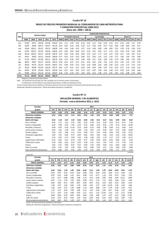 MINAG-OficinadeEstudiosEconómicosyEstadísticos
20 Indicadores Económicos
Mes Promedio mensual Acumulada Anual 1/
2008 2009 2010 2011 2012 2008 2009 2010 2011 2012 2008 2009 2010 2011 2012 2008 2009 2010 2011 2012
ene 93,84 99,97 100,40 102,58 106,92 0,22 0,11 0,30 0,39 -0,10 0,22 0,11 0,30 0,39 -0,10 4,15 6,53 0,44 2,17 4,23
feb 94,69 99,89 100,73 102,97 107,26 0,91 -0,07 0,32 0,38 0,32 1,13 0,03 0,62 0,77 0,22 4,82 5,49 0,84 2,23 4,17
mar 95,68 100,25 101,01 103,70 108,09 1,04 0,36 0,28 0,70 0,77 2,18 0,39 0,90 1,48 0,99 5,55 4,78 0,76 2,66 4,23
abr 95,83 100,27 101,03 104,40 108,66 0,15 0,02 0,03 0,68 0,53 2,34 0,41 0,93 2,17 1,53 5,52 4,64 0,76 3,34 4,08
may 96,18 100,23 101,27 104,38 108,70 0,37 -0,04 0,24 -0,02 0,04 2,72 0,37 1,17 2,15 1,57 5,39 4,21 1,04 3,07 4,14
jun 96,92 99,89 101,53 104,48 108,66 0,77 -0,34 0,25 0,10 -0,06 3,51 0,03 1,42 2,25 1,50 5,71 3,06 1,64 2,91 4,00
jul 97,46 100,07 101,90 105,31 108,76 0,56 0,19 0,36 0,79 0,09 4,09 0,21 0,36 3,06 1,62 5,79 2,68 1,82 3,35 3,28
ago 98,03 99,87 102,17 105,59 109,31 0,59 -0,21 0,27 0,27 0,51 4,70 0,01 2,06 3,33 2,14 6,27 1,87 2,31 3,35 3,53
set 98,59 99,78 102,14 105,94 109,91 0,57 -0,09 -0,03 0,33 0,54 5,29 -0,08 2,03 3,68 2,69 6,22 1,20 2,37 3,73 3,74
oct 99,20 99,90 101,99 106,28 109,73 0,61 0,12 -0,14 0,31 -0,16 5,94 0,04 1,89 4,01 2,53 6,54 0,71 2,10 4,20 3,25
nov 99,50 99,79 102,00 106,74 109,58 0,31 -0,11 0,01 0,43 -0,14 6,27 -0,07 1,89 4,46 2,38 6,75 0,29 2,22 4,64 2,66
dic 99,86 100,10 102,18 107,03 109,87 0,36 0,32 0,18 0,27 0,26 6,65 0,25 2,08 4,74 2,65 6,65 0,25 2,08 4,74 2,66
Prom. 97,15 100,00 101,53 104,95 108,79
1/
Respecto al mismo mes del año anterior.
Nota. Las Variaciones porcentuales han sido calculadas con los números Indices a 8 decimales.
Las diferencias a nivel de décimos que pudieran presentarse, se deben al redondeo de cifras.
Fuente: Instituto Nacional de Estadística e Informatica-Dirección Técnica de Indicadores Económicos-Dirección Ejecutiva de Indices
Elaboración: Ministerio de Agricultura - Oficina de Estudios Económicos y Estadísticos
VARIACION PORCENTUAL
Cuadro Nº 10
ÍNDICE DE PRECIOS PROMEDIO MENSUAL AL CONSUMIDOR DE LIMA METROPOLITANA
Y VARIACIÓN PORCENTUAL 2008‐2012
(base año 2009 = 100.0)
Número Indice
conclusión
Grandes 2012
grupos ene feb mar abr may jun jul ago set oct nov dic acum
ÍNDICE GENERAL ‐0,10 0,32 0,77 0,53 0,04 ‐0,06 0,09 0,51 0,54 ‐0,16 ‐0,14 0,26 2,65
Alimentos y bebidas ‐0,05 0,43 1,01 0,86 ‐0,04 ‐0,26 0,29 0,93 1,31 ‐0,35 ‐0,32 0,18 4,05
Alimentos y bebidas
dentro del hogar ‐0,34 0,26 1,32 1,05 ‐0,34 ‐0,56 0,15 1,20 1,70 ‐0,63 ‐0,65 0,01 3,18
Pan y cereales -0,02 0,07 0,16 -0,19 0,20 -0,06 0,24 0,43 0,18 0,04 0,13 0,04 1,22
Carnes y preparados -0,97 -0,22 4,98 -1,25 -0,91 0,98 -2,21 -0,77 1,16 2,05 -0,27 4,56 7,05
Pescados y mariscos -1,52 -6,77 -0,88 3,89 1,88 -1,16 4,14 -0,29 3,82 6,04 -3,64 -13,21 -8,98
Leche, queso y huevos -0,67 1,14 1,93 1,93 -0,64 -2,08 0,21 1,33 1,13 -0,05 0,28 0,16 4,69
Aceites y grasas -0,02 0,63 -0,15 0,05 -0,07 -0,20 0,07 0,16 0,19 0,05 -0,23 -0,02 0,44
Hortalizas y legumbres -1,96 4,79 4,93 8,46 -1,76 -3,84 4,42 5,37 4,45 -12,40 -5,36 -2,26 2,86
Frutas 1,62 -1,63 -4,37 1,56 -0,88 -1,10 1,64 8,00 1,57 -3,74 -2,20 0,19 0,37
Leguminosas y derivados 1,55 0,17 0,45 7,09 3,68 0,14 -1,42 -2,96 -1,60 -0,17 -0,36 -1,61 4,68
Tubérculos y raíces -1,77 2,97 1,54 0,48 -2,39 -2,11 -0,31 1,16 15,44 2,14 1,57 -2,71 15,86
Azúcar -0,68 -0,04 -0,39 -0,02 -0,02 -0,06 -1,09 0,00 -1,37 -2,87 -0,75 -5,08 -11,82
Café, té y cacao 0,43 0,33 0,57 0,52 1,03 0,67 0,29 0,02 0,15 -0,01 0,16 0,07 4,53
Otros productos alimenticios -0,03 0,87 0,35 1,29 0,27 -0,05 -0,75 0,05 1,54 0,97 0,54 0,11 5,26
Fuente: Instituto Nacional de Estadística e Informática
Elaboración: Ministerio de Agricultura - Oficina de Estudios Económicos y Estadísticos
Grandes
grupos ene feb mar abr may jun jul ago set oct nov dic acum
ÍNDICE GENERAL 0,39 0,38 0,70 0,68 ‐0,02 0,10 0,79 0,27 0,33 0,31 0,43 0,27 4,74
Alimentos y bebidas 0,52 0,98 1,37 1,21 ‐0,01 ‐0,26 1,64 0,35 0,34 0,60 0,85 0,12 7,97
Alimentos y bebidas
dentro del hogar 0,53 1,18 1,67 1,55 ‐0,32 ‐0,58 2,03 0,31 0,27 0,61 0,99 0,01 8,52
Pan y cereales 0,92 1,15 1,33 2,22 0,87 0,23 0,18 0,15 0,39 0,29 -0,13 -0,17 7,65
Carnes y preparados 0,20 2,98 4,26 1,96 -2,24 -4,19 8,46 0,35 -0,24 -1,59 0,74 -0,18 10,40
Pescados y mariscos -3,68 -4,59 0,18 11,44 -3,19 6,09 -0,75 -3,04 -1,48 0,69 3,12 -4,04 -0,47
Leche, queso y huevos 0,59 1,05 1,38 2,47 1,08 1,36 0,67 1,26 0,69 0,07 0,72 0,06 10,68
Aceites y grasas 4,24 3,55 3,89 1,21 0,73 0,58 0,17 0,22 0,28 0,46 0,55 0,24 17,21
Hortalizas y legumbres -1,60 7,91 8,28 4,77 -0,04 -4,82 0,63 2,81 -1,60 3,54 2,30 -2,24 20,83
Frutas 5,33 -2,02 -2,74 -3,90 -1,43 1,58 3,60 0,55 1,74 4,17 2,74 3,26 13,12
Leguminosas y derivados -0,10 -0,02 0,14 0,79 2,99 0,77 0,76 -0,59 -0,92 -0,25 0,86 3,61 8,24
Tubérculos y raíces 2,18 0,83 -2,65 -3,32 -0,30 -1,58 0,57 -0,47 1,87 3,31 2,71 2,78 1,30
Azúcar 2,82 0,31 0,00 -0,35 -0,37 -0,04 -1,42 -0,02 0,69 0,31 -0,02 0,00 1,87
Café, té y cacao 0,29 0,74 1,05 1,28 0,90 0,42 0,80 0,54 0,21 1,32 0,60 0,02 8,48
Otros productos alimenticios -0,55 -0,88 0,97 0,56 0,49 0,70 0,27 -0,63 -0,05 0,59 1,17 -0,47 2,16
continúa
2011
Cuadro Nº 11
INFLACIÓN GENERAL Y DE ALIMENTOS
Periodo: enero‐diciembre 2011 y 2012
 