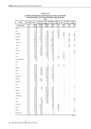 MINAG-OficinadeEstudiosEconómicosyEstadísticos
32 Indicadores Productivos
Arroz Maíz Frijol gr. Frijol Zaran‐ Frijol
cáscara amiláceo seco
1/
castlla daja de palo
11‐12 928 750 162 086 223 640 51 276 5 261 992 927 899
12‐13 922 168 166 838 226 882 50 858 5 557 1 248 684 618
Tumbes 11-12 7 687 7 506 -- -- 18 -- -- --
12-13 7 533 7 053 -- 1 205 -- -- --
Piura 11-12 35 494 16 870 4 590 1 441 3 158 -- -- 1
12-13 37 285 21 399 4 181 1 533 2 520 130 -- --
Lambayeque 11-12 15 291 3 585 1 789 1 131 202 662 748 269
12-13 13 731 3 541 1 651 597 504 643 301 223
La Libertad 11-12 62 047 15 845 14 500 2 076 140 3 15 20
12-13 66 481 22 274 14 323 2 014 319 21 29 13
Cajamarca 11-12 109 557 11 741 48 975 16 806 -- -- 164 90
12-13 114 546 11 262 51 034 18 315 -- -- 354 54
Cajamarca 11-12 30 969 716 14 230 3 744 -- -- 5 --
12-13 33 335 673 15 143 4 000 -- -- 5 --
Chota 11-12 60 730 1 210 32 754 10 909 -- -- 159 90
12-13 63 959 1 279 33 956 12 250 -- -- 349 54
Jaén 11-12 17 858 9 815 1 991 2 153 -- -- -- --
12-13 17 252 9 310 1 935 2 065 -- -- -- --
Amazonas 11-12 35 672 14 011 7 091 7 326 -- -- -- 150
12-13 37 240 15 630 6 619 6 750 -- -- -- 193
Ancash 11-12 35 509 3 420 12 286 737 -- 104 -- --
12-13 38 744 4 630 13 407 694 -- 118 -- --
Lima 11-12 20 860 -- 474 561 337 199 -- --
12-13 18 478 -- 524 852 423 271 -- --
Lima Metropolitana 11-12 391 -- 3 157 -- -- -- --
12-13 433 -- 8 182 -- 1 -- --
Callao 11-12 -- -- -- -- -- -- -- --
12-13 -- -- -- -- -- -- -- --
Ica 11-12 28 485 -- 71 40 68 22 -- --
12-13 22 817 -- 36 39 57 63 -- --
Huánuco 11-12 62 516 5 416 17 028 4 417 -- -- -- --
12-13 61 928 5 017 16 869 4 411 -- -- -- --
Pasco 11-12 14 313 1 405 2 087 251 -- -- -- --
12-13 16 159 1 941 2 511 374 -- -- -- --
Junín 11-12 48 574 1 456 14 112 2 631 -- -- -- --
12-13 48 673 1 300 14 424 2 776 -- -- -- --
Huancavelica 11-12 51 609 -- 17 823 4 674 -- -- -- --
12-13 46 687 -- 18 493 4 540 -- -- -- --
Arequipa 11-12 26 400 19 376 3 002 106 -- -- -- --
12-13 22 193 16 513 2 814 94 -- -- -- --
Moquegua 11-12 1 399 -- 796 75 -- -- -- --
12-13 1 198 -- 645 67 -- -- -- --
Tacna 11-12 1 018 -- 604 -- -- -- -- --
12-13 772 -- 395 -- -- -- -- --
Ayacucho 11-12 52 912 454 21 422 1 670 -- 1 -- 10
12-13 54 145 300 22 012 1 730 -- 1 -- --
Apurímac 11-12 54 617 -- 25 262 3 739 -- 2 -- --
12-13 53 064 -- 25 968 2 557 -- -- -- --
Abancay 11-12 21 667 -- 10 380 2 074 -- 2 -- --
12-13 19 644 -- 10 572 1 064 -- -- -- --
Andahuaylas 11-12 32 950 -- 14 882 1 665 -- -- -- --
12-13 33 420 -- 15 396 1 493 -- -- -- --
Cusco 11-12 76 616 1 337 28 045 1 509 -- -- -- 231
12-13 76 311 1 164 27 611 1 853 -- -- -- 48
Puno 11-12 61 055 509 3 682 271 -- -- -- --
12-13 62 021 402 3 359 362 -- -- -- --
San Martín 11-12 68 779 35 415 -- 1 248 421 -- -- --
12-13 60 826 31 081 -- 695 328 -- -- --
Loreto 11-12 37 655 15 830 -- 366 888 -- -- --
12-13 41 519 15 573 -- 419 1 199 -- -- --
Ucayali 11-12 13 274 5 111 -- 22 29 -- -- 128
12-13 11 130 4 556 -- 2 2 -- -- 87
Madre de Dios 11-12 7 021 2 799 -- 22 -- -- -- --
12-13 8 255 3 203 -- 2 -- -- -- --
Continúa
Región
TOTAL NACIONAL
Ago‐dicCampaña Pallar
Cuadro Nº 21
SUPERFICIE SEMBRADA DE LOS PRINCIPALES CULTIVOS, SEGÚN REGIÓN
Campañas agrícolas: 2011‐2012 y 2012‐2013p/ agosto‐diciembre
(ha)
 