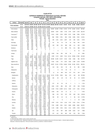 MINAG-OficinadeEstudiosEconómicosyEstadísticos
38 Indicadores Productivos
Cultivos Campaña ago‐dic ago set oct nov dic ene feb mar abr may jun jul ago‐jul
11‐12 1 307 293 143 001 247 960 367 527 321 745 227 059 206 034 203 748 114 674 82 249 79 181 91 093 98 306 2 182 577
12‐13 1 306 135 143 980 221 731 372 290 355 725 212 409
Arroz cáscara 11-12 162 086 30 571 37 417 25 317 27 219 41 563 40 955 82 494 27 426 15 249 17 774 16 463 25 523 387 967
12-13 166 838 39 139 27 158 28 723 34 512 37 307
Maiz amiláceo 11-12 223 640 15 416 41 911 80 578 58 779 26 957 18 645 2 837 1 464 1 718 2 476 2 639 2 730 256 149
12-13 226 882 15 276 39 148 84 202 66 877 21 380
Frijol grano
1/
11-12 51 276 3 944 5 313 12 137 15 146 14 737 8 315 2 665 2 740 6 690 6 572 5 486 3 994 87 739
12-13 50 858 3 363 5 366 14 124 15 916 12 089
Frijol castilla 11-12 5 261 2 412 1 452 718 370 310 862 9 693 2 781 604 1 036 2 690 3 425 26 351
12-13 5 557 2 777 1 324 530 458 468
Pallar 11-12 992 666 101 80 93 53 164 1 231 2 322 1 697 319 364 1 621 8 710
12-13 1 248 808 162 125 96 58
Zarandaja 11-12 927 505 179 131 107 5 151 78 76 82 55 563 491 2 423
12-13 684 209 160 159 128 28
Frijol de palo 11-12 899 160 206 133 176 224 120 240 214 286 200 111 439 2 508
12-13 618 243 94 63 84 134
Garbanzo 11-12 352 316 3 2 27 4 9 -- 41 400 721 211 368 2 101
12-13 756 679 69 -- 6 2
Frijol loctao 11-12 -- -- -- -- -- -- -- 6 -- -- -- 73 33 112
12-13 3 -- -- 3 -- --
Lenteja 11-12 372 -- 10 8 51 303 1 692 933 592 148 44 -- 20 3 801
12-13 453 17 20 31 49 336
Papa 11-12 251 107 26 864 41 011 89 145 76 508 17 579 3 499 2 173 3 649 7 413 14 151 19 958 17 400 319 349
12-13 245 964 24 576 39 993 84 453 79 158 17 785
Trigo 11-12 56 957 39 884 6 631 15 108 34 295 40 485 31 295 13 237 6 316 1 930 1 964 396 152 579
12-13 57 481 63 576 6 372 16 613 33 857
Algodón rama 11-12 31 093 4 910 14 036 5 132 3 334 3 681 9 334 1 562 772 1 292 1 820 1 308 2 218 49 398
12-13 20 751 2 161 10 087 4 355 2 762 1 386
Maiz amarillo du 11-12 143 083 29 143 47 245 31 854 18 766 16 075 29 877 31 215 27 796 14 460 13 382 21 492 22 071 303 375
12-13 143 224 26 046 43 468 36 618 20 526 16 566
Soya 11-12 267 32 59 49 57 71 110 165 150 50 48 34 285 1 108
12-13 542 35 103 213 58 133
Sorgo grano 11-12 117 8 5 4 60 40 -- 6 30 50 41 8 -- 252
12-13 111 21 -- 23 29 38
Marigold 11-12 323 126 103 33 45 16 13 25 198 454 377 971 193 2 554
12-13 199 173 26 -- -- --
Cebada grano 11-12 102 951 68 1 020 19 248 42 113 40 502 31 311 15 799 4 810 566 313 120 88 155 958
12-13 102 324 76 1 043 16 763 44 645 39 797
Quinua 11-12 41 610 243 10 189 20 363 9 007 1 808 292 39 28 25 18 30 32 42 074
12-13 44 777 260 8 410 20 682 12 294 3 132
Cañihua 11-12 6 728 5 924 3 402 2 318 79 -- -- -- -- -- -- -- 6 728
12-13 6 419 -- 735 3 201 2 349 134
Kiwicha 11-12 1 380 11 8 140 536 685 217 44 45 30 1 1 5 1 723
12-13 1 262 12 25 121 400 704
Haba grano 11-12 66 750 3 207 13 412 27 037 17 329 5 766 1 801 1 195 836 293 307 470 558 72 208
12-13 67 114 3 074 11 141 26 371 20 777 5 752
Arveja grano 11-12 34 167 2 193 4 010 10 189 10 317 7 459 6 144 9 722 15 699 12 711 5 959 1 577 1 341 87 318
12-13 34 977 2 092 4 061 10 072 11 081 7 673
Chocho 11-12 8 442 55 727 3 082 2 788 1 790 1 026 103 99 15 15 4 -- 9 703
12-13 8 507 40 722 3 008 3 222 1 516
Olluco 11-12 25 578 5 129 6 418 7 742 4 989 1 301 383 170 110 147 333 603 815 28 138
12-13 25 686 4 571 6 574 7 942 5 652 947
Oca 11-12 14 297 1 435 3 415 6 219 2 743 486 182 84 24 10 3 86 110 14 796
12-13 14 013 1 404 3 175 6 317 2 682 436
Mashua 11-12 5 012 275 1 092 2 406 1 172 66 2 -- 8 -- 1 4 29 5 056
12-13 4 829 215 967 2 327 1 232 88
Camote 11-12 6 450 1 182 1 338 1 263 1 270 1 398 1 487 1 375 1 535 1 224 1 327 1 422 2 521 17 340
12-13 7 183 1 853 1 617 1 225 1 300 1 189
Yuca 11-12 53 840 11 269 13 176 11 992 9 223 8 179 7 255 6 389 5 641 5 811 6 864 8 006 8 665 102 471
12-13 55 454 12 349 13 018 11 994 10 389 7 705
Cebolla 11-12 6 629 1 645 1 571 1 382 1 141 889 1 176 1 584 1 554 3 361 1 511 1 878 1 533 19 226
12-13 7 142 1 632 1 788 1 260 1 358 1 104
Ajo 11-12 2 601 580 308 649 621 442 172 214 407 668 1 094 2 025 677 7 858
12-13 2 261 334 317 568 686 357
Tomate 11-12 2 109 595 419 463 335 298 357 412 393 483 491 532 728 5 504
12-13 2 022 487 386 449 388 312
p/ Preliminar
-- magnitud cero
1/ Incluye frijol bayo, caballero, canario, cocacho, panamito, larán.
Fuente: Gerencias/Direcciones Regionales de Agricultura -Sub Gerencia/ Dirección de Estadística /Direccion de Informacion Agraria - Evaluacion Agrícola ,Mensual
Elaboración : Ministerio de Agricultura - Oficina de Estudios Económicos y Estadísticos -Unidad de Estadística
TOTAL NACIONAL
Cuadro Nº 24
SUPERFICIE SEMBRADA DE PRINCIPALES CULTIVOS, POR MES
Campañas agrícolas: 2011‐2012 y 2012‐2013p/
Período: agosto‐diciembre
(ha)
 