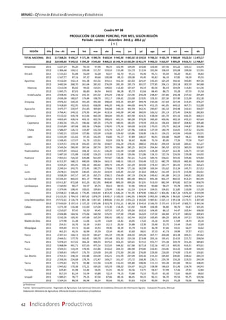 MINAG-OficinadeEstudiosEconómicosyEstadísticos
62 Indicadores Productivos
REGIÓN Año Ene ‐ dic ene feb mar abr may jun jul ago set oct nov dic
TOTAL NACIONAL 2011 117 368,26 9 434,27 9 171,34 9 390,76 9 603,34 9 942,90 9 845,42 10 159,53 9 706,53 9 435,79 9 580,69 9 622,53 11 475,17
2012 120 506,60 9 643,42 9 399,29 9 545,60 9 806,25 10 343,74 10 033,04 10 421,79 9 960,53 9 810,97 9 909,29 9 925,73 11 706,97
Amazonas 2011 1 227,19 95,20 95,53 97,90 96,55 102,44 104,04 103,60 103,60 107,56 101,22 103,12 116,45
2012 1 306,48 104,51 109,08 111,57 103,03 110,48 114,73 112,54 105,99 108,03 105,08 109,00 112,45
Ancash 2011 1 133,23 91,88 92,09 92,28 92,67 92,70 95,11 95,40 95,71 95,94 96,20 96,41 96,83
2012 1 167,77 97,16 97,37 99,60 100,08 99,15 100,08 95,45 95,82 96,10 97,82 93,59 95,55
Apurímac 2011 4 152,04 332,14 341,38 353,32 355,51 352,34 323,63 325,47 335,44 324,29 350,42 350,84 407,26
2012 3 482,04 268,70 261,64 283,32 276,09 281,39 295,73 301,57 277,85 296,11 293,18 302,59 343,88
Abancay 2011 1 213,58 85,82 99,02 110,01 109,82 113,82 107,67 85,19 86,56 86,43 104,04 113,83 111,36
2012 1 045,75 87,83 86,80 84,54 84,92 86,58 85,73 81,66 84,49 88,75 95,28 87,59 91,58
Andahuaylas 2011 2 938,46 246,32 242,35 243,32 245,69 238,52 215,96 240,28 248,87 237,86 246,38 237,02 295,89
2012 2 436,30 180,87 174,84 198,78 191,17 194,81 210,00 219,91 193,35 207,36 197,90 215,00 252,30
Arequipa 2011 4 976,42 420,20 391,60 392,48 398,69 403,25 403,87 399,78 430,48 417,84 427,49 414,45 476,27
2012 5 418,69 452,95 424,61 438,00 446,20 446,16 444,00 444,79 451,19 441,05 449,13 467,73 512,89
Ayacucho 2011 3 475,77 220,97 251,83 309,69 346,88 330,14 302,59 342,31 290,87 242,32 259,48 242,63 336,07
2012 3 766,41 249,32 279,95 341,64 413,16 343,09 347,48 360,93 326,52 291,13 275,45 254,92 282,83
Cajamarca 2011 5 122,02 439,78 413,96 460,39 384,84 395,45 407,90 424,31 438,04 441,70 431,16 436,35 448,13
2012 4 852,49 428,54 403,15 422,76 390,63 401,51 385,28 379,20 382,60 400,96 402,10 422,12 433,64
Cajamarca 2011 2 302,56 191,25 196,66 185,35 175,29 180,91 182,05 179,59 203,54 196,83 200,47 204,82 205,80
2012 2 163,89 187,88 183,56 178,66 178,93 173,16 169,00 163,50 170,55 179,75 182,18 194,87 201,86
Chota 2011 1 586,07 126,72 119,87 132,10 115,74 123,37 127,96 138,16 137,59 140,79 134,01 137,32 152,45
2012 1 582,15 122,69 127,86 122,09 119,00 124,60 119,86 128,90 136,31 136,21 142,66 149,66 152,31
Jaén 2011 1 233,39 121,82 97,43 142,95 93,80 91,17 97,89 106,57 96,91 104,08 96,69 94,21 89,88
2012 1 106,45 117,97 91,73 122,01 92,69 103,76 96,42 86,80 75,74 85,00 77,26 77,58 79,47
Cusco 2011 3 319,72 234,18 242,65 257,56 254,87 256,24 278,35 288,52 292,82 294,03 323,63 285,61 311,27
2012 3 549,34 280,90 287,64 287,74 287,79 284,09 285,25 302,59 294,84 285,50 325,55 300,59 326,87
Huancavelica 2011 1 455,49 103,62 108,32 121,11 126,20 122,64 119,68 126,41 124,28 116,87 122,36 126,75 137,26
2012 1 487,18 115,88 110,82 126,23 133,50 121,04 120,46 121,86 124,15 122,74 126,50 129,08 134,92
Huánuco 2011 7 963,53 726,50 639,88 663,69 707,87 728,56 767,21 712,43 589,76 558,01 594,92 594,86 679,84
2012 6 311,97 568,23 490,00 508,54 563,15 548,51 530,13 550,49 522,22 482,79 500,03 482,40 565,49
Ica 2011 3 254,25 265,95 300,10 282,02 289,74 245,39 221,29 265,96 274,44 243,77 281,55 257,81 326,23
2012 2 249,14 243,75 272,45 190,75 179,66 172,94 171,16 182,99 169,34 153,62 153,24 145,73 213,52
Junín 2011 2 678,15 234,90 230,65 231,54 224,04 224,85 213,32 213,63 208,42 212,49 215,72 215,98 252,61
2012 3 038,39 247,57 247,33 265,73 258,15 254,69 247,19 256,36 249,42 241,08 241,13 246,91 282,83
La Libertad 2011 10 226,34 860,03 801,17 799,86 833,82 873,96 883,48 896,55 895,38 866,37 860,52 812,24 842,95
2012 10 411,87 872,68 815,26 813,95 848,40 889,29 899,26 913,91 913,03 882,94 876,82 827,56 858,78
Lambayeque 2011 1 160,94 90,27 94,57 85,74 90,63 89,55 91,96 109,10 90,88 98,27 95,78 109,78 114,41
2012 1 379,46 108,45 109,01 109,63 129,49 136,34 112,53 124,14 104,01 106,81 113,85 110,00 115,20
Lima 2011 22 038,22 1 686,66 1 776,85 1 818,94 1 853,20 1 846,24 1 741,95 1 879,90 1 866,87 1 804,06 1 867,24 1 876,30 2 019,99
2012 23 121,92 1 704,53 1 807,62 1 878,79 1 839,17 2 100,55 1 842,95 1 969,90 1 905,30 1 888,56 1 963,65 1 944,87 2 276,04
Lima Metropolitana2011 25 572,62 2 126,79 1 891,38 1 817,65 1 890,86 2 161,30 2 054,22 2 182,83 1 987,81 2 025,11 2 053,58 2 173,71 3 207,40
2012 27 639,05 2 197,53 2 127,23 1 975,98 2 023,78 2 251,21 2 185,50 2 334,19 2 166,70 2 275,41 2 373,47 2 382,71 3 345,36
Callao 2011 1 271,30 116,48 115,00 115,04 115,30 114,65 113,92 94,49 104,00 96,80 90,70 93,47 101,45
2012 1 210,07 97,45 93,50 99,45 107,25 107,25 105,04 103,10 104,00 88,12 94,47 102,44 108,00
Loreto 2011 2 026,86 164,56 172,06 160,50 155,91 157,69 178,44 162,03 157,02 164,84 173,37 180,02 200,43
2012 2 192,36 169,30 147,68 165,59 200,42 189,31 162,44 182,59 183,89 186,29 189,36 197,13 218,36
Madre de Dios 2011 177,98 11,38 11,06 12,70 13,04 13,81 16,05 17,22 15,16 14,95 17,69 14,74 20,16
2012 254,31 16,76 16,34 14,63 21,13 20,36 24,88 22,30 23,48 23,75 24,44 23,66 22,60
Moquegua 2011 459,40 37,72 32,66 34,53 39,40 34,34 35,79 33,33 36,78 37,66 44,51 42,07 50,62
2012 461,23 45,35 36,99 35,19 32,34 40,45 33,60 38,01 37,10 41,73 39,99 37,27 43,21
Pasco 2011 2 347,14 160,72 163,59 184,27 181,59 199,38 206,92 205,00 207,77 200,68 183,38 209,21 244,62
2012 2 444,51 177,70 165,81 190,70 191,48 201,30 219,18 223,48 205,16 195,41 214,53 221,72 238,04
Piura 2011 5 078,19 417,02 366,24 406,93 447,63 463,25 529,01 537,15 455,77 374,38 339,70 351,26 389,83
2012 5 968,94 491,71 427,63 475,14 522,65 544,82 617,68 627,18 532,16 437,13 405,91 416,31 470,61
Puno 2011 2 504,51 144,49 178,96 214,86 234,62 269,33 284,98 270,85 222,81 210,06 164,42 163,09 146,04
2012 2 569,43 149,47 176,70 219,00 241,00 272,00 291,00 276,00 229,00 218,00 174,00 172,45 150,81
San Martín 2011 2 761,51 238,34 231,88 223,09 216,41 215,59 227,09 220,36 215,32 229,82 230,81 228,62 284,19
2012 2 356,56 234,68 178,76 172,47 169,27 161,67 175,72 168,30 236,71 239,78 150,26 219,55 249,39
Tacna 2011 1 270,42 93,73 95,88 111,58 114,20 116,43 105,80 108,96 111,13 103,28 101,84 99,54 108,05
2012 1 945,62 170,38 172,21 169,26 165,59 198,20 154,47 161,25 158,98 148,63 151,46 154,78 140,43
Tumbes 2011 625,81 41,98 52,82 56,05 51,01 44,22 50,36 53,71 59,47 57,99 57,46 47,93 52,84
2012 817,19 61,34 53,54 63,80 72,19 74,13 73,68 75,13 70,19 65,30 72,61 66,65 68,62
Ucayali 2011 1 089,21 78,77 79,23 87,04 87,86 89,16 88,45 90,23 96,51 96,70 95,54 95,75 103,96
2012 1 104,16 88,58 86,98 86,14 90,66 93,81 93,63 93,56 90,90 94,01 95,28 93,96 96,66
p/ Preliminar
Fuente: Gerencias/Direcciones Regionales de Agricultura -Sub Gerencia/ Dirección de Estadística /Direccion de Informacion Agraria - Evaluacion Pecuaria, Mensual
Elaboración: Ministerio de Agricultura -Oficina de Estudios Económicos y Estadísticos
Cuadro Nº 38
PRODUCCIÓN DE CARNE PORCINO, POR MES, SEGÚN REGIÓN
Período : enero ‐ diciembre 2011 y 2012 p/
( t )
 