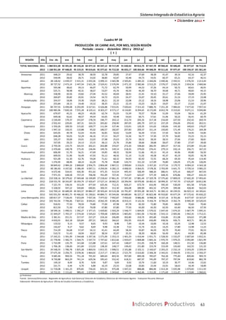 SistemaIntegradodeEstadísticaAgraria
• Diciembre 2012 •
63Indicadores Productivos
REGIÓN Año Ene ‐ dic ene feb mar abr may jun jul ago set oct nov dic
TOTAL NACIONAL 2011 1 084 815,30 92 391,05 89 143,26 83 477,16 84 337,12 90 717,49 91 630,42 89 012,74 87 547,70 89 960,45 93 506,69 96 377,67 96 713,55
2012 1 168 951,04 97 448,81 95 219,31 90 619,65 95 377,62 95 712,50 96 655,17 100 264,66 99 508,39 99 511,65 97 077,47 100 194,37 101 361,43
Amazonas 2011 448,23 29,62 38,70 38,59 32,78 29,85 37,47 37,69 38,39 41,47 39,14 42,16 42,37
2012 549,99 28,02 28,71 33,02 38,80 42,87 42,48 44,73 54,91 60,37 65,21 64,37 46,51
Ancash 2011 28 128,42 2 439,57 2 415,31 2 033,36 2 099,15 2 465,98 2 505,81 2 285,22 2 260,06 2 440,46 2 593,51 2 376,55 2 213,44
2012 30 727,52 2 473,14 2 447,54 2 621,36 2 524,41 2 576,94 2 471,10 2 582,66 2 512,25 2 576,57 2 626,33 2 654,56 2 660,66
Apurímac 2011 593,48 38,62 39,13 46,07 71,72 62,79 50,99 44,53 37,26 44,14 50,72 60,61 46,91
2012 525,71 38,98 40,31 38,67 53,07 45,76 46,56 46,30 38,70 39,68 44,71 48,83 44,15
Abancay 2011 338,90 20,56 19,82 27,04 43,52 40,69 28,91 21,41 19,10 25,17 27,66 39,09 25,95
2012 269,87 20,82 20,91 19,54 24,72 23,55 24,37 23,07 20,45 20,61 21,53 27,19 23,08
Andahuaylas 2011 254,57 18,06 19,30 19,03 28,21 22,10 22,08 23,12 18,16 18,98 23,06 21,53 20,96
2012 255,84 18,15 19,40 19,12 28,35 22,21 22,19 23,23 18,25 19,07 23,17 21,63 21,07
Arequipa 2011 84 747,55 6 490,08 6 293,99 6 527,61 6 426,88 7 015,91 7 020,64 7 315,10 7 886,76 7 251,39 7 084,65 7 477,02 7 957,52
2012 100 985,96 7 830,18 7 555,28 8 129,12 8 303,27 8 573,17 8 134,85 8 294,65 8 172,09 8 652,78 9 219,65 9 071,11 9 049,80
Ayacucho 2011 679,97 45,21 48,23 49,20 62,74 55,03 53,39 70,57 70,04 51,09 55,04 58,16 61,29
2012 649,58 42,61 48,57 49,54 63,05 54,48 54,63 60,71 57,61 51,06 50,22 56,41 60,70
Cajamarca 2011 2 530,69 179,37 191,07 178,74 196,77 203,12 212,74 205,35 217,18 216,69 227,50 232,42 269,74
2012 2 932,43 229,81 187,31 164,33 265,82 258,90 287,05 285,79 237,12 237,29 256,06 259,42 263,51
Cajamarca 2011 1 550,26 100,50 115,02 109,77 111,94 127,46 133,91 120,35 131,63 130,66 143,30 149,63 176,07
2012 1 947,10 150,55 110,88 95,02 180,57 182,87 207,83 200,37 151,14 150,83 171,44 176,21 169,38
Chota 2011 645,05 49,78 52,03 45,93 56,85 50,02 53,09 56,49 57,01 57,50 56,54 54,95 54,85
2012 648,28 50,03 52,29 46,16 57,13 50,27 53,36 56,77 57,30 57,79 56,82 55,23 55,13
Jaén 2011 335,37 29,09 24,01 23,03 27,98 25,63 25,74 28,52 28,54 28,53 27,66 27,83 38,81
2012 337,05 29,23 24,13 23,15 28,12 25,76 25,86 28,66 28,68 28,67 27,80 27,97 39,00
Cusco 2011 2 759,30 133,75 165,55 202,21 202,88 193,07 272,20 338,60 282,45 283,57 317,56 215,84 151,60
2012 2 470,60 140,78 175,45 136,46 149,76 149,14 218,35 279,03 276,41 279,13 242,14 256,71 167,23
Huancavelica 2011 606,90 51,70 56,21 47,69 54,85 48,32 50,94 51,66 49,13 45,14 44,96 49,80 56,50
2012 609,93 51,96 56,49 47,93 55,12 48,56 51,19 51,92 49,38 45,37 45,19 50,05 56,78
Huánuco 2011 921,00 61,30 62,76 59,04 71,61 68,32 94,93 82,92 72,55 68,24 69,30 95,64 114,40
2012 1 276,95 68,96 68,14 63,20 75,78 94,80 143,73 151,10 117,09 70,80 126,05 171,26 126,05
Ica 2011 38 849,42 2 984,26 2 868,60 2 956,75 2 804,48 2 867,51 2 999,84 3 216,01 3 357,20 3 177,54 3 179,72 4 094,33 4 343,18
2012 48 180,40 4 247,82 4 386,49 4 097,11 4 294,94 4 282,15 4 068,50 4 064,91 3 578,36 3 793,99 3 641,75 3 739,14 3 985,23
Junín 2011 6 672,46 524,41 426,30 451,62 471,35 513,54 495,43 506,49 588,26 686,41 675,14 666,47 667,03
2012 7 971,55 638,58 737,19 706,90 701,09 727,45 713,07 622,07 577,39 648,35 676,86 590,27 632,33
La Libertad 2011 210 328,16 18 379,62 17 469,68 16 109,89 17 218,63 17 861,35 17 597,30 17 881,44 17 329,78 17 575,60 17 809,03 17 602,20 17 493,65
2012 218 555,70 18 243,87 18 359,79 17 420,47 17 527,14 18 060,25 18 294,94 18 970,96 18 482,41 18 999,35 17 747,70 17 635,87 18 812,96
Lambayeque 2011 7 221,74 536,54 413,29 477,44 625,46 712,31 826,27 672,74 616,94 595,50 530,00 641,58 573,66
2012 5 328,92 597,22 540,84 690,81 300,35 312,30 266,08 289,90 465,52 475,99 399,48 428,40 562,03
Lima 2011 510 700,14 45 689,94 44 303,57 39 884,37 39 503,64 43 519,38 43 791,87 39 955,28 38 324,71 41 282,12 44 239,55 46 022,12 44 183,61
2012 542 031,93 46 801,73 45 466,02 41 190,61 44 884,71 43 544,66 44 680,84 46 227,17 46 822,48 45 910,82 43 677,24 47 175,42 45 650,22
Lima Metropolita 2011 100 817,37 7 536,93 7 653,09 7 937,36 7 977,02 7 992,87 7 950,60 8 886,86 8 998,58 8 337,18 8 701,84 8 677,97 10 167,07
2012 103 763,56 7 796,06 7 607,61 8 044,41 8 042,39 8 385,46 8 019,15 9 122,56 9 356,74 8 706,03 9 262,74 8 900,39 10 520,03
Callao 2011 918,91 77,50 78,50 74,80 77,00 87,98 87,78 82,50 72,80 70,85 68,00 70,60 70,60
2012 812,50 71,50 67,50 70,00 67,80 67,80 77,50 65,00 65,50 62,50 63,40 66,50 67,50
Loreto 2011 18 599,16 1 490,51 1 392,27 1 377,15 1 429,82 1 503,29 1 546,77 1 604,05 1 570,52 1 647,43 1 674,25 1 667,79 1 695,31
2012 21 449,07 1 765,57 1 574,44 1 545,63 1 709,68 1 809,44 1 865,83 1 841,94 1 742,90 1 933,13 2 005,96 1 942,35 1 712,21
Madre de Dios 2011 3 381,41 251,51 217,57 237,27 224,34 246,89 302,80 310,74 265,84 316,86 311,08 324,63 371,88
2012 4 650,01 362,18 320,84 297,21 346,62 366,62 392,95 416,45 436,89 438,56 426,71 463,71 381,26
Moquegua 2011 119,52 9,13 9,57 8,65 9,93 8,48 7,49 10,34 10,00 10,18 10,24 12,98 12,53
2012 142,67 9,17 9,62 8,69 9,98 14,38 7,53 15,74 10,31 14,25 17,80 13,98 11,23
Pasco 2011 714,29 56,68 57,47 50,12 41,41 64,09 58,34 50,87 46,59 50,79 70,40 77,01 90,53
2012 510,72 51,43 18,94 30,67 38,54 35,97 35,33 28,30 48,66 56,49 36,41 44,90 85,08
Piura 2011 17 242,21 1 391,99 1 344,68 1 297,36 1 271,09 1 353,13 1 401,29 1 410,44 1 451,71 1 528,50 1 532,07 1 607,64 1 652,31
2012 21 778,96 1 582,73 1 564,75 1 547,72 1 747,62 1 812,66 1 924,67 1 868,88 1 865,16 1 970,70 1 979,25 2 092,84 1 821,99
Puno 2011 1 733,99 135,79 141,68 115,88 137,61 147,43 148,67 151,05 158,79 160,28 148,51 151,50 136,80
2012 1 706,18 138,40 141,84 113,53 138,30 148,17 149,42 151,80 153,74 153,49 143,60 142,55 131,33
San Martín 2011 24 548,35 1 786,78 1 825,28 1 869,56 1 815,55 1 908,51 2 101,88 2 102,11 2 160,67 2 293,23 2 232,14 2 243,29 2 209,34
2012 27 675,30 2 256,75 2 078,36 1 864,02 2 217,17 2 381,21 2 521,79 2 610,82 2 306,34 2 342,01 2 394,95 2 351,53 2 350,37
Tacna 2011 9 685,46 900,54 751,18 701,42 684,64 803,56 957,84 840,58 783,07 762,26 775,60 820,06 904,72
2012 8 730,88 863,29 741,14 629,36 595,63 552,42 618,31 687,97 745,09 797,37 797,94 819,60 882,78
Tumbes 2011 149,10 8,49 8,76 9,00 9,87 9,69 9,92 10,74 11,60 10,19 30,77 14,46 15,62
2012 221,71 6,44 6,70 6,88 16,19 23,33 22,08 20,83 23,44 23,91 18,63 34,39 18,89
Ucayali 2011 11 718,08 1 161,23 870,82 736,02 815,91 975,08 1 047,22 888,88 886,84 1 013,34 1 035,98 1 074,83 1 211,93
2012 14 712,31 1 111,61 989,43 1 072,01 1 210,40 1 343,62 1 547,26 1 462,46 1 311,92 1 171,69 1 111,47 1 119,84 1 260,61
p/ Preliminar
Fuente: Gerencias/Direcciones Regionales de Agricultura -Sub Gerencia/ Dirección de Estadística /Direccion de Informacion Agraria - Evaluacion Pecuaria, Mensual
Elaboración: Ministerio de Agricultura -Oficina de Estudios Económicos y Estadísticos
( t )
Cuadro Nº 39
PRODUCCIÓN DE CARNE AVE, POR MES, SEGÚN REGIÓN
Período : enero ‐ diciembre 2011 y 2012 p/
 
