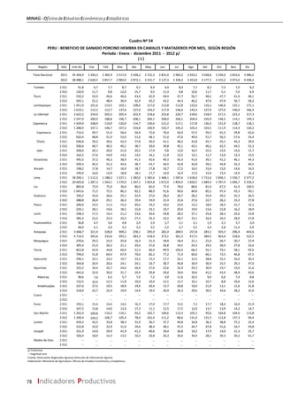 MINAG-OficinadeEstudiosEconómicosyEstadísticos
78 Indicadores Productivos
Región Año Ene-dic Ene Feb Mar Abr May Jun Jul Ago Set Oct Nov Dic
Total Nacional 2011 34 304,9 2 340,3 2 385,9 2 517,0 2 548,2 2 722,3 2 831,9 2 983,2 2 933,2 3 028,8 3 194,0 2 833,6 3 986,5
2012 38 088,1 2 620,5 2 857,7 2 983,0 2 872,1 3 331,7 3 137,3 3 328,3 3 353,8 3 177,5 3 315,2 3 073,0 4 038,2
Tumbes 2 011 91,8 6,7 7,7 8,7 9,1 8,4 4,4 8,4 7,7 8,1 7,5 7,0 8,2
2 012 120,9 11,7 9,8 12,0 15,7 9,5 11,3 9,8 10,6 11,7 5,1 7,0 6,9
Piura 2 011 550,2 43,9 40,6 40,6 43,4 42,9 49,4 47,7 56,7 48,2 47,7 41,0 48,1
2 012 565,1 52,3 48,4 36,9 42,4 42,2 42,2 44,3 46,2 47,6 47,9 56,7 58,2
Lambayeque 2 011 1 451,9 101,6 114,5 103,1 108,6 117,0 112,8 112,8 122,6 116,1 146,6 125,1 171,1
2 012 1 619,1 112,5 112,7 137,6 127,0 154,2 117,9 146,6 143,3 127,9 127,0 146,0 166,3
La Libertad 2 011 2 622,5 234,0 202,2 205,4 222,9 218,6 223,8 220,7 218,6 218,4 217,5 223,3 217,3
2 012 2 247,9 200,0 188,8 196,7 208,1 204,1 208,9 206,1 204,4 220,9 146,5 114,1 149,3
Cajamarca 2 011 1 429,9 108,9 110,9 120,0 114,7 130,4 121,2 117,1 117,8 130,2 121,9 118,7 118,1
2 012 1 288,9 107,1 106,7 107,2 103,8 100,9 102,7 105,2 105,2 103,5 111,9 114,4 120,2
Cajamarca 2 011 714,5 49,7 51,4 56,6 56,4 72,6 70,4 56,9 57,5 59,3 61,2 59,8 62,6
2 012 620,4 48,8 51,4 53,0 51,6 48,1 51,0 47,6 49,0 51,7 56,3 57,6 54,4
Chota 2 011 506,8 39,2 39,6 42,4 37,8 39,9 41,1 48,2 43,8 45,7 45,1 44,3 39,9
2 012 506,6 40,7 40,5 40,1 38,7 39,0 39,8 45,1 43,1 40,2 42,5 44,5 52,3
Jaén 2 011 208,6 20,1 20,0 21,0 20,5 17,9 9,8 12,0 16,5 25,2 15,6 14,6 15,7
2 012 162,2 17,6 14,9 14,2 13,5 14,1 11,9 12,5 13,1 11,7 13,0 12,3 13,5
Amazonas 2 011 495,5 37,2 40,2 38,9 41,5 42,6 40,3 42,4 41,6 39,1 41,2 46,1 44,3
2 012 509,3 40,3 41,3 44,6 38,7 43,7 44,5 42,8 42,8 39,2 44,8 42,3 44,5
Ancash 2 011 198,2 17,8 14,7 16,9 18,7 17,8 16,7 17,2 16,5 15,9 15,0 14,6 16,5
2 012 199,0 16,6 14,9 18,8 18,1 17,7 16,9 16,9 17,0 15,6 15,4 14,9 16,3
Lima 2 011 18 299,1 1 112,2 1 188,2 1 227,1 1 282,0 1 365,6 1 468,1 1 587,6 1 618,0 1 712,6 1 830,1 1 530,7 2 377,2
2 012 20 605,8 1 287,3 1 564,1 1 570,9 1 507,1 1 824,8 1 672,9 1 850,4 1 820,5 1 684,4 1 787,4 1 696,7 2 339,3
Ica 2 011 883,8 73,9 75,9 36,6 80,0 82,0 77,4 78,0 88,6 81,9 67,2 41,9 100,5
2 012 1 043,6 71,5 72,5 86,3 82,2 88,9 91,6 90,6 84,8 85,5 97,4 93,3 99,1
Huánuco 2 011 330,2 35,0 26,6 25,1 22,4 27,0 28,2 30,7 28,2 25,9 29,2 25,3 26,5
2 012 288,8 26,4 25,1 26,2 19,4 19,9 21,4 22,6 27,6 22,7 26,2 23,3 27,8
Pasco 2 011 206,0 14,5 11,5 15,2 20,5 19,2 19,2 23,0 12,2 18,4 18,5 21,7 12,1
2 012 229,1 28,1 19,6 18,5 15,8 23,1 19,7 20,9 19,0 13,6 15,8 16,2 18,9
Junín 2 011 298,3 17,5 16,5 21,2 23,6 30,6 29,8 28,5 27,1 25,8 28,3 25,6 23,8
2 012 385,3 23,2 23,3 24,5 27,5 35,3 32,2 40,7 33,1 34,4 34,5 28,9 47,8
Huancavelica 2 011 36,8 4,5 3,0 4,8 2,9 2,9 2,7 2,1 3,1 1,9 2,3 3,7 3,0
2 012 48,0 4,1 3,0 3,2 3,3 3,5 2,2 2,7 3,5 3,4 2,8 11,4 4,9
Arequipa 2 011 3 468,7 221,4 228,0 309,2 258,1 295,9 282,4 289,5 257,8 283,1 303,3 296,4 443,6
2 012 4 714,5 345,6 333,6 393,1 383,3 418,4 373,1 361,3 417,5 384,5 463,0 318,6 522,5
Moquegua 2 011 270,6 29,3 23,3 25,8 16,3 21,3 18,9 18,4 21,1 21,0 26,7 20,7 27,9
2 012 305,4 21,0 20,2 21,1 20,4 27,0 26,8 34,5 24,2 29,5 30,4 27,8 22,6
Tacna 2 011 823,8 42,9 44,8 69,4 51,3 66,4 99,9 105,0 68,3 55,1 70,1 58,1 92,6
2 012 794,0 51,8 64,4 67,9 70,6 82,3 77,2 71,4 60,6 60,1 73,5 46,8 67,5
Ayacucho 2 011 296,1 23,1 23,2 19,7 23,2 15,3 17,7 22,1 31,6 28,8 25,5 35,6 30,3
2 012 364,8 20,4 20,6 24,1 24,1 24,7 38,7 40,8 30,9 30,9 33,5 29,3 47,0
Apurimac 2 011 325,2 34,4 25,7 24,6 26,4 27,6 23,6 32,4 29,3 30,9 19,7 19,0 31,6
2 012 442,6 32,0 30,0 31,7 24,4 29,8 39,0 39,0 39,6 41,2 43,4 48,9 43,6
Abancay 2 011 96,6 7,0 6,2 5,7 7,0 7,2 9,9 11,6 10,3 9,0 6,6 7,4 8,8
2 012 132,5 10,4 12,3 11,8 10,0 10,4 12,1 12,7 10,1 10,7 8,8 10,6 12,6
Andahuaylas 2 011 227,6 27,5 19,5 18,9 19,4 20,4 13,7 20,8 19,0 21,9 13,1 11,6 21,8
2 012 318,9 25,7 22,4 19,9 14,4 19,4 26,9 26,3 29,6 30,5 34,6 38,2 31,0
Cusco 2 011 -- -- -- -- -- -- -- -- -- -- -- -- --
2 012 -- -- -- -- -- -- -- -- -- -- -- -- --
Puno 2 011 193,1 15,4 14,4 14,5 16,3 17,0 17,7 15,5 7,3 17,7 18,4 16,9 21,9
2 012 167,5 13,8 14,0 12,0 17,3 11,1 12,5 17,5 12,9 13,7 13,9 14,2 14,7
San Martín 2 011 1 262,4 109,8 110,2 110,1 93,2 102,7 100,6 112,4 105,2 95,6 104,8 104,0 113,8
2 012 1 299,4 104,2 106,7 105,4 78,0 101,4 111,2 80,6 131,0 131,5 112,8 137,3 99,4
Loreto 2 011 439,2 42,5 33,8 38,3 31,9 30,7 37,7 44,8 34,8 36,3 38,8 37,2 32,4
2 012 522,8 32,0 22,9 31,0 34,6 48,4 48,1 47,2 44,7 47,8 51,6 54,7 59,8
Ucayali 2 011 331,9 14,0 29,9 41,9 41,2 40,6 39,4 26,8 19,2 17,9 14,0 21,3 25,7
2 012 326,4 18,9 15,3 13,5 10,3 20,8 26,3 36,6 34,4 28,1 30,3 30,2 61,7
Madre de Dios 2 011 -- … … … … … … … … … … … …
2 012 -- … … … … … … … … … … … …
p/ Preliminar
-- magnitud cero
Fuente: Direcciones Regionales Agrarias-Dirección de Información Agraria.
Elaboración: Ministerio de Agricultura -Oficina de Estudios Económicos y Estadísticos.
Cuadro Nº 54
PERU : BENEFICIO DE GANADO PORCINO HEMBRA EN CAMALES Y MATADEROS POR MES, SEGÚN REGIÓN
Período : Enero ‐ diciembre 2011 ‐ 2012 p/
( t )
 