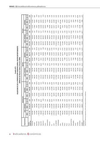 MINAG-OficinadeEstudiosEconómicosyEstadísticos
8 Indicadores Económicos
20112012Var.%20112012Var.%20112012Var.%20112012Var.%20112012Var.%20112012Var.%
SECTOR/
SUBSECTOR
21157,73822226,3185,051578,9791699,5867,6412425,95613070,3525,19831,551926,77611,458731,7839155,9664,86747,429772,8103,40
Amazonas835,404881,0515,4655,41150,993-7,97715,372754,7965,5144,25639,963-9,70120,032126,2565,1811,15511,030-1,12
Ancash523,824534,2912,0037,43239,5515,66298,119306,1622,7019,56820,1142,79225,705228,1291,0717,86319,4378,81
Apurimac317,346354,39811,6812,91516,88530,74207,259249,30420,294,2938,23591,79110,087105,094-4,548,6218,6500,33
Arequipa1790,2181913,7806,90151,061169,57712,261171,0171237,3805,6796,373110,18614,33619,201676,4009,2454,68859,3918,60
Ayacucho408,838516,44326,3223,11122,387-3,13213,119308,65244,838,9118,533-4,25195,719207,7926,1714,20013,854-2,43
Cajamarca1385,1141391,7820,4889,83889,057-0,87894,347911,3851,9147,81448,0980,59490,767480,397-2,1142,02340,959-2,53
Cusco827,634838,6451,3330,63132,6196,49577,509569,812-1,3310,75311,0042,33250,126268,8337,4819,87921,6158,74
Huancavelica316,436337,9976,8111,72212,4936,57210,337229,9409,324,0364,95022,62106,100108,0561,847,6867,543-1,86
Huánuco599,742664,48810,8054,27259,6569,92391,813436,21211,3335,91239,83010,91207,929228,2759,7918,36019,8267,99
Ica1098,2221213,48410,50101,793114,09812,09702,499756,1827,6463,20274,54517,95395,723457,30215,5638,59139,5532,49
Junin1203,9781222,3671,5366,87865,717-1,741045,1691047,0440,1852,86151,107-3,32158,809175,32310,4014,01714,6094,23
LaLibertad2410,1762490,6653,34187,176192,0052,581271,8621321,2123,8893,02591,323-1,831138,3141169,4532,7494,152100,6826,94
Lambayeque618,566661,1376,8844,99660,05333,46501,101560,50611,8535,38350,67543,22117,465100,631-14,339,6139,377-2,45
Lima4251,2964408,2373,69383,291385,3080,531021,7011039,3051,7292,71587,363-5,773229,5953368,9334,31290,576297,9452,54
Loreto466,312480,5483,0549,39856,52014,42354,807362,0542,0439,72746,77717,75111,505118,4946,279,6719,7430,74
Pasco255,946241,607-5,6017,12415,205-11,21164,002148,320-9,567,9686,562-17,6591,94493,2871,469,1568,643-5,61
Piura828,258943,00813,8572,102126,64075,64590,791669,00613,2453,175106,03199,40237,467274,00215,3918,92720,6108,89
Puno1170,7621178,4340,6642,51545,0065,86686,311682,999-0,4814,77716,73313,24484,451495,4352,2727,73828,2721,92
MadredeDios125,090123,154-1,5511,3319,494-16,2190,11781,375-9,708,1166,233-23,2034,97341,77919,463,2153,2611,45
Moquegua138,773144,5564,1710,65212,00112,66111,465119,2326,977,9429,18615,6727,30725,324-7,262,7112,8143,83
Tacna300,470321,2736,9214,76014,7730,09217,380239,11610,007,4897,5871,3283,09082,157-1,127,2717,186-1,17
Tumbes104,470100,835-3,4824,83121,174-14,7386,70981,428-6,0923,05319,094-17,1717,76119,4079,271,7782,07916,96
SanMartín937,010954,2771,8460,53759,162-2,27735,429738,0140,3542,34940,914-3,39201,581216,2637,2818,18818,2480,33
Ucayali243,855309,81727,0525,20229,21415,92167,721220,91731,7217,85121,73421,7576,13588,90016,777,3507,4811,77
p/Preliminar
Elaboración:MinisteriodeAgricultura-OficinadeEstudiosEconómicosyEstadísticos.
diciembreenero‐diciembrediciembreenero‐diciembrediciembre
CuadroN°3
VALORBRUTODELAPRODUCCIONAGROPECUARIA,SEGÚNDEPARTAMENTO
(MillonesdeNuevosSolesaPrecios1994)
Departamento
AgropecuariaAgricolaPecuario
enero‐diciembre
 