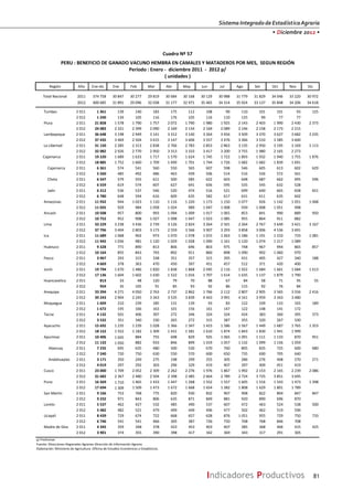 SistemaIntegradodeEstadísticaAgraria
• Diciembre 2012 •
81Indicadores Productivos
Región Año Ene-dic Ene Feb Mar Abr May Jun Jul Ago Set Oct Nov Dic
Total Nacional 2011 374 758 30 847 30 277 29 819 30 684 30 168 30 129 30 988 31 779 31 829 34 046 33 220 30 972
2012 400 685 31 891 29 096 32 038 31 177 32 971 35 465 34 314 35 924 33 137 35 848 34 206 34 618
Tumbes 2 011 1 361 139 140 183 175 112 108 99 110 101 101 93 125
2 012 1 240 134 105 116 176 105 116 110 125 99 77 77
Piura 2 011 21 858 1 578 1 790 1 757 2 072 1 790 1 980 1 925 2 143 2 403 1 990 2 430 2 373
2 012 24 083 2 321 2 399 2 090 2 169 2 154 2 169 2 089 2 146 2 158 2 173 2 215
Lambayeque 2 011 36 648 3 198 2 949 3 141 3 312 3 140 3 264 3 456 3 509 3 370 3 627 3 682 3 235
2 012 37 435 3 469 2 504 3 615 3 147 3 606 3 557 3 476 3 366 3 510 3 585 3 600
La Libertad 2 011 31 150 2 285 2 313 2 838 2 766 2 783 2 853 2 863 3 135 2 950 3 195 3 169 3 113
2 012 32 082 2 926 2 770 2 950 3 313 3 333 3 417 3 200 3 755 1 980 2 165 2 273
Cajamarca 2 011 19 220 1 689 1 633 1 717 1 570 1 624 1 745 1 722 1 893 1 932 1 940 1 755 1 876
2 012 18 885 1 752 1 660 1 709 1 699 1 701 1 744 1 726 1 682 1 682 1 839 1 691
Cajamarca 2 011 6 361 574 541 560 550 565 607 598 546 605 613 602 629
2 012 5 560 485 492 486 463 439 506 514 516 526 572 561
Chota 2 011 6 547 579 555 611 500 585 622 603 648 687 662 495 596
2 012 6 559 619 574 607 627 641 656 595 535 545 632 528
Jaén 2 011 6 312 536 537 546 520 474 516 521 699 640 665 658 651
2 012 6 780 648 594 616 609 635 582 617 631 611 635 602
Amazonas 2 011 11 932 944 1 023 1 110 1 116 1 220 1 173 1 150 1 077 926 1 142 1 051 1 068
2 012 11 035 929 984 1 058 1 024 989 1 047 1 008 939 1 008 1 051 998
Ancash 2 011 10 508 957 800 993 1 094 1 009 1 017 1 065 853 841 990 889 950
2 012 10 752 952 908 1 027 1 098 1 047 1 023 1 085 955 864 911 882
Lima 2 011 33 229 3 238 3 436 2 739 3 126 2 824 3 264 2 501 2 264 2 767 3 649 3 421 3 167
2 012 37 796 3 404 2 803 3 173 2 559 3 566 3 907 3 293 3 858 3 006 4 536 3 691
Ica 2 011 11 689 1 068 902 973 1 070 1 078 1 015 1 263 1 186 1 191 1 210 733 1 081
2 012 11 945 1 036 981 1 120 1 029 1 028 1 090 1 161 1 120 1 074 1 217 1 089
Huánuco 2 011 9 328 771 890 813 806 696 803 975 748 967 994 865 857
2 012 10 164 855 843 793 892 911 860 898 1 090 992 1 060 970
Pasco 2 011 3 967 293 315 338 351 357 315 395 431 405 427 340 188
2 012 4 669 378 363 470 450 397 451 457 512 371 420 400
Junín 2 011 19 794 1 670 1 486 1 820 1 838 1 868 2 045 2 116 1 922 1 684 1 661 1 684 1 613
2 012 17 136 1 604 1 602 1 630 1 522 1 016 1 707 1 614 1 635 1 137 1 879 1 790
Huancavelica 2 011 813 33 48 120 79 70 88 67 84 58 71 95 55
2 012 954 35 105 91 85 93 92 86 115 92 76 84
Arequipa 2 011 33 394 4 271 4 050 2 763 2 737 2 862 1 766 2 112 2 807 2 905 3 565 3 556 2 416
2 012 39 243 2 904 2 245 3 343 3 535 3 839 4 443 3 991 4 161 3 959 3 343 3 480
Moquegua 2 011 1 609 210 239 185 131 139 93 83 122 109 133 165 189
2 012 1 672 195 166 163 101 156 161 147 122 148 141 172
Tacna 2 011 4 132 501 406 397 272 346 324 324 424 383 360 395 373
2 012 3 532 351 340 330 265 272 315 387 355 320 267 330
Ayacucho 2 011 15 692 1 235 1 239 1 028 1 366 1 347 1 423 1 586 1 567 1 449 1 687 1 765 1 353
2 012 18 152 1 552 1 182 1 309 1 431 1 581 1 610 1 874 1 843 1 830 1 941 1 999
Apurimac 2 011 10 406 1 045 884 755 698 829 925 1 065 1 091 1 111 1 133 870 951
2 012 11 132 1 050 882 933 846 899 1 019 1 057 1 132 1 099 1 156 1 059
Abancay 2 011 7 235 695 635 480 500 530 670 760 805 835 725 600 680
2 012 7 240 720 750 630 550 570 600 650 735 690 705 640
Andahuaylas 2 011 3 171 350 249 275 198 299 255 305 286 276 408 270 271
2 012 4 019 297 292 303 296 329 419 407 397 409 451 419
Cusco 2 011 23 000 1 709 2 052 2 309 2 262 2 276 1 976 1 867 1 992 2 153 2 165 2 239 2 086
2 012 31 682 2 367 2 480 2 504 2 398 2 485 2 664 2 789 2 724 3 725 3 851 3 695
Puno 2 011 16 569 1 710 1 465 1 433 1 447 1 268 1 552 1 557 1 605 1 516 1 543 1 473 1 398
2 012 17 694 1 309 1 509 1 473 1 672 1 668 1 654 1 382 1 808 1 629 1 801 1 789
San Martín 2 011 9 166 753 768 775 820 930 832 907 908 822 804 847 847
2 012 9 232 971 843 806 635 871 849 881 920 890 696 870
Loreto 2 011 5 537 462 427 532 485 490 537 607 472 463 524 538 500
2 012 5 482 482 521 479 499 449 496 477 502 462 519 596
Ucayali 2 011 8 439 729 674 722 668 657 628 876 1 051 955 729 750 733
2 012 6 746 541 541 466 305 387 726 750 708 768 846 708
Madre de Dios 2 011 4 345 359 348 378 423 453 403 407 385 368 406 415 425
2 012 3 901 374 355 390 398 417 342 369 343 317 291 305
p/ Preliminar
Fuente: Direcciones Regionales Agrarias-Dirección de Información Agraria.
Elaboración: Ministerio de Agricultura -Oficina de Estudios Económicos y Estadísticos.
PERU : BENEFICIO DE GANADO VACUNO HEMBRA EN CAMALES Y MATADEROS POR MES, SEGUN REGIÓN
Cuadro Nº 57
( unidades )
Período : Enero ‐ diciembre 2011 ‐ 2012 p/
 