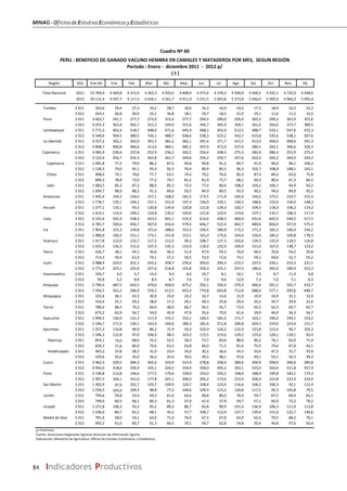 MINAG-OficinadeEstudiosEconómicosyEstadísticos
84 Indicadores Productivos
Región Año Ene-dic Ene Feb Mar Abr May Jun Jul Ago Set Oct Nov Dic
Total Nacional 2011 53 769,4 4 469,8 4 312,4 4 263,3 4 450,5 4 408,9 4 375,4 4 378,3 4 500,9 4 494,2 4 935,1 4 732,0 4 448,6
2012 59 115,4 4 597,7 4 117,4 4 626,1 4 561,7 4 911,9 5 231,5 5 093,8 5 373,8 5 046,0 5 495,9 4 964,2 5 095,4
Tumbes 2 011 263,6 29,4 27,3 33,2 28,7 18,0 16,3 16,9 19,2 17,3 18,9 16,3 22,3
2 012 243,1 26,8 20,9 23,1 36,8 18,1 19,7 18,5 21,9 19,1 11,6 11,5 15,0
Piura 2 011 3 663,7 241,1 277,7 273,0 315,4 277,7 294,5 280,0 320,4 365,2 299,3 363,9 355,6
2 012 4 255,3 363,4 362,7 312,3 334,9 331,6 344,7 365,9 359,1 361,0 356,6 373,7 389,5
Lambayeque 2 011 5 771,3 462,4 418,7 448,0 471,6 445,9 468,3 502,9 512,5 488,7 533,1 547,0 472,3
2 012 6 340,6 504,5 380,5 536,1 480,7 638,6 538,3 522,2 542,7 615,8 535,6 538,1 507,6
La Libertad 2 011 4 557,2 302,2 302,9 391,5 381,2 382,1 391,4 371,7 415,5 413,0 406,0 408,6 391,3
2 012 4 868,7 400,8 384,6 413,0 484,1 485,2 497,0 472,0 527,6 286,5 283,1 306,6 328,3
Cajamarca 2 011 3 083,9 236,6 237,8 252,9 236,2 242,5 256,4 248,3 275,3 282,4 286,3 253,9 275,2
2 012 3 122,6 256,7 254,3 263,8 261,7 249,6 256,2 250,7 257,6 262,2 283,2 264,4 262,2
Cajamarca 2 011 1 091,8 77,3 79,9 86,3 87,5 94,8 99,8 91,2 84,7 91,9 96,0 96,1 106,2
2 012 1 130,3 79,0 93,1 95,4 92,5 76,4 89,4 85,5 96,3 102,7 108,9 108,1 103,1
Chota 2 011 908,6 74,1 70,6 77,7 63,5 74,4 79,2 76,6 82,4 87,3 84,2 63,0 75,8
2 012 899,3 78,8 73,0 77,2 79,7 81,5 81,9 75,7 68,1 69,3 80,4 67,3 66,5
Jaén 2 011 1 083,5 85,2 87,3 88,9 85,3 73,3 77,4 80,6 108,2 103,2 106,1 94,9 93,2
2 012 1 094,7 98,9 88,2 91,2 89,6 93,5 84,9 89,5 93,3 90,2 94,0 89,0 92,5
Amazonas 2 011 1 945,9 144,2 156,6 157,1 168,5 181,5 173,5 171,9 165,9 144,2 172,5 154,7 155,4
2 012 1 778,7 135,1 144,2 157,1 151,9 147,3 156,9 150,1 140,3 148,6 155,0 144,0 148,3
Ancash 2 011 1 377,1 110,1 93,5 120,8 134,9 120,8 121,8 129,3 102,7 104,5 118,3 106,2 114,2
2 012 1 414,1 114,4 109,2 124,8 135,2 120,6 121,8 132,0 114,6 107,1 110,7 106,3 117,4
Lima 2 011 6 191,6 591,9 558,2 423,3 501,1 519,3 613,6 438,3 404,9 431,6 642,5 549,5 517,5
2 012 6 781,7 550,6 456,7 507,0 416,4 579,4 646,7 522,4 662,7 480,6 826,9 557,0 575,2
Ica 2 011 1 901,8 155,3 139,8 151,4 188,6 153,3 150,5 180,9 172,2 171,2 181,5 100,9 156,2
2 012 1 980,0 160,3 151,1 173,1 151,8 153,1 161,0 175,6 164,4 156,0 185,5 169,8 178,3
Huánuco 2 011 1 417,8 112,0 132,7 117,2 112,5 99,3 108,7 127,3 102,6 134,3 135,9 118,5 116,8
2 012 1 625,4 126,3 131,6 107,4 145,3 123,9 118,4 122,9 169,4 151,6 167,0 138,7 123,2
Pasco 2 011 626,7 38,1 44,1 45,6 46,3 51,4 47,9 59,3 70,0 69,2 70,8 54,2 29,8
2 012 714,3 59,4 61,9 79,1 27,2 50,5 53,9 72,6 73,1 59,1 69,6 52,7 55,2
Junín 2 011 2 988,9 223,5 201,1 243,2 258,7 276,4 293,0 294,3 272,7 237,5 234,1 233,3 221,1
2 012 2 771,9 223,1 225,8 227,6 216,8 155,8 250,3 231,1 247,3 186,6 365,4 189,9 252,3
Huancavelica 2 011 104,7 4,0 5,7 14,5 9,4 8,4 10,7 8,1 10,1 7,0 8,7 11,4 6,8
2 012 95,8 4,2 8,9 8,4 8,7 7,6 7,9 9,6 12,9 7,3 7,0 7,1 6,3
Arequipa 2 011 5 790,4 687,5 642,5 479,0 458,9 475,2 292,1 356,4 379,3 400,9 591,1 593,7 433,7
2 012 7 356,5 501,2 296,9 559,2 612,5 655,4 774,8 693,8 712,8 688,6 577,1 593,6 690,7
Moquegua 2 011 322,6 38,1 43,3 30,9 23,0 24,3 16,7 14,6 21,9 19,9 24,9 31,1 33,9
2 012 316,6 35,1 29,2 28,0 17,2 29,1 28,3 25,8 20,4 26,2 24,7 29,9 22,6
Tacna 2 011 780,6 86,5 70,2 66,9 48,0 60,7 56,5 55,7 73,4 65,2 62,3 69,7 65,7
2 012 673,2 62,9 56,7 54,0 45,9 47,9 55,6 70,0 61,6 59,9 46,0 56,3 56,7
Ayacucho 2 011 1 904,5 130,9 131,3 117,4 155,5 155,1 160,5 181,0 171,7 163,1 190,0 194,1 154,2
2 012 2 184,7 171,9 130,1 143,9 160,6 180,3 181,6 211,8 206,8 203,5 219,0 223,4 151,7
Apurimac 2 011 1 257,3 110,8 96,9 86,2 75,9 93,3 103,9 120,2 122,9 123,8 123,4 94,7 105,3
2 012 1 346,2 112,8 97,0 106,9 98,3 103,3 115,5 119,6 129,2 125,0 128,1 118,1 92,4
Abancay 2 011 854,1 73,0 68,6 55,2 52,5 58,3 73,7 83,6 88,6 90,2 76,1 63,0 71,4
2 012 839,3 77,8 84,0 70,6 63,3 63,8 66,0 71,5 81,6 75,9 74,0 67,8 43,1
Andahuaylas 2 011 403,2 37,8 28,3 31,0 23,4 35,0 30,2 36,6 34,3 33,6 47,3 31,7 33,9
2 012 529,6 35,6 35,0 36,4 35,0 39,5 49,5 48,1 47,6 49,1 54,1 50,3 49,3
Cusco 2 011 3 462,3 229,5 284,3 302,6 324,9 315,9 278,8 258,4 280,6 300,9 294,0 306,6 285,8
2 012 4 942,0 318,6 336,9 335,1 324,5 334,4 358,0 405,2 363,1 533,0 563,6 511,8 557,9
Puno 2 011 2 196,8 213,8 146,6 177,5 179,6 158,9 193,0 192,2 198,0 188,9 190,8 183,1 174,3
2 012 2 387,3 164,1 161,0 177,8 201,1 206,0 205,2 173,6 223,4 204,4 223,8 222,9 224,0
San Martín 2 011 1 302,9 97,9 101,7 103,7 109,9 124,7 108,4 123,0 116,6 106,2 106,3 92,1 112,4
2 012 1 239,5 103,9 109,4 98,8 77,2 109,6 109,9 115,2 120,8 117,2 92,3 105,8 79,5
Loreto 2 011 794,6 59,8 53,4 69,3 61,6 63,6 68,8 80,0 76,4 59,7 67,5 69,4 65,1
2 012 749,0 60,3 66,1 60,3 61,3 57,0 61,4 57,9 59,7 57,1 65,4 72,2 70,2
Ucayali 2 011 1 271,8 106,3 92,2 95,2 89,2 86,7 82,8 99,9 151,4 136,9 106,3 111,0 113,8
2 012 1 236,0 80,7 81,2 68,1 45,2 57,7 108,7 112,4 127,7 139,4 151,6 122,7 140,6
Madre de Dios 2 011 791,6 58,0 54,1 63,0 71,0 74,0 67,3 67,8 64,9 62,6 70,5 68,2 70,1
2 012 692,2 61,0 60,7 61,3 66,5 70,1 59,7 62,8 54,8 50,4 46,8 47,6 50,4
p/ Preliminar
Fuente: Direcciones Regionales Agrarias-Dirección de Información Agraria.
Elaboración: Ministerio de Agricultura -Oficina de Estudios Económicos y Estadísticos.
PERU : BENEFICIO DE GANADO VACUNO HEMBRA EN CAMALES Y MATADEROS POR MES, SEGUN REGIÓN
Cuadro Nº 60
( t )
Período : Enero ‐ diciembre 2011 ‐ 2012 p/
 
