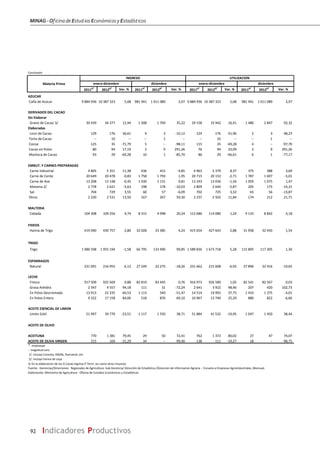 MINAG-OficinadeEstudiosEconómicosyEstadísticos
92 Indicadores Productivos
Conclusión
Materia Prima
2011
p/
2012p/
Var. % 2011p/
2012p/
Var. % 2011p/
2012p/
Var. % 2011p/
2012p/
Var. %
AZUCAR
Caña de Azúcar 9 884 936 10 387 323 5,08 981 941 1 011 089 2,97 9 884 936 10 387 323 5,08 981 941 1 011 089 2,97
DERIVADOS DEL CACAO
Sin Elaborar
Grano de Cacao 3/ 30 439 34 377 12,94 1 308 1 769 35,22 29 158 33 942 16,41 1 480 2 847 92,32
Elaboradas
Licor de Cacao 129 176 36,61 4 3 -10,12 124 176 41,96 2 3 48,23
Torta de Cacao -- 10 -- -- 1 -- -- 10 -- -- 1 --
Cocoa 125 35 -71,79 5 -- -98,11 115 35 -69,28 4 -- -97,70
Cacao en Polvo 80 94 17,19 2 9 291,26 76 94 23,09 2 9 291,26
Manteca de Cacao 93 29 -69,28 10 1 -85,70 86 29 -66,61 6 1 -77,17
EMBUT. Y CARNES PREPARADAS
Carne Industrial 4 805 5 351 11,38 436 415 -4,85 4 963 5 379 8,37 375 388 3,69
Carne de Cerdo 20 649 20 478 -0,83 1 758 1 793 1,95 20 715 20 153 -2,71 1 787 1 697 -5,01
Carne de Ave 13 208 13 148 -0,45 1 030 1 131 9,81 13 243 13 036 -1,56 1 059 1 075 1,47
Maizena 2/ 2 778 2 621 -5,63 198 178 -10,03 2 809 2 644 -5,87 205 175 -14,31
Sal 704 729 3,55 60 57 -6,09 702 725 3,32 65 56 -13,87
Otros 2 230 2 531 13,50 167 267 59,30 2 237 2 502 11,84 174 212 21,71
MALTERIA
Cebada 104 308 109 256 4,74 8 315 9 998 20,24 112 686 114 080 1,24 9 133 8 842 -3,18
FIDEOS
Harina de Trigo 419 040 430 757 2,80 32 028 33 385 4,24 415 654 427 643 2,88 31 958 32 450 1,54
TRIGO
Trigo 1 986 598 1 955 194 -1,58 66 795 133 490 99,85 1 589 836 1 673 718 5,28 115 805 117 305 1,30
ESPARRAGOS
Natural 231 091 216 955 -6,12 27 249 22 275 -18,26 231 662 215 608 -6,93 27 896 22 416 -19,65
LECHE
Fresca 917 509 925 569 0,88 82 819 83 445 0,76 916 973 926 589 1,05 82 541 82 567 0,03
Grasa Anhidra 2 347 4 557 94,18 111 31 -72,24 2 641 3 922 48,46 207 420 102,73
En Polvo Descremada 13 913 22 335 60,53 1 113 540 -51,47 14 514 19 993 37,75 1 433 1 375 -4,01
En Polvo Entera 9 322 17 158 84,06 518 876 69,10 10 967 13 740 25,29 880 822 -6,66
ACEITE ESENCIAL DE LIMON
Limón Sútil 51 997 39 770 -23,51 1 117 1 550 38,71 51 884 41 532 -19,95 1 047 1 450 38,44
ACEITE DE OLIVO
ACEITUNA 770 1 381 79,45 29 50 72,41 762 1 372 80,02 27 47 74,07
ACEITE DE OLIVA VIRGEN 215 169 -21,29 34 -- -99,40 138 111 -19,27 18 -- -98,75
p/
. Preliminar
-- magnitud cero
1/. Incluye Coronta, Alfalfa, Pancamel, etc
2/. Incluye harina de soya
3/ En la elaboracion de los D.Cacao ingresa P.Term. asi como otros Insumos
Fuente: Gerencias/Direcciones Regionales de Agricultura -Sub Gerencia/ Dirección de Estadística /Direccion de Informacion Agraria - Encueta a Empresas Agroindustriales, Mensual.
Elaboración: Ministerio de Agricultura - Oficina de Estudios Económicos y Estadísticos
enero‐diciembre diciembre enero‐diciembre diciembre
INGRESO UTILIZACION
 