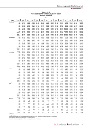 SistemaIntegradodeEstadísticaAgraria
• Diciembre 2012 •
93Indicadores Productivos
Región Año ene feb mar abr may jun jul ago set oct nov dic ene‐dic
NACIONAL 2 003 75 813 64 683 76 968 61 902 80 185 84 496 82 153 83 951 80 683 91 208 85 971 90 794 958 808
2 004 70 763 54 919 61 403 49 136 64 469 59 345 59 936 59 240 61 347 66 519 72 835 67 658 747 571
2 005 51 942 51 160 45 759 42 379 43 567 50 406 63 516 61 848 62 804 68 921 74 486 77 813 694 599
2 006 58 575 70 180 53 007 31 108 61 157 52 504 69 524 74 680 74 107 88 770 82 908 88 613 805 133
2 007 71 650 61 851 56 826 35 048 59 449 81 228 85 503 91 065 85 901 102 134 88 717 96 264 915 636
2 008 85 590 67 269 66 684 65 024 66 996 80 221 87 013 92 336 92 321 104 077 98 920 100 718 1 007 170
2 009 87 038 90 041 85 251 73 318 66 110 68 345 93 219 93 503 89 327 105 844 105 953 106 551 1 064 499
2010
p/
87 433 65 193 76 171 70 903 70 342 83 600 90 479 100 284 94 738 92 104 103 102 103 828 1 038 176
2011
p/
89 602 70 244 93 200 77 843 79 764 70 784 80 603 101 789 90 084 103 619 106 149 112 534 1 076 215
2012
p/
90 414 77 246 85 490 73 425 71 009 68 111 81 377 108 801 111 137 112 335 118 721 108 212 1 106 280
Lambayeque 2 003 20 320 16 587 20 417 12 347 23 619 24 374 22 479 23 751 20 612 23 749 24 301 23 469 256 024
2 004 12 327 12 952 14 561 10 652 14 838 12 058 13 239 14 347 11 843 16 303 17 089 14 878 165 087
2 005 7 383 6 802 6 581 6 630 5 387 6 537 13 761 14 095 13 518 14 147 18 044 18 045 130 930
2 006 15 560 10 838 7 748 4 941 8 868 11 094 14 860 19 702 14 724 22 887 23 035 20 733 174 989
2 007 14 046 11 902 7 634 7 285 12 806 21 207 21 702 23 165 24 566 26 774 19 909 25 956 216 952
2 008 22 597 16 576 17 305 15 310 15 549 17 012 23 363 30 332 26 810 30 749 29 287 26 586 271 476
2 009 24 529 23 935 25 807 22 168 16 406 15 295 29 383 29 039 30 109 29 325 29 672 31 625 307 293
2010
p/
25 387 19 322 8 648 16 116 26 197 29 703 19 371 28 974 27 804 28 006 29 331 27 237 286 096
2011
p/
18 247 6 937 21 482 19 555 22 558 26 970 27 267 29 726 25 236 31 474 31 071 31 022 291 544
2012p/ 24 027 10 079 13 621 15 329 15 933 21 452 23 271 25 327 31 019 31 895 35 279 32 434 279 666
La Libertad 2 003 31 818 26 106 33 634 31 108 35 669 35 810 37 052 35 475 36 675 42 253 39 352 44 094 429 047
2 004 35 273 20 696 26 341 17 917 24 983 23 407 22 513 20 456 25 865 27 520 30 584 29 736 305 291
2 005 23 739 22 755 23 787 17 364 18 456 24 534 30 857 28 914 27 507 32 753 36 999 41 240 328 905
2 006 26 663 36 489 22 596 9 163 30 809 24 356 30 866 32 337 38 512 45 164 37 314 43 831 378 100
2 007 39 270 33 494 32 305 8 728 21 994 38 832 39 785 43 290 38 449 48 714 45 585 45 079 435 524
2 008 42 789 30 287 29 942 29 748 29 657 44 724 48 118 45 604 41 959 47 503 44 950 47 394 482 675
2 009 40 257 47 338 41 547 33 275 27 564 34 375 43 688 47 455 46 173 54 190 51 498 51 398 518 756
2010
p/
43 224 25 862 48 675 38 446 25 915 34 469 52 482 53 026 51 315 43 196 50 882 51 956 519 448
2011
p/
49 394 45 383 49 025 38 879 36 586 24 801 35 263 51 209 49 596 53 550 55 946 53 993 543 624
2012p/ 44 828 49 159 53 217 37 502 31 610 29 765 41 804 57 024 54 264 55 480 55 598 51 856 562 107
Ancash 2 003 6 149 6 458 6 606 4 784 6 207 6 455 6 386 6 915 6 887 7 128 5 992 7 051 77 017
2 004 7 865 6 404 5 399 4 360 7 520 6 688 7 120 6 257 6 277 4 967 6 877 5 430 75 165
2 005 3 929 5 566 3 548 4 163 2 770 4 719 5 162 5 744 5 657 5 689 4 646 0 51 593
2 006 1 216 5 350 6 603 4 287 5 490 2 982 5 374 5 986 4 926 5 539 5 937 6 553 60 241
2 007 4 229 4 655 868 4 348 6 676 5 636 6 243 5 814 5 569 6 777 6 195 4 876 61 885
2 008 5 565 5 784 3 361 4 302 5 073 4 864 4 929 5 342 6 031 6 214 6 275 6 785 64 525
2 009 5 851 3 932 5 491 1 020 6 024 5 002 5 376 4 247 -- 6 296 7 879 8 018 59 134
2010
p/
7 069 6 714 6 158 3 001 6 042 5 764 5 779 4 215 270 6 734 7 927 8 256 67 928
2011
p/
8 462 4 507 7 845 8 014 7 410 7 457 7 728 7 575 -- 5 009 7 735 8 372 80 112
2012p/ 7 866 7 675 7 417 6 034 7 868 1 972 -- 8 772 9 518 8 471 9 677 8 447 83 717
Lima
1/
2 003 16 683 14 452 15 308 12 712 13 615 16 765 15 152 16 196 15 309 16 873 15 117 15 204 183 387
2 004 14 716 14 867 14 650 15 515 16 288 16 429 16 443 17 275 16 462 16 829 17 380 16 905 193 759
2 005 16 230 15 637 11 142 13 571 16 419 14 616 13 736 13 095 15 471 15 654 13 975 17 624 177 170
2 006 14 163 16 680 15 378 11 954 15 990 14 072 17 574 15 588 14 677 14 378 16 071 17 148 183 674
2 007 14 106 11 800 15 124 13 833 16 998 14 503 16 763 17 822 16 314 18 644 15 927 19 255 191 089
2 008 13 529 13 797 15 632 15 663 16 718 13 271 9 753 10 151 16 535 18 651 18 137 19 291 181 128
2 009 16 401 14 407 12 028 16 312 15 588 13 123 14 004 12 420 13 045 15 336 16 103 14 881 173 649
2010
p/
11 172 13 294 12 192 12 863 11 819 13 574 12 848 14 069 14 538 14 168 14 343 15 763 160 644
2011
p/
13 499 12 907 14 848 11 396 12 822 11 118 9 725 13 279 14 609 13 274 11 182 18 475 157 134
2012p/ 13 454 9 947 10 593 14 373 15 128 14 921 15 875 17 411 15 636 16 191 17 541 14 781 175 852
Arequipa 2 003 842 1 079 1 004 950 1 075 1 093 1 084 1 614 1 201 1 205 1 209 976 13 333
2 004 582 0 451 691 840 763 621 905 900 900 906 710 8 269
2 005 660 400 700 650 535 -- -- -- 650 678 822 904 6 000
2 006 973 824 683 762 -- -- 850 1 067 1 268 802 552 349 8 129
2 007 -- -- 895 854 974 1 050 1 010 974 1 004 1 225 1 100 1 099 10 185
2 008 1 110 825 444 -- -- 350 850 907 986 960 271 662 7 365
2 009 -- 428 378 543 528 550 769 342 0 697 800 630 5 667
2010
p/
581 -- 498 477 368 90 -- -- 812 -- 619 615 4 059
2011
p/
-- 510 -- -- 389 438 620 -- 643 313 215 672 3 800
2012
p/
240 385 641 188 471 0 426 268 700 298 626 695 4 938
p/ Preliminar
-- magnitud cero
1/ La OEEE estimó la data de la Empresa Andahuasi (Lima) para 2010 y 2011. Persisten los problemas judiciales de dicha empresa.
Fuente: Registros Administrativos de Empresas Azucareras, mensual.
Elaboración: Ministerio de Agricultura - Oficina de Estudios Económicos y Estadísticos
Cuadro Nº 66
PRODUCCIÓN DE AZÚCAR POR MES, SEGÚN REGIÓN
Periodo : 2003‐2012
( t )
 