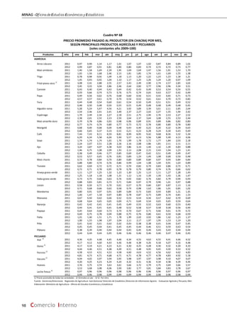 MINAG-OficinadeEstudiosEconómicosyEstadísticos
98 Comercio Interno
Productos Año ene feb mar abr may jun jul ago set oct nov dic
AGRÍCOLA
Arroz cáscara 2011 0,97 0,99 1,14 1,17 1,01 1,07 1,07 1,02 0,87 0,84 0,89 1,02
2012 0,99 0,87 0,91 0,81 0,80 0,80 0,83 0,74 0,72 0,72 0,73 0,77
Maíz amiláceo 2011 1,40 1,58 1,69 2,39 1,95 1,69 1,69 1,47 1,56 1,91 1,53 1,70
2012 1,65 1,56 1,68 2,46 2,15 1,81 1,85 1,74 1,61 1,69 1,55 1,38
Trigo 2011 0,78 0,98 0,92 1,09 1,18 1,13 1,20 1,22 1,23 1,23 1,18 1,21
2012 1,45 0,93 0,92 1,04 1,10 1,17 1,25 1,26 1,24 1,20 0,97 1,09
Frijol grano seco
1/
2011 3,08 2,41 2,88 2,55 2,57 2,43 2,49 2,90 2,74 2,57 2,85 3,02
2012 3,45 3,22 3,04 2,86 2,46 2,64 2,82 3,77 2,96 2,96 3,34 3,51
Camote 2011 0,43 0,40 0,44 0,43 0,44 0,42 0,43 0,49 0,53 0,54 0,54 0,55
2012 0,59 0,66 0,74 0,73 0,76 0,75 0,74 0,65 0,63 0,57 0,42 0,49
Papa 2011 0,49 0,56 0,62 0,76 0,68 0,60 0,56 0,51 0,55 0,65 0,71 0,73
2012 0,57 0,57 0,61 0,79 0,70 0,54 0,52 0,61 0,61 0,70 0,73 0,82
Yuca 2011 0,44 0,48 0,54 0,60 0,61 0,54 0,50 0,49 0,51 0,51 0,49 0,52
2012 0,48 0,50 0,48 0,50 0,55 0,55 0,49 0,48 0,48 0,49 0,48 0,45
Algodón rama 2011 5,28 5,24 5,47 4,56 4,21 3,92 3,89 3,39 3,61 2,11 2,85 2,64
2012 2,54 2,46 2,41 2,41 2,40 2,37 2,27 2,02 2,27 1,55 1,94 2,42
Espárrago 2011 1,79 2,49 2,34 2,27 2,18 2,51 2,75 2,94 2,76 2,53 2,27 2,52
2012 2,38 2,01 2,32 2,23 2,50 2,64 2,37 3,64 3,08 2,55 2,53 2,44
Maíz amarillo duro 2011 0,79 0,78 0,86 0,92 0,98 0,96 0,89 0,91 0,89 0,86 0,82 0,80
2012 0,77 0,74 0,74 0,80 0,77 0,73 0,72 0,78 0,80 0,80 0,78 0,80
Marigold 2011 0,68 0,00 0,68 0,00 0,48 0,43 0,40 0,22 0,20 0,22 0,39 0,63
2012 0,66 0,65 0,37 0,33 0,55 0,21 0,23 0,28 0,24 0,30 0,43 0,49
Café 2011 7,44 7,43 8,11 8,59 8,81 8,99 8,95 9,42 9,68 8,56 5,52 5,34
2012 6,29 6,34 5,58 6,04 5,94 5,57 6,13 5,56 5,88 5,49 4,13 4,06
Soya 2011 1,74 1,74 1,74 1,65 1,70 1,99 1,78 1,72 1,77 1,84 2,03 2,18
2012 2,24 2,07 2,51 2,28 2,26 2,16 2,08 1,86 1,81 2,11 2,11 2,11
Ajo 2011 3,24 3,87 4,07 4,38 4,03 3,86 3,10 1,40 1,32 1,30 0,83 0,88
2012 1,46 0,75 1,08 2,09 1,93 2,13 2,08 2,15 2,43 1,94 1,23 1,41
Cebolla 2011 0,38 0,49 0,46 0,77 0,85 0,69 0,47 0,42 0,51 0,49 0,49 0,47
2012 0,53 0,57 0,65 0,76 0,81 0,89 1,24 1,49 1,08 0,68 0,50 0,48
Maíz choclo 2011 0,73 0,78 0,84 0,70 0,80 0,89 0,89 0,84 0,97 0,94 0,84 0,84
2012 0,88 0,80 0,74 0,76 0,86 0,99 1,04 1,08 1,04 0,91 1,03 0,89
Tomate 2011 0,62 0,69 0,72 0,72 0,71 0,70 0,82 0,79 0,83 0,86 0,72 0,71
2012 0,72 0,71 0,78 0,95 0,78 0,78 0,79 0,80 0,74 0,76 0,66 0,62
Arveja grano verde 2011 1,11 1,27 1,25 1,32 1,23 1,30 1,25 1,13 1,11 1,27 1,28 1,43
2012 1,25 1,18 1,18 1,08 1,31 1,12 1,16 1,39 1,39 1,43 1,36 1,47
Haba grano verde 2011 0,73 0,75 0,66 0,63 0,76 0,92 0,82 0,76 0,82 0,79 0,90 0,93
2012 0,88 0,83 0,81 0,73 0,71 0,84 0,97 0,79 0,90 1,01 0,97 0,88
Limón 2011 0,58 0,50 0,71 0,70 0,61 0,57 0,70 0,84 0,87 0,87 1,13 1,16
2012 0,71 0,68 0,66 0,62 0,58 0,74 0,98 1,63 1,86 1,01 0,85 1,02
Mandarina 2011 0,80 0,91 0,97 0,91 0,89 0,84 0,73 0,83 0,93 0,89 1,31 1,45
2012 1,60 1,47 1,18 0,97 0,80 0,78 0,87 0,73 0,89 0,74 0,81 1,33
Manzana 2011 0,67 0,50 0,62 0,66 0,52 0,53 0,54 0,56 0,57 0,62 0,70 0,69
2012 0,68 0,64 0,65 0,65 0,69 0,71 0,69 0,54 0,65 0,65 0,59 0,64
Naranja 2011 0,42 0,42 0,41 0,41 0,45 0,49 0,55 0,52 0,63 0,60 0,53 0,40
2012 0,44 0,41 0,41 0,41 0,48 0,52 0,58 0,57 0,58 0,58 0,56 0,44
Papaya 2011 0,45 0,64 0,60 0,73 0,74 0,70 0,67 0,71 0,66 0,61 0,70 0,72
2012 0,69 0,75 0,78 0,94 0,88 0,75 0,76 0,80 0,61 0,50 0,68 0,59
Palta 2011 1,01 1,40 1,51 1,71 1,78 1,99 2,02 2,02 1,86 1,42 1,23 1,37
2012 1,00 1,55 1,98 1,97 2,04 2,11 2,17 1,97 1,95 1,53 1,19 1,20
Piña 2011 0,41 0,42 0,41 0,42 0,42 0,43 0,38 0,38 0,41 0,44 0,47 0,45
2012 0,45 0,45 0,44 0,41 0,45 0,45 0,44 0,46 0,51 0,59 0,63 0,54
Plátano 2011 0,38 0,39 0,40 0,44 0,44 0,45 0,45 0,44 0,43 0,43 0,44 0,44
2012 0,44 0,44 0,44 0,45 0,46 0,46 0,46 0,46 0,46 0,47 0,46 0,45
PECUARIO
Ave
2/
2011 4,36 4,35 4,48 4,45 4,46 4,34 4,55 4,63 4,55 4,41 4,46 4,52
2012 4,17 4,12 4,60 4,43 4,46 4,48 4,38 4,26 4,18 4,07 4,16 4,48
Ovino
2/
2011 4,17 4,19 4,21 4,23 4,21 4,30 4,25 4,28 4,30 4,32 4,30 4,33
2012 4,44 4,46 4,51 4,48 4,49 4,51 4,48 4,45 4,45 4,50 4,53 4,52
Porcino
2/
2011 4,58 4,53 4,51 4,53 4,58 4,60 4,63 4,52 4,56 4,62 4,62 4,83
2012 4,81 4,73 4,71 4,68 4,71 4,71 4,78 4,77 4,78 4,83 4,92 5,18
Vacuno
2/
2011 4,04 4,02 3,97 3,94 3,95 3,98 3,97 3,97 3,98 4,10 4,07 4,07
2012 4,20 4,25 4,23 4,24 4,24 4,32 4,31 4,36 4,34 4,38 4,39 4,44
Huevos 2011 3,76 3,75 3,74 3,63 3,61 3,66 3,72 3,79 3,75 3,69 3,66 3,57
2012 3,53 3,68 3,98 4,06 3,99 3,82 3,77 3,81 3,84 3,83 3,78 3,67
Leche fresca
3/
2011 0,97 0,96 0,96 0,96 0,98 0,96 0,96 0,96 0,96 0,97 0,96 0,97
2012 0,94 0,96 0,98 0,99 0,99 0,99 0,99 0,99 0,98 0,98 0,98 0,99
1/ Precio promedio de todas las variedades - 2/ Animales en pie - 3/ S/. Por Litro
Fuente: Gerencias/Direcciones Regionales de Agricultura -Sub Gerencia/ Dirección de Estadística /Direccion de Informacion Agraria - Evaluacion Agrícola y Pecuaria, Men
Elaboración: Ministerio de Agricultura - Oficina de Estudios Económicos y Estadísticos
(soles constantes año 2009=100)
Cuadro Nº 68
PRECIO PROMEDIO PAGADO AL PRODUCTOR (EN CHACRA) POR MES,
SEGÚN PRINCIPALES PRODUCTOS AGRÍCOLAS Y PECUARIOS
 