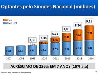 Optantes pelo Simples Nacional (milhões)
10
2.83 3.12 3.31 3.65 4.05 4.41 4.58 4.86
0.08
0.79
1.66
2.67
3.66
4.65
2007 2008 2009 2010 2011 2012 2013 2014
MEI+EPP
MEI
Fonte de Dados: Secretaria da Receita Federal
ACRÉSCIMO DE 236% EM 7 ANOS (19% a.a)
3,39
4,44
5,71
7,08
8,24
9,51
 