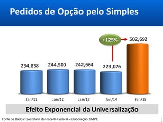 Pedidos de Opção pelo Simples
1
234,838 244,500 242,664 223,076
502,692
Jan/11 Jan/12 Jan/13 Jan/14 Jan/15
Fonte de Dados: Secretaria da Receita Federal – Elaboração: SMPE
Efeito Exponencial da Universalização
+125%
 