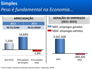 2013 2014
R$ 54.324M R$ 61.945M
Simples
Peso é fundamental na Economia...
Fonte de Dados: Secretaria da Receita Federal e Sebrae – Elaboração: SMPE
Arrecadação
do Simples
14,03%
Real IPCA
7,23%
MGE: empregos extintos
MPE: empregos gerados
MPE MGE
3.547.428
ARRECADAÇÃO GERAÇÃO DE EMPREGOS
(2011-2014)
Arrecadação
total
-1,9%
-263.325
 