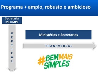 V
E
R
T
I
C
A
L
Secretaria
MEI/MPE
T R A N S V E R S A L
Ministérios e Secretarias
Programa + amplo, robusto e ambicioso
 