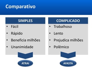Comparativo
ATRAI AFASTA
• Fácil • Trabalhoso
SIMPLES COMPLICADO
• Rápido • Lento
• Beneficia milhões • Prejudica milhões
• Unanimidade • Polêmico
 