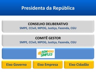 Presidenta da República
CONSELHO DELIBERATIVO
SMPE, CCivil, MPOG, Justiça, Fazenda, CGU
COMITÊ GESTOR
SMPE, CCivil, MPOG, Justiça, Fazenda, CGU
Eixo CidadãoEixo Governo Eixo Empresa
 