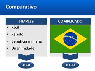 Comparativo
ATRAI AFASTA
SIMPLES COMPLICADO
• Fácil • Trabalhoso
• Rápido • Lento
• Beneficia milhares • Prejudica milhares
• Unanimidade • Polêmico
 