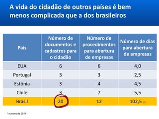 A vida do cidadão de outros países é bem
menos complicada que a dos brasileiros
País
Número de
documentos e
cadastros para
o cidadão
Número de
procedimentos
para abertura
de empresas
Número de dias
para abertura
de empresas
EUA 6 6 4,0
Portugal 3 3 2,5
Estônia 3 4 4,5
Chile 3 7 5,5
Brasil 20 12 102,5 (*)
* numero de 2014
 