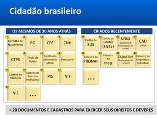 Cidadão brasileiro
+ 20 DOCUMENTOS E CADASTROS PARA EXERCER SEUS DIREITOS E DEVERES
OS MESMOS DE 30 ANOS ATRÁS CRIADOS RECENTEMENTE
Certidão de
Nascimento RG CPF CNH
CTPS
Título de
Eleitor
Certificado
Alistamento
Militar
Passaporte
Carteira de
Estudante
Carteira de
Exercício
Profissional
PIS NIT
NIS ...
Cartão do
SUS
Cartão do
Cidadão
(FGTS)
CNES
(Cadastro de
Profissionais de
Saúde)
CAD
Único
Cadastro do
PRONAF
Cadastro
do
Inep
CADASTUR
(Profissionais do
Turismo)
Cadastro do
Empresário
Individual
...
1 2 3 4
5 6 7 8
9 10 11 12
13
14 15 16 17
18 19 20 21
 