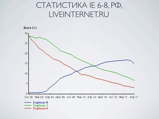 СТАТИСТИКА IE 6-8, РФ,
   LIVEINTERNET.RU
 