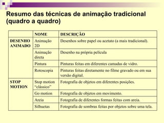 Resumo das técnicas de animação tradicional (quadro a quadro) Fotografia de sombras feitas por objetos sobre uma tela. Silhuetas Fotografia de diferentes formas feitas com areia. Areia Fotografia de objetos em movimento. Go motion Fotografia de objetos em diferentes posições.  Stop motion “clássico” STOP MOTION Pinturas feitas diretamente no filme gravado ou em sua versão digital. Rotoscopia Pinturas feitas em diferentes camadas de vidro. Pintura Desenho na própria película Animação direta Desenhos sobre papel ou acetato (a mais tradicional).  Animação 2D  DESENHO ANIMADO DESCRIÇÃO NOME 