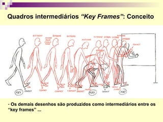 Quadros intermediários  “Key Frames” : Conceito Os demais desenhos são produzidos como intermediários entre os “key frames” ... 
