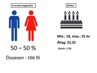 50 – 50 %
A nemek megoszlása
Összesen : 166 fő
Életkor
Min.: 18, max.: 25 év
Átlag: 22,25
(Szórás: 1,78)
 