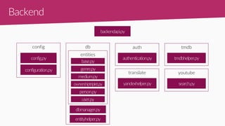 Backend
backendapi.py
config
config.py
configuration.py
entities
base.py
genre.py
medium.py
ownershiptriplet.py
person.py
user.py
db
dbmanager.py
entityhelper.py
auth
authentication.py
translate
yandexhelper.py
tmdb
tmdbhelper.py
youtube
search.py
 