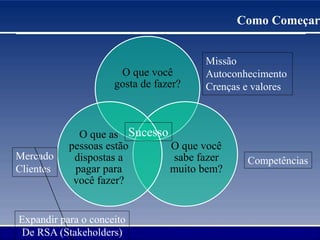 Como Começar
O que você
gosta de fazer?
O que você
sabe fazer
muito bem?
O que as
pessoas estão
dispostas a
pagar para
você fazer?
Missão
Autoconhecimento
Crenças e valores
CompetênciasMercado
Clientes
Expandir para o conceito
De RSA (Stakeholders)
Sucesso
 
