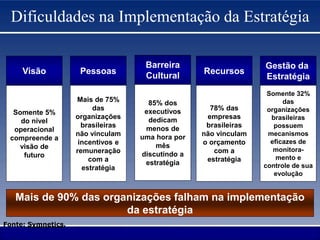 Visão
Somente 5%
do nível
operacional
compreende a
visão de
futuro
Gestão da
Estratégia
Somente 32%
das
organizações
brasileiras
possuem
mecanismos
eficazes de
monitora-
mento e
controle de sua
evolução
Pessoas
Mais de 75%
das
organizações
brasileiras
não vinculam
incentivos e
remuneração
com a
estratégia
78% das
empresas
brasileiras
não vinculam
o orçamento
com a
estratégia
Recursos
Dificuldades na Implementação da Estratégia
Fonte: Symnetics.
Mais de 90% das organizações falham na implementação
da estratégia
85% dos
executivos
dedicam
menos de
uma hora por
mês
discutindo a
estratégia
Barreira
Cultural
 
