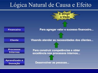 E atingir
a Visão
Desenvolver as pessoas...
Para construir competências e obter
excelência nos processos internos...
Para agregar valor e sucesso financeiro...
Visando atender as necessidades dos clientes...
Lógica Natural de Causa e Efeito
Cliente
Financeira
Processos
Internos
Aprendizado e
Inovação
 